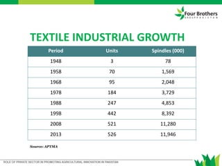 TEXTILE INDUSTRIAL GROWTH
Period Units Spindles (000)
1948 3 78
1958 70 1,569
1968 95 2,048
1978 184 3,729
1988 247 4,853
1998 442 8,392
2008 521 11,280
2013 526 11,946
Source: APTMA
 