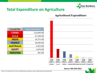 Source: FAO STAT 2012
Total Expenditure on Agriculture
COUNTRY Value (USD Million)
CHINA 113,040.00
U.S.A 27,100.00
INDIA 19,271.00
FRANCE 10,606.00
AUSTRALIA 4,922.00
EGYPT 1,879.00
PAKISTAN 487.00
Value
(USD
Million)
Value
(USD
Million)
Value
(USD
Million)
Value
(USD
Million)
Value
(USD
Million)
Value
(USD
Million)
Value
(USD
Million)
CHINA U.S.A INDIA FRANCEAUSTRALIA EGYPT PAKISTAN
Agricultural Expenditure
 