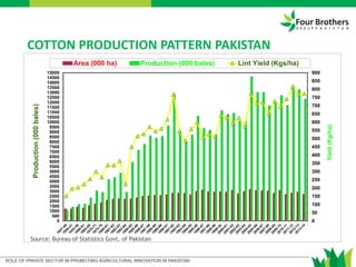 COTTON PRODUCTION PATTERN PAKISTAN
0
50
100
150
200
250
300
350
400
450
500
550
600
650
700
750
800
850
900
0
500
1000
1500
2000
2500
3000
3500
4000
4500
5000
5500
6000
6500
7000
7500
8000
8500
9000
9500
10000
10500
11000
11500
12000
12500
13000
13500
14000
14500
15000
Yield(Kg/ha)
Production(000bales)
Area (000 ha) Production (000 bales) Lint Yield (Kgs/ha)
Source: Bureau of Statistics Govt. of Pakistan
 
