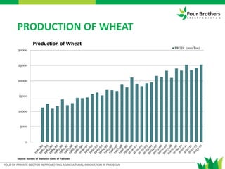 PRODUCTION OF WHEAT
0
5000
10000
15000
20000
25000
30000
Production of Wheat
PROD. (000 Ton)
Source: Bureau of Statistics Govt. of Pakistan
 