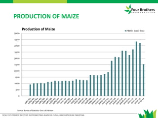 PRODUCTION OF MAIZE
0
500
1000
1500
2000
2500
3000
3500
4000
4500
5000
Production of Maize PROD. (000 Ton)
Source: Bureau of Statistics Govt. of Pakistan
 