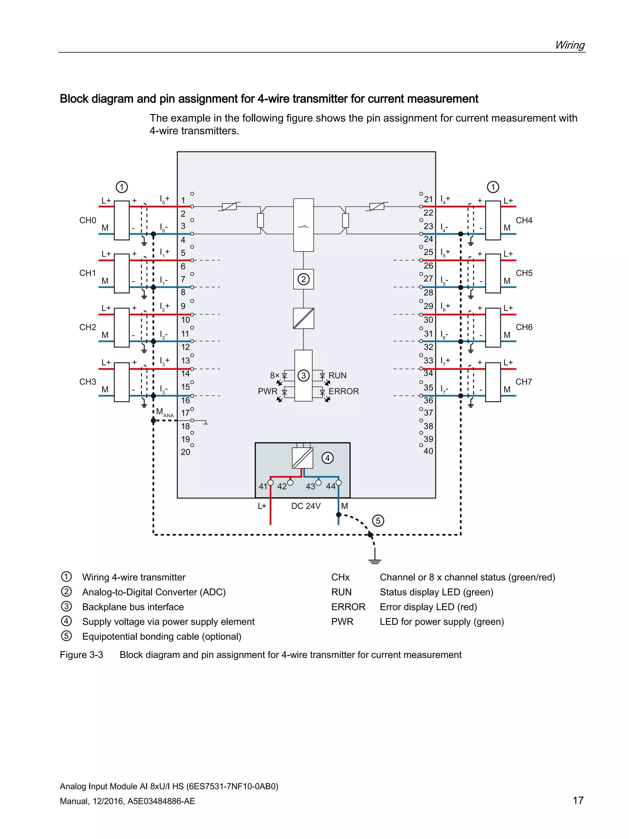 Wiring
Analog Input Module AI 8xU/I HS (6ES7531-7NF10-0AB0)
Manual, 12/2016, A5E03484886-AE 17
Block diagram and pin assignment for 4-wire transmitter for current measurement
The example in the following figure shows the pin assignment for current measurement with
4-wire transmitters.
① Wiring 4-wire transmitter CHx Channel or 8 x channel status (green/red)
② Analog-to-Digital Converter (ADC) RUN Status display LED (green)
③ Backplane bus interface ERROR Error display LED (red)
④ Supply voltage via power supply element PWR LED for power supply (green)
⑤ Equipotential bonding cable (optional)
Figure 3-3 Block diagram and pin assignment for 4-wire transmitter for current measurement
 