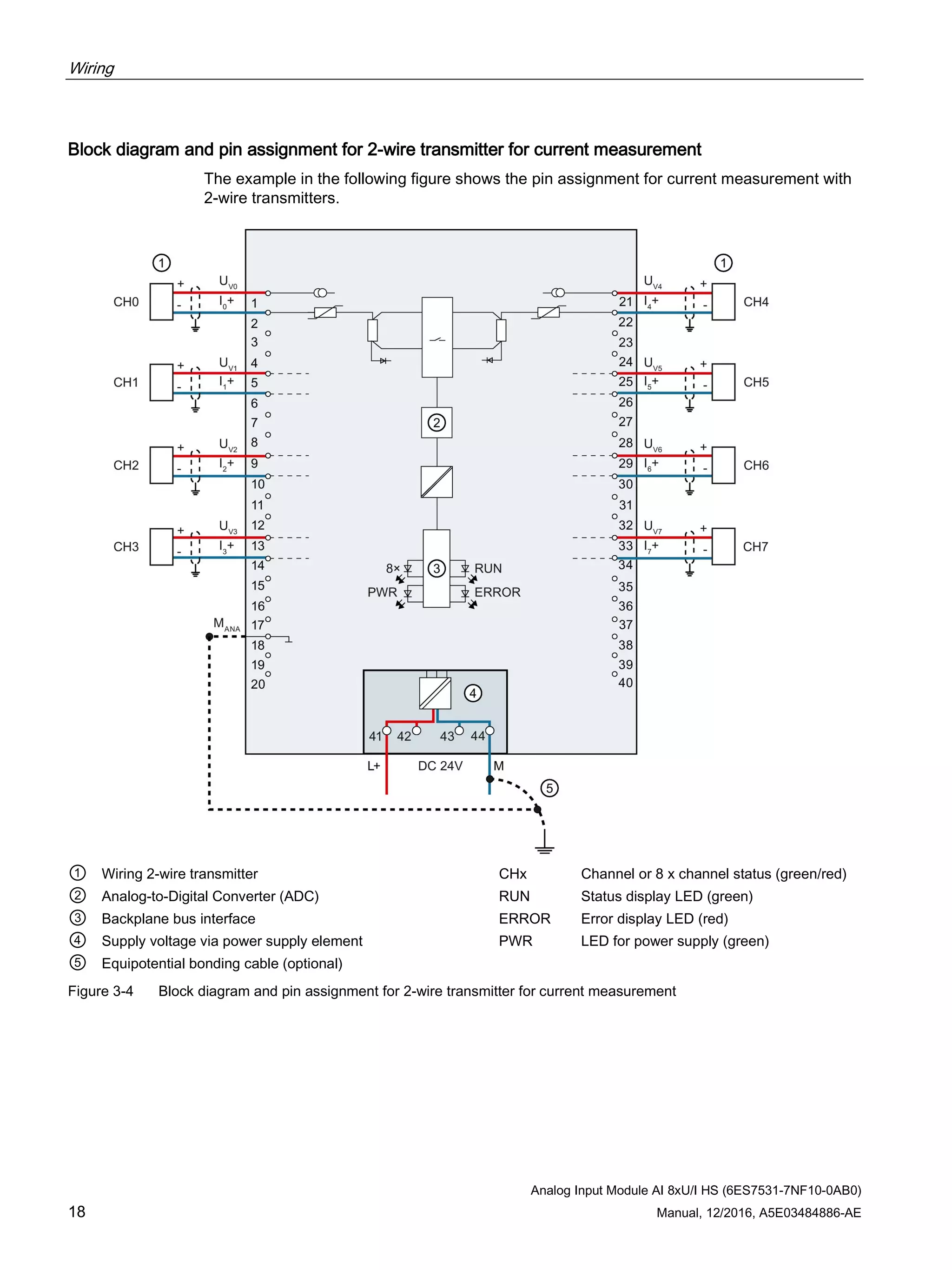 Wiring
Analog Input Module AI 8xU/I HS (6ES7531-7NF10-0AB0)
18 Manual, 12/2016, A5E03484886-AE
Block diagram and pin assignment for 2-wire transmitter for current measurement
The example in the following figure shows the pin assignment for current measurement with
2-wire transmitters.
① Wiring 2-wire transmitter CHx Channel or 8 x channel status (green/red)
② Analog-to-Digital Converter (ADC) RUN Status display LED (green)
③ Backplane bus interface ERROR Error display LED (red)
④ Supply voltage via power supply element PWR LED for power supply (green)
⑤ Equipotential bonding cable (optional)
Figure 3-4 Block diagram and pin assignment for 2-wire transmitter for current measurement
 