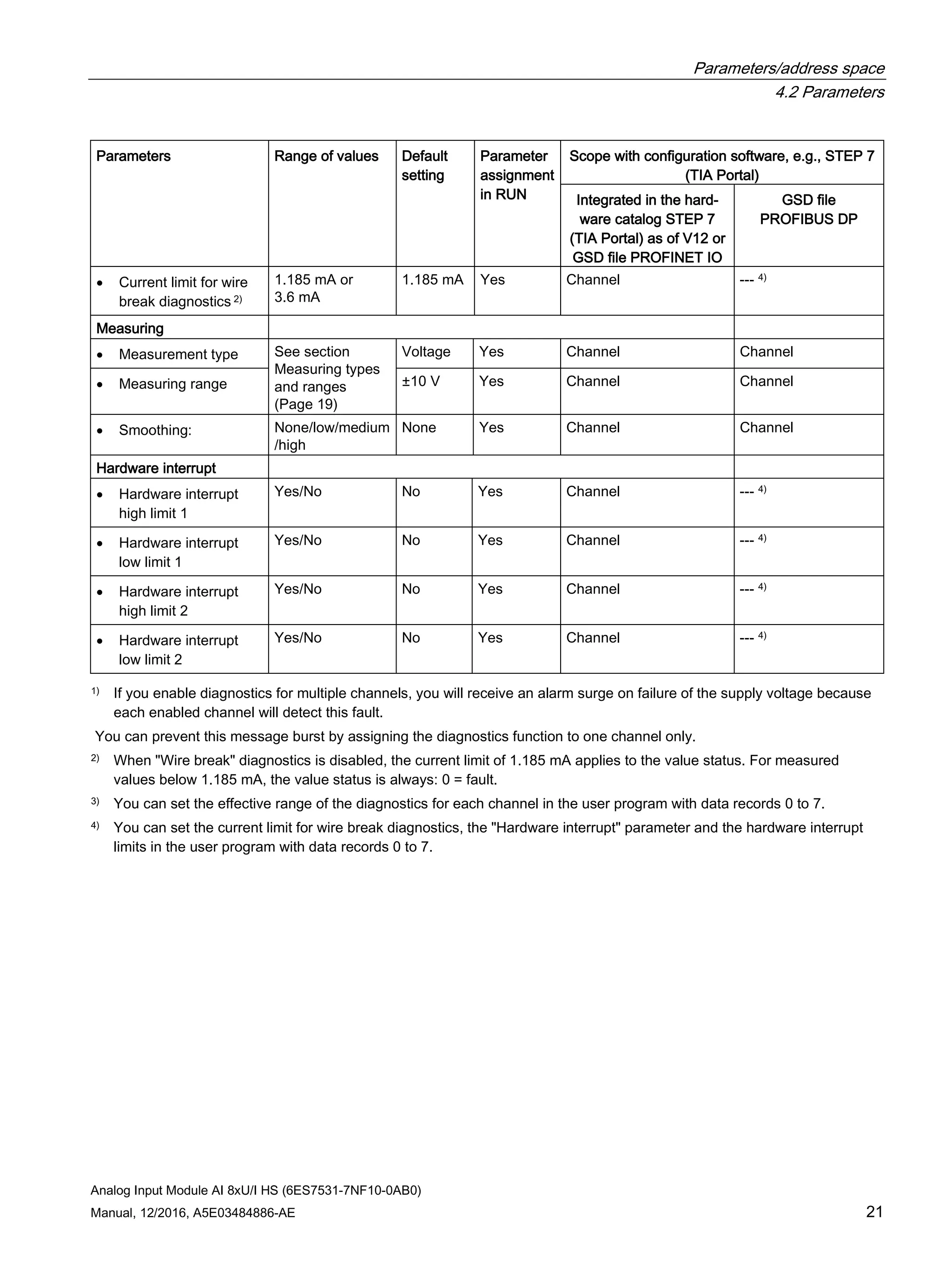 Parameters/address space
4.2 Parameters
Analog Input Module AI 8xU/I HS (6ES7531-7NF10-0AB0)
Manual, 12/2016, A5E03484886-AE 21
Parameters Range of values Default
setting
Parameter
assignment
in RUN
Scope with configuration software, e.g., STEP 7
(TIA Portal)
Integrated in the hard-
ware catalog STEP 7
(TIA Portal) as of V12 or
GSD file PROFINET IO
GSD file
PROFIBUS DP
• Current limit for wire
break diagnostics 2)
1.185 mA or
3.6 mA
1.185 mA Yes Channel --- 4)
Measuring
• Measurement type See section
Measuring types
and ranges
(Page 19)
Voltage Yes Channel Channel
• Measuring range ±10 V Yes Channel Channel
• Smoothing: None/low/medium
/high
None Yes Channel Channel
Hardware interrupt
• Hardware interrupt
high limit 1
Yes/No No Yes Channel --- 4)
• Hardware interrupt
low limit 1
Yes/No No Yes Channel --- 4)
• Hardware interrupt
high limit 2
Yes/No No Yes Channel --- 4)
• Hardware interrupt
low limit 2
Yes/No No Yes Channel --- 4)
1) If you enable diagnostics for multiple channels, you will receive an alarm surge on failure of the supply voltage because
each enabled channel will detect this fault.
You can prevent this message burst by assigning the diagnostics function to one channel only.
2) When "Wire break" diagnostics is disabled, the current limit of 1.185 mA applies to the value status. For measured
values below 1.185 mA, the value status is always: 0 = fault.
3) You can set the effective range of the diagnostics for each channel in the user program with data records 0 to 7.
4) You can set the current limit for wire break diagnostics, the "Hardware interrupt" parameter and the hardware interrupt
limits in the user program with data records 0 to 7.
 