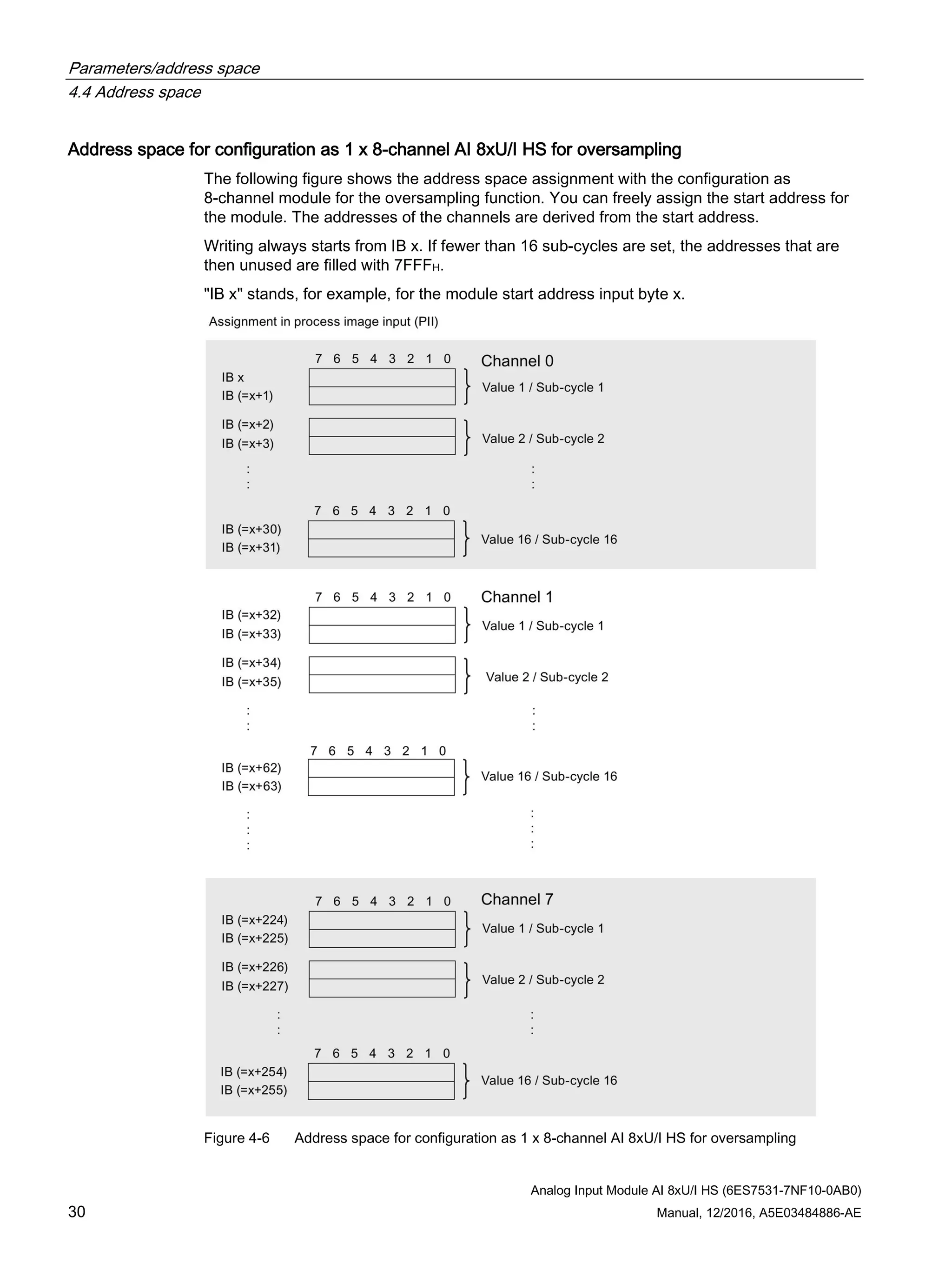 Parameters/address space
4.4 Address space
Analog Input Module AI 8xU/I HS (6ES7531-7NF10-0AB0)
30 Manual, 12/2016, A5E03484886-AE
Address space for configuration as 1 x 8-channel AI 8xU/I HS for oversampling
The following figure shows the address space assignment with the configuration as
8-channel module for the oversampling function. You can freely assign the start address for
the module. The addresses of the channels are derived from the start address.
Writing always starts from IB x. If fewer than 16 sub-cycles are set, the addresses that are
then unused are filled with 7FFFH.
"IB x" stands, for example, for the module start address input byte x.
Figure 4-6 Address space for configuration as 1 x 8-channel AI 8xU/I HS for oversampling
 