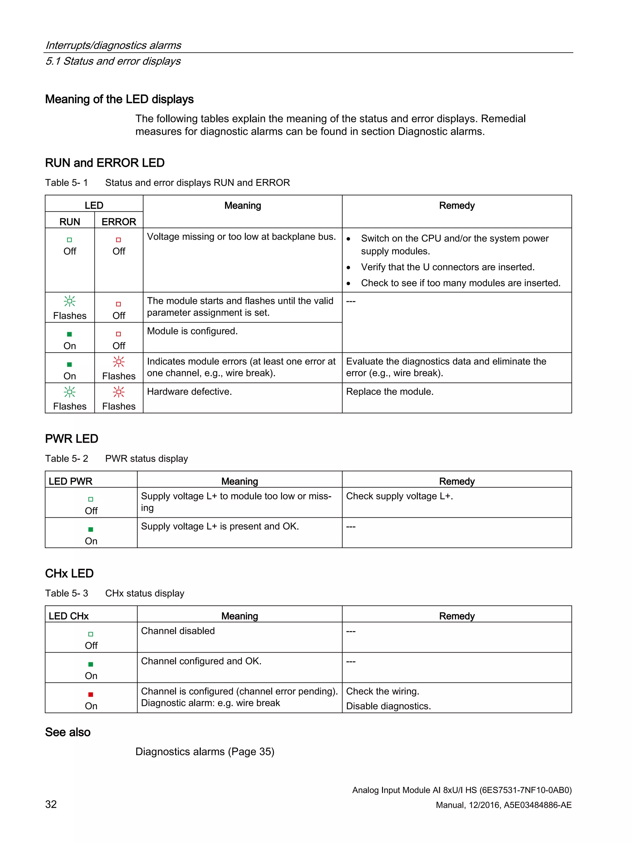 Interrupts/diagnostics alarms
5.1 Status and error displays
Analog Input Module AI 8xU/I HS (6ES7531-7NF10-0AB0)
32 Manual, 12/2016, A5E03484886-AE
Meaning of the LED displays
The following tables explain the meaning of the status and error displays. Remedial
measures for diagnostic alarms can be found in section Diagnostic alarms.
RUN and ERROR LED
Table 5- 1 Status and error displays RUN and ERROR
LED Meaning Remedy
RUN ERROR
Off Off
Voltage missing or too low at backplane bus. • Switch on the CPU and/or the system power
supply modules.
• Verify that the U connectors are inserted.
• Check to see if too many modules are inserted.
Flashes Off
The module starts and flashes until the valid
parameter assignment is set.
---
On Off
Module is configured.
On Flashes
Indicates module errors (at least one error at
one channel, e.g., wire break).
Evaluate the diagnostics data and eliminate the
error (e.g., wire break).
Flashes Flashes
Hardware defective. Replace the module.
PWR LED
Table 5- 2 PWR status display
LED PWR Meaning Remedy
Off
Supply voltage L+ to module too low or miss-
ing
Check supply voltage L+.
On
Supply voltage L+ is present and OK. ---
CHx LED
Table 5- 3 CHx status display
LED CHx Meaning Remedy
Off
Channel disabled ---
On
Channel configured and OK. ---
On
Channel is configured (channel error pending).
Diagnostic alarm: e.g. wire break
Check the wiring.
Disable diagnostics.
See also
Diagnostics alarms (Page 35)
 