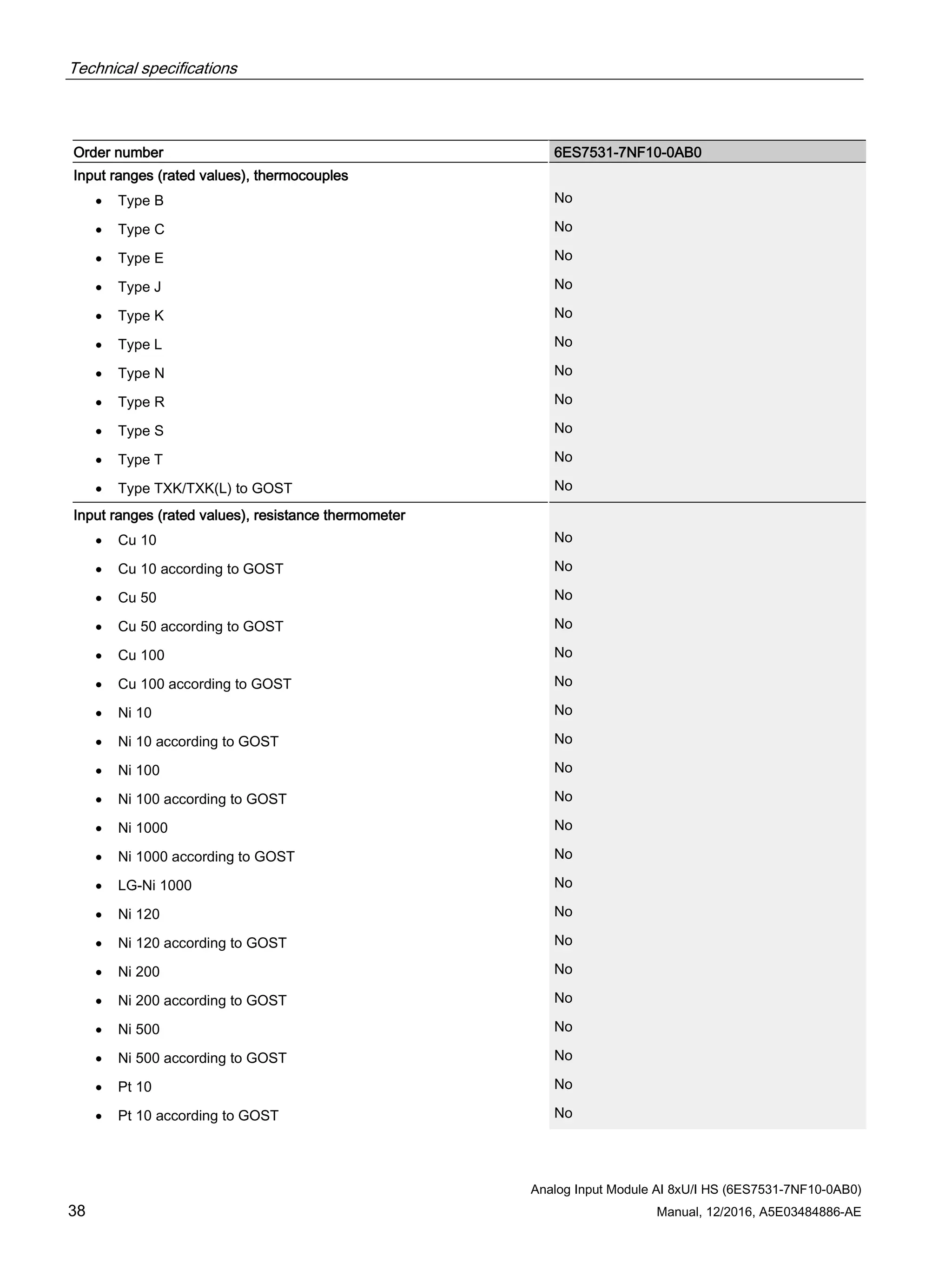 Technical specifications
Analog Input Module AI 8xU/I HS (6ES7531-7NF10-0AB0)
38 Manual, 12/2016, A5E03484886-AE
Order number 6ES7531-7NF10-0AB0
Input ranges (rated values), thermocouples
• Type B No
• Type C No
• Type E No
• Type J No
• Type K No
• Type L No
• Type N No
• Type R No
• Type S No
• Type T No
• Type TXK/TXK(L) to GOST No
Input ranges (rated values), resistance thermometer
• Cu 10 No
• Cu 10 according to GOST No
• Cu 50 No
• Cu 50 according to GOST No
• Cu 100 No
• Cu 100 according to GOST No
• Ni 10 No
• Ni 10 according to GOST No
• Ni 100 No
• Ni 100 according to GOST No
• Ni 1000 No
• Ni 1000 according to GOST No
• LG-Ni 1000 No
• Ni 120 No
• Ni 120 according to GOST No
• Ni 200 No
• Ni 200 according to GOST No
• Ni 500 No
• Ni 500 according to GOST No
• Pt 10 No
• Pt 10 according to GOST No
 