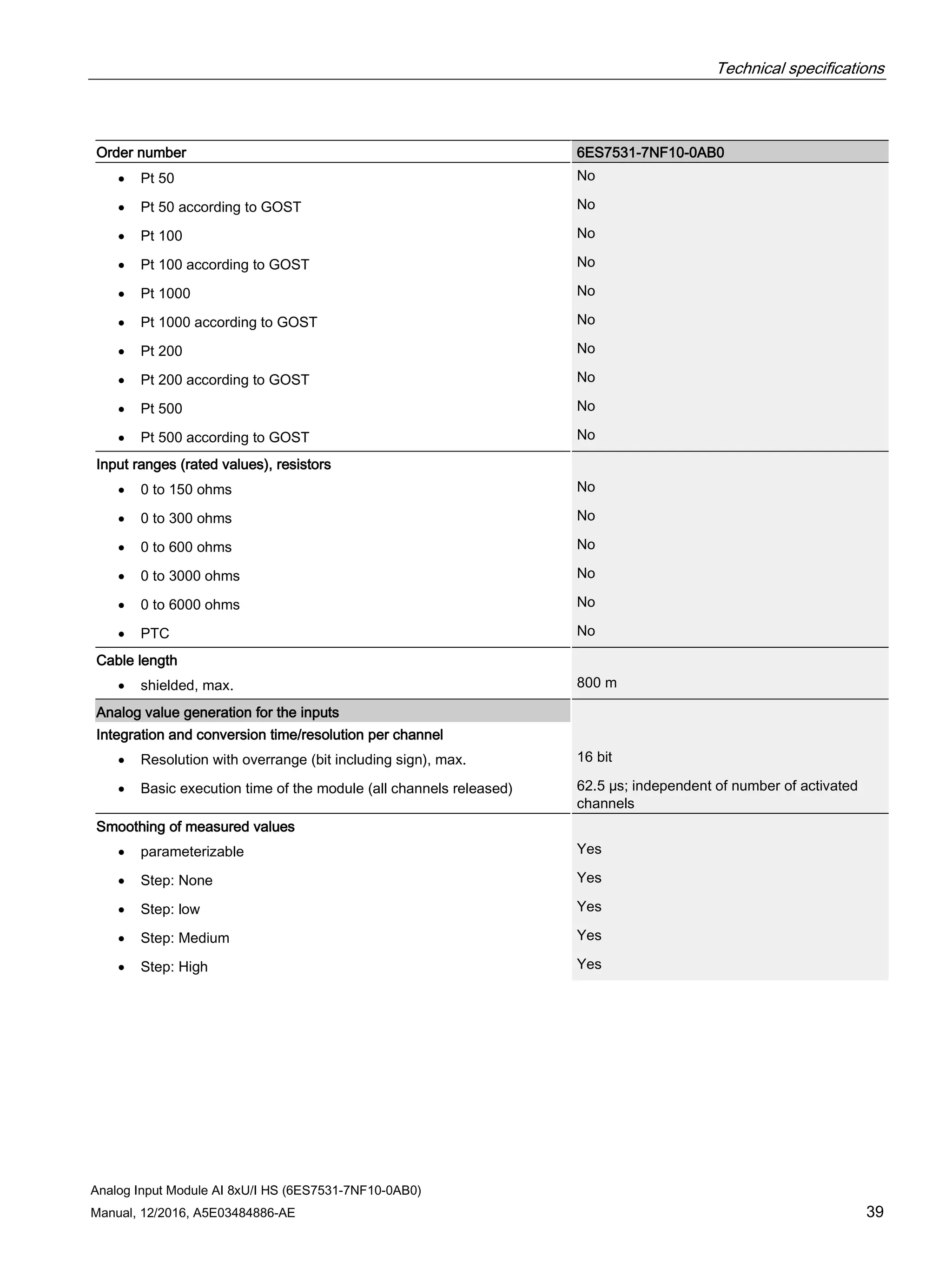 Technical specifications
Analog Input Module AI 8xU/I HS (6ES7531-7NF10-0AB0)
Manual, 12/2016, A5E03484886-AE 39
Order number 6ES7531-7NF10-0AB0
• Pt 50 No
• Pt 50 according to GOST No
• Pt 100 No
• Pt 100 according to GOST No
• Pt 1000 No
• Pt 1000 according to GOST No
• Pt 200 No
• Pt 200 according to GOST No
• Pt 500 No
• Pt 500 according to GOST No
Input ranges (rated values), resistors
• 0 to 150 ohms No
• 0 to 300 ohms No
• 0 to 600 ohms No
• 0 to 3000 ohms No
• 0 to 6000 ohms No
• PTC No
Cable length
• shielded, max. 800 m
Analog value generation for the inputs
Integration and conversion time/resolution per channel
• Resolution with overrange (bit including sign), max. 16 bit
• Basic execution time of the module (all channels released) 62.5 µs; independent of number of activated
channels
Smoothing of measured values
• parameterizable Yes
• Step: None Yes
• Step: low Yes
• Step: Medium Yes
• Step: High Yes
 
