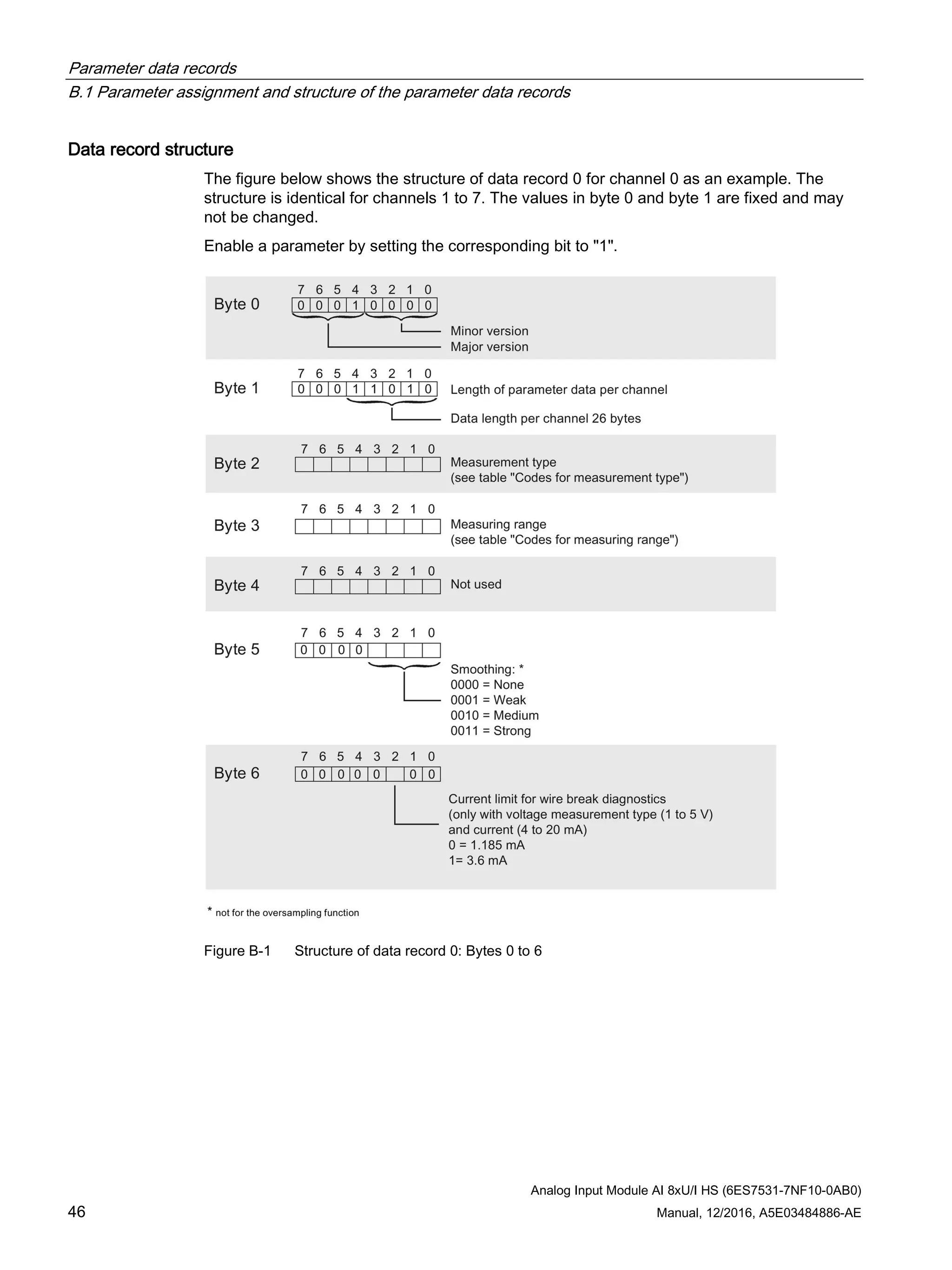 Parameter data records
B.1 Parameter assignment and structure of the parameter data records
Analog Input Module AI 8xU/I HS (6ES7531-7NF10-0AB0)
46 Manual, 12/2016, A5E03484886-AE
Data record structure
The figure below shows the structure of data record 0 for channel 0 as an example. The
structure is identical for channels 1 to 7. The values in byte 0 and byte 1 are fixed and may
not be changed.
Enable a parameter by setting the corresponding bit to "1".
Figure B-1 Structure of data record 0: Bytes 0 to 6
 