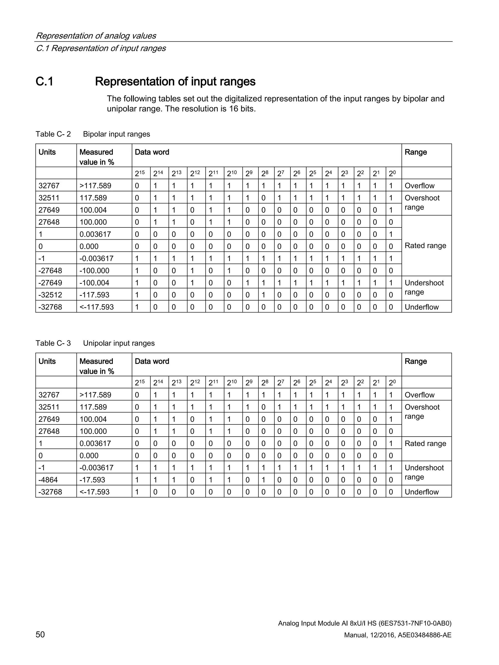 Representation of analog values
C.1 Representation of input ranges
Analog Input Module AI 8xU/I HS (6ES7531-7NF10-0AB0)
50 Manual, 12/2016, A5E03484886-AE
C.1 Representation of input ranges
The following tables set out the digitalized representation of the input ranges by bipolar and
unipolar range. The resolution is 16 bits.
Table C- 2 Bipolar input ranges
Units Measured
value in %
Data word Range
215 214 213 212 211 210 29 28 27 26 25 24 23 22 21 20
32767 >117.589 0 1 1 1 1 1 1 1 1 1 1 1 1 1 1 1 Overflow
32511 117.589 0 1 1 1 1 1 1 0 1 1 1 1 1 1 1 1 Overshoot
range
27649 100.004 0 1 1 0 1 1 0 0 0 0 0 0 0 0 0 1
27648 100.000 0 1 1 0 1 1 0 0 0 0 0 0 0 0 0 0
Rated range
1 0.003617 0 0 0 0 0 0 0 0 0 0 0 0 0 0 0 1
0 0.000 0 0 0 0 0 0 0 0 0 0 0 0 0 0 0 0
-1 -0.003617 1 1 1 1 1 1 1 1 1 1 1 1 1 1 1 1
-27648 -100.000 1 0 0 1 0 1 0 0 0 0 0 0 0 0 0 0
-27649 -100.004 1 0 0 1 0 0 1 1 1 1 1 1 1 1 1 1 Undershoot
range
-32512 -117.593 1 0 0 0 0 0 0 1 0 0 0 0 0 0 0 0
-32768 <-117.593 1 0 0 0 0 0 0 0 0 0 0 0 0 0 0 0 Underflow
Table C- 3 Unipolar input ranges
Units Measured
value in %
Data word Range
215 214 213 212 211 210 29 28 27 26 25 24 23 22 21 20
32767 >117.589 0 1 1 1 1 1 1 1 1 1 1 1 1 1 1 1 Overflow
32511 117.589 0 1 1 1 1 1 1 0 1 1 1 1 1 1 1 1 Overshoot
range
27649 100.004 0 1 1 0 1 1 0 0 0 0 0 0 0 0 0 1
27648 100.000 0 1 1 0 1 1 0 0 0 0 0 0 0 0 0 0
1 0.003617 0 0 0 0 0 0 0 0 0 0 0 0 0 0 0 1 Rated range
0 0.000 0 0 0 0 0 0 0 0 0 0 0 0 0 0 0 0
-1 -0.003617 1 1 1 1 1 1 1 1 1 1 1 1 1 1 1 1 Undershoot
range
-4864 -17.593 1 1 1 0 1 1 0 1 0 0 0 0 0 0 0 0
-32768 <-17.593 1 0 0 0 0 0 0 0 0 0 0 0 0 0 0 0 Underflow
 