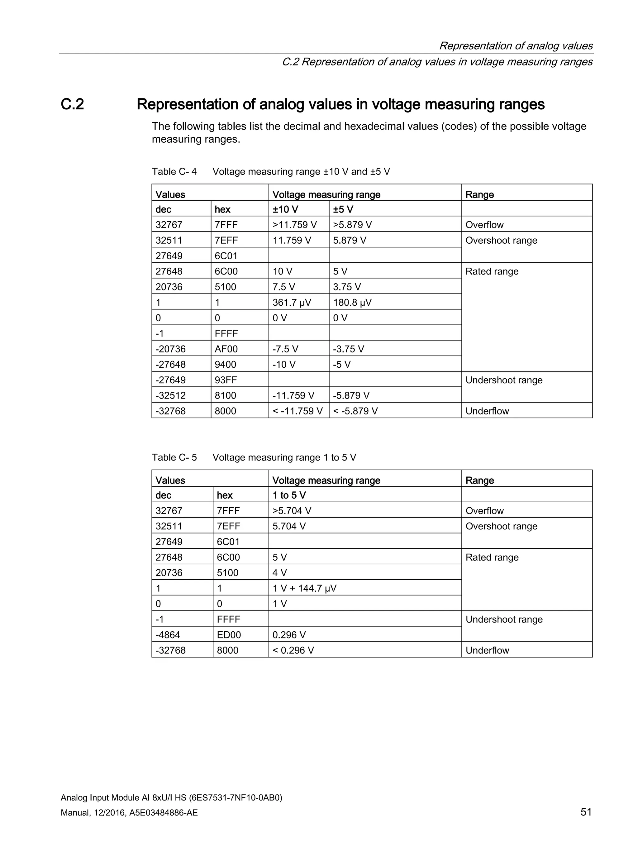 Representation of analog values
C.2 Representation of analog values in voltage measuring ranges
Analog Input Module AI 8xU/I HS (6ES7531-7NF10-0AB0)
Manual, 12/2016, A5E03484886-AE 51
C.2 Representation of analog values in voltage measuring ranges
The following tables list the decimal and hexadecimal values (codes) of the possible voltage
measuring ranges.
Table C- 4 Voltage measuring range ±10 V and ±5 V
Values Voltage measuring range Range
dec hex ±10 V ±5 V
32767 7FFF >11.759 V >5.879 V Overflow
32511 7EFF 11.759 V 5.879 V Overshoot range
27649 6C01
27648 6C00 10 V 5 V Rated range
20736 5100 7.5 V 3.75 V
1 1 361.7 µV 180.8 µV
0 0 0 V 0 V
-1 FFFF
-20736 AF00 -7.5 V -3.75 V
-27648 9400 -10 V -5 V
-27649 93FF Undershoot range
-32512 8100 -11.759 V -5.879 V
-32768 8000 < -11.759 V < -5.879 V Underflow
Table C- 5 Voltage measuring range 1 to 5 V
Values Voltage measuring range Range
dec hex 1 to 5 V
32767 7FFF >5.704 V Overflow
32511 7EFF 5.704 V Overshoot range
27649 6C01
27648 6C00 5 V Rated range
20736 5100 4 V
1 1 1 V + 144.7 µV
0 0 1 V
-1 FFFF Undershoot range
-4864 ED00 0.296 V
-32768 8000 < 0.296 V Underflow
 