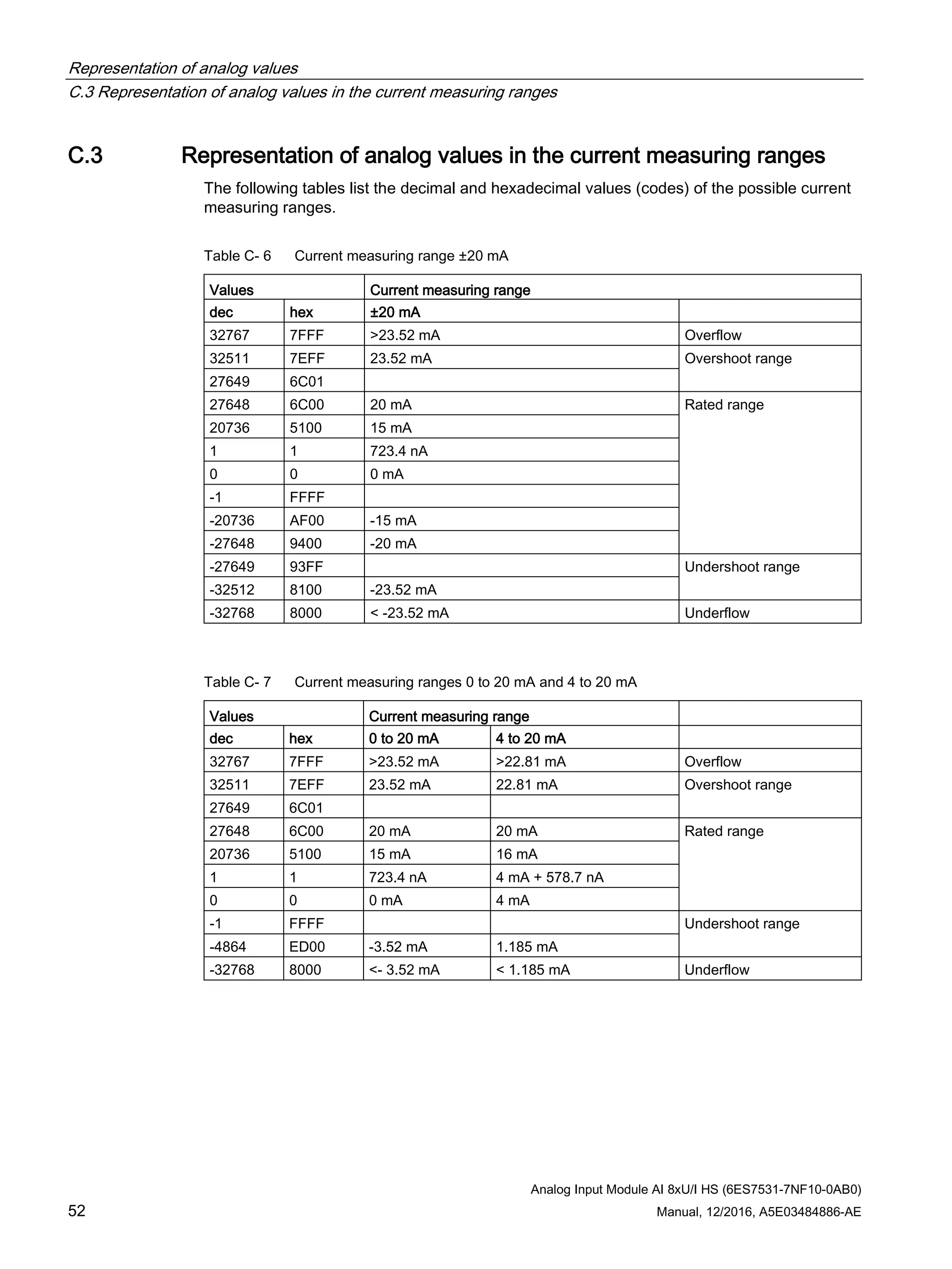 Representation of analog values
C.3 Representation of analog values in the current measuring ranges
Analog Input Module AI 8xU/I HS (6ES7531-7NF10-0AB0)
52 Manual, 12/2016, A5E03484886-AE
C.3 Representation of analog values in the current measuring ranges
The following tables list the decimal and hexadecimal values (codes) of the possible current
measuring ranges.
Table C- 6 Current measuring range ±20 mA
Values Current measuring range
dec hex ±20 mA
32767 7FFF >23.52 mA Overflow
32511 7EFF 23.52 mA Overshoot range
27649 6C01
27648 6C00 20 mA Rated range
20736 5100 15 mA
1 1 723.4 nA
0 0 0 mA
-1 FFFF
-20736 AF00 -15 mA
-27648 9400 -20 mA
-27649 93FF Undershoot range
-32512 8100 -23.52 mA
-32768 8000 < -23.52 mA Underflow
Table C- 7 Current measuring ranges 0 to 20 mA and 4 to 20 mA
Values Current measuring range
dec hex 0 to 20 mA 4 to 20 mA
32767 7FFF >23.52 mA >22.81 mA Overflow
32511 7EFF 23.52 mA 22.81 mA Overshoot range
27649 6C01
27648 6C00 20 mA 20 mA Rated range
20736 5100 15 mA 16 mA
1 1 723.4 nA 4 mA + 578.7 nA
0 0 0 mA 4 mA
-1 FFFF Undershoot range
-4864 ED00 -3.52 mA 1.185 mA
-32768 8000 <- 3.52 mA < 1.185 mA Underflow
 