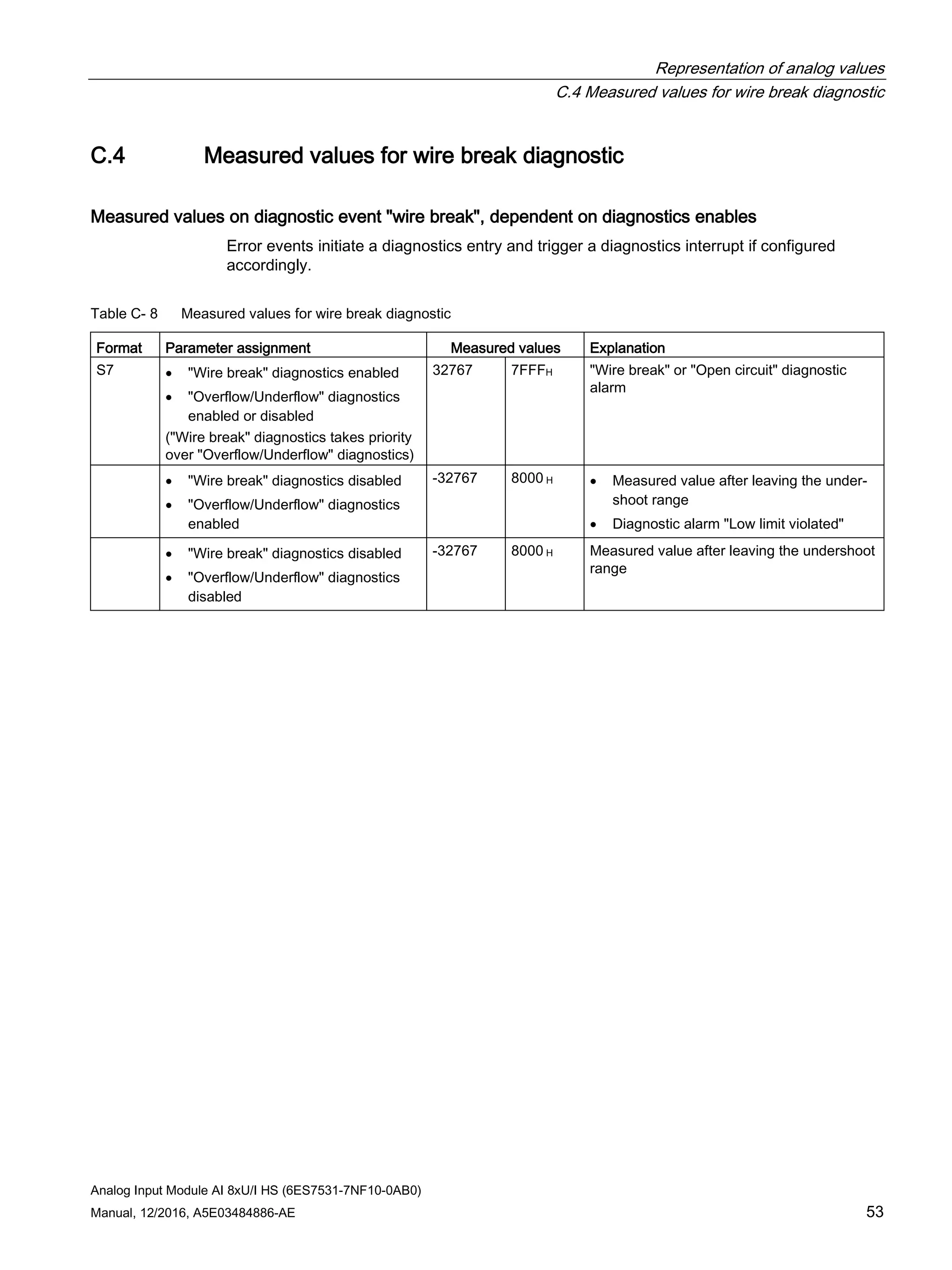 Representation of analog values
C.4 Measured values for wire break diagnostic
Analog Input Module AI 8xU/I HS (6ES7531-7NF10-0AB0)
Manual, 12/2016, A5E03484886-AE 53
C.4 Measured values for wire break diagnostic
Measured values on diagnostic event "wire break", dependent on diagnostics enables
Error events initiate a diagnostics entry and trigger a diagnostics interrupt if configured
accordingly.
Table C- 8 Measured values for wire break diagnostic
Format Parameter assignment Measured values Explanation
S7 • "Wire break" diagnostics enabled
• "Overflow/Underflow" diagnostics
enabled or disabled
("Wire break" diagnostics takes priority
over "Overflow/Underflow" diagnostics)
32767 7FFFH "Wire break" or "Open circuit" diagnostic
alarm
• "Wire break" diagnostics disabled
• "Overflow/Underflow" diagnostics
enabled
-32767 8000 H • Measured value after leaving the under-
shoot range
• Diagnostic alarm "Low limit violated"
• "Wire break" diagnostics disabled
• "Overflow/Underflow" diagnostics
disabled
-32767 8000 H Measured value after leaving the undershoot
range
 