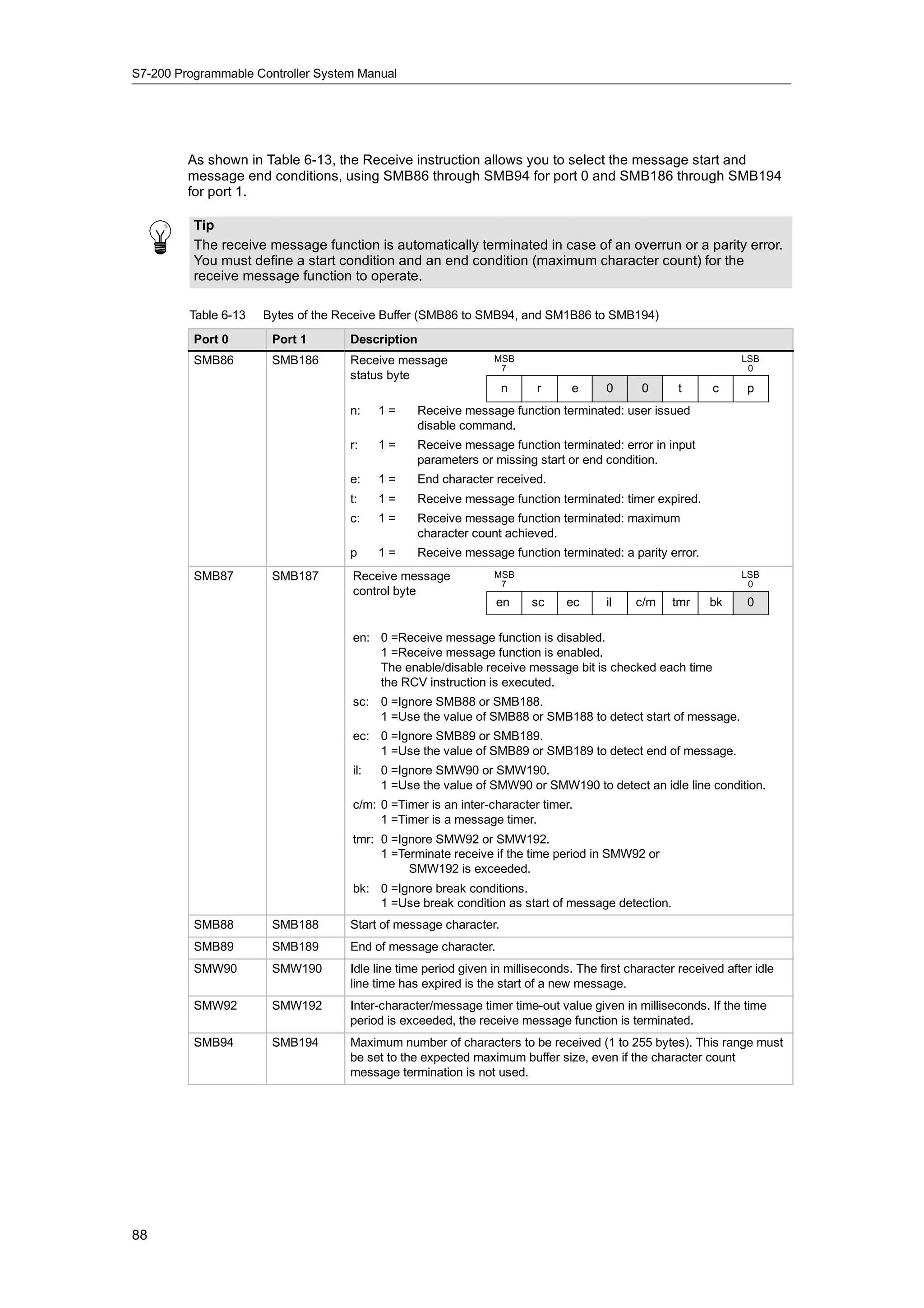 S7-200 Programmable Controller System Manual




         As shown in Table 6-13, the Receive instruction allows you to select the message start and
         message end conditions, using SMB86 through SMB94 for port 0 and SMB186 through SMB194
         for port 1.

          Tip
          The receive message function is automatically terminated in case of an overrun or a parity error.
          You must define a start condition and an end condition (maximum character count) for the
          receive message function to operate.

         Table 6-13   Bytes of the Receive Buffer (SMB86 to SMB94, and SM1B86 to SMB194)
          Port 0       Port 1       Description
          SMB86        SMB186       Receive message             MSB                                              LSB
                                                                 7                                                0
                                    status byte
                                                                  n      r     e      0      0       t     c      p
                                    n:    1=     Receive message function terminated: user issued
                                                 disable command.
                                    r:    1=     Receive message function terminated: error in input
                                                 parameters or missing start or end condition.
                                    e:    1=     End character received.
                                    t:    1=     Receive message function terminated: timer expired.
                                    c:    1=     Receive message function terminated: maximum
                                                 character count achieved.
                                    p     1=     Receive message function terminated: a parity error.
          SMB87        SMB187       Receive message             MSB                                              LSB
                                                                 7                                                0
                                    control byte
                                                                en     sc     ec      il    c/m    tmr     bk     0

                                    en: 0 =Receive message function is disabled.
                                        1 =Receive message function is enabled.
                                        The enable/disable receive message bit is checked each time
                                        the RCV instruction is executed.
                                    sc: 0 =Ignore SMB88 or SMB188.
                                        1 =Use the value of SMB88 or SMB188 to detect start of message.
                                    ec: 0 =Ignore SMB89 or SMB189.
                                        1 =Use the value of SMB89 or SMB189 to detect end of message.
                                    il:   0 =Ignore SMW90 or SMW190.
                                          1 =Use the value of SMW90 or SMW190 to detect an idle line condition.
                                    c/m: 0 =Timer is an inter-character timer.
                                         1 =Timer is a message timer.
                                    tmr: 0 =Ignore SMW92 or SMW192.
                                         1 =Terminate receive if the time period in SMW92 or
                                              SMW192 is exceeded.
                                    bk: 0 =Ignore break conditions.
                                        1 =Use break condition as start of message detection.
          SMB88        SMB188       Start of message character.
          SMB89        SMB189       End of message character.
          SMW90        SMW190       Idle line time period given in milliseconds. The first character received after idle
                                    line time has expired is the start of a new message.
          SMW92        SMW192       Inter-character/message timer time-out value given in milliseconds. If the time
                                    period is exceeded, the receive message function is terminated.
          SMB94        SMB194       Maximum number of characters to be received (1 to 255 bytes). This range must
                                    be set to the expected maximum buffer size, even if the character count
                                    message termination is not used.




88
 