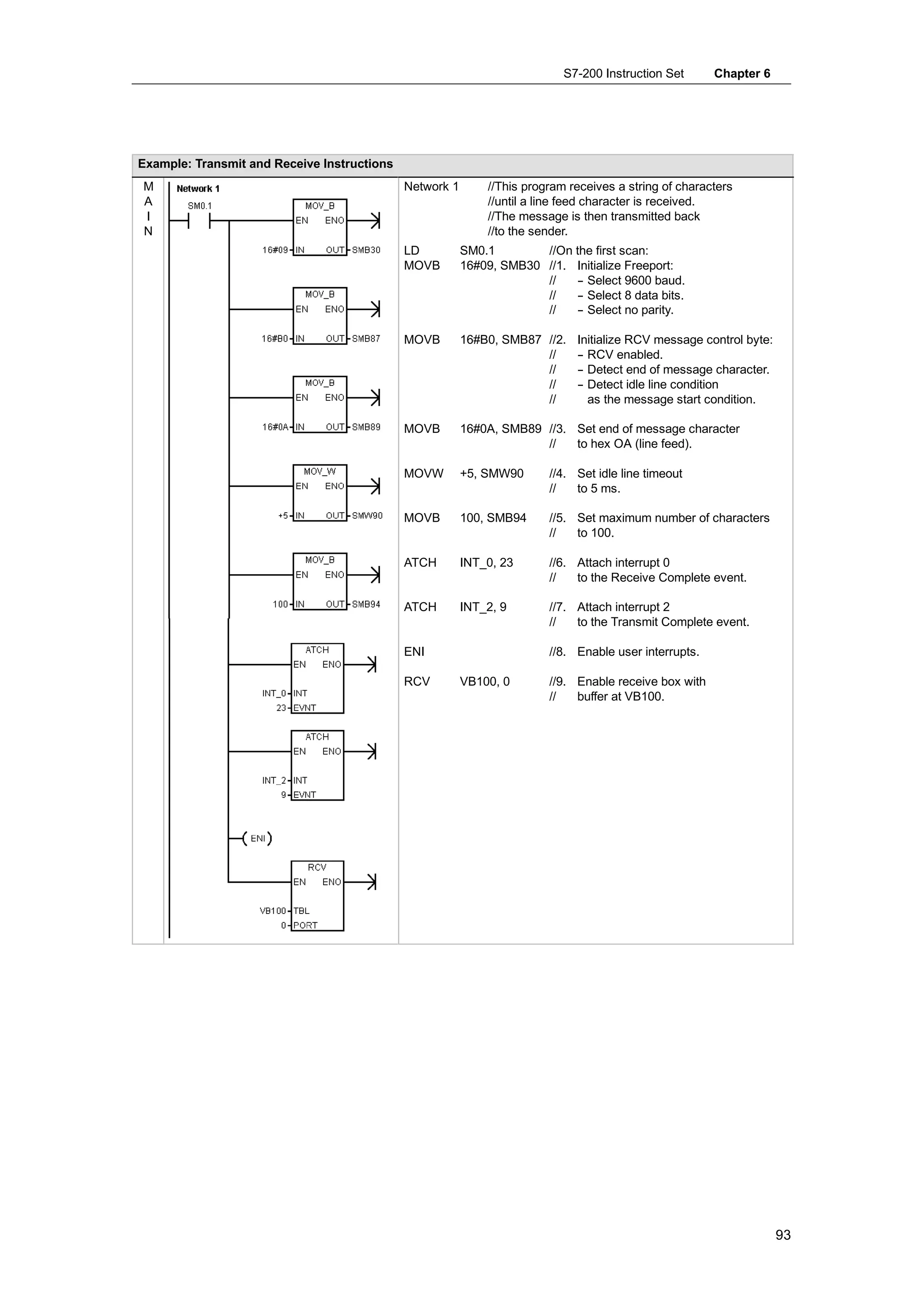 S7-200 Instruction Set      Chapter 6




Example: Transmit and Receive Instructions
M                                            Network 1       //This program receives a string of characters
A                                                            //until a line feed character is received.
I                                                            //The message is then transmitted back
N                                                            //to the sender.
                                             LD          SM0.1        //On the first scan:
                                             MOVB        16#09, SMB30 //1. Initialize Freeport:
                                                                      //    - Select 9600 baud.
                                                                            -
                                                                      //    - Select 8 data bits.
                                                                            -
                                                                      //    - Select no parity.
                                                                            -

                                             MOVB        16#B0, SMB87 //2.   Initialize RCV message control byte:
                                                                      //     - RCV enabled.
                                                                              -
                                                                      //     - Detect end of message character.
                                                                              -
                                                                      //     - Detect idle line condition
                                                                              -
                                                                      //        as the message start condition.

                                             MOVB        16#0A, SMB89 //3. Set end of message character
                                                                      //   to hex OA (line feed).

                                             MOVW        +5, SMW90      //4. Set idle line timeout
                                                                        //   to 5 ms.

                                             MOVB        100, SMB94     //5. Set maximum number of characters
                                                                        //   to 100.

                                             ATCH        INT_0, 23      //6. Attach interrupt 0
                                                                        //   to the Receive Complete event.

                                             ATCH        INT_2, 9       //7. Attach interrupt 2
                                                                        //   to the Transmit Complete event.

                                             ENI                        //8. Enable user interrupts.

                                             RCV         VB100, 0       //9. Enable receive box with
                                                                        //   buffer at VB100.




                                                                                                                    93
 