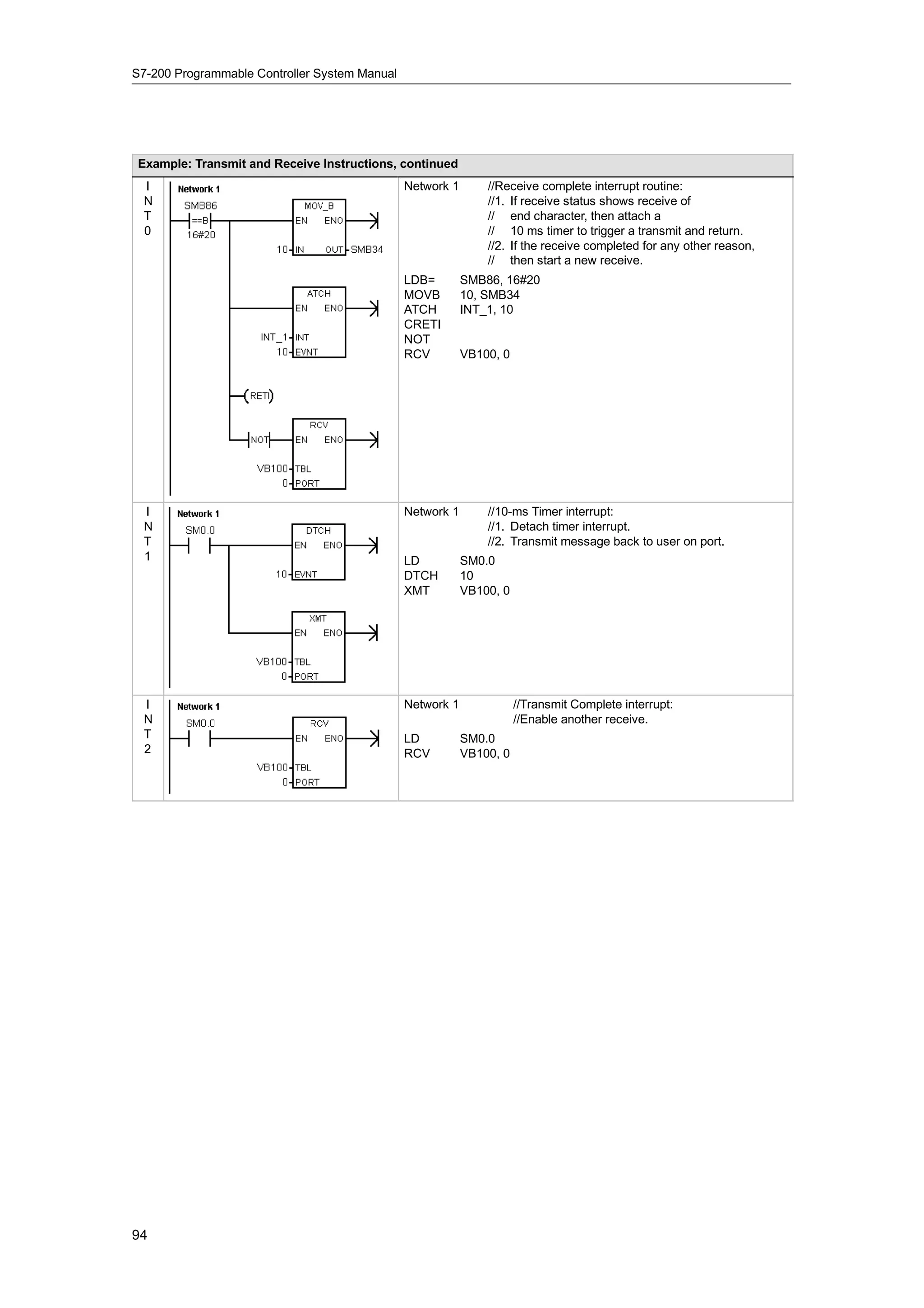 S7-200 Programmable Controller System Manual




Example: Transmit and Receive Instructions, continued
 I                                             Network 1       //Receive complete interrupt routine:
 N                                                             //1. If receive status shows receive of
 T                                                             // end character, then attach a
 0                                                             // 10 ms timer to trigger a transmit and return.
                                                               //2. If the receive completed for any other reason,
                                                               // then start a new receive.
                                               LDB=        SMB86, 16#20
                                               MOVB        10, SMB34
                                               ATCH        INT_1, 10
                                               CRETI
                                               NOT
                                               RCV         VB100, 0




 I                                             Network 1       //10-ms Timer interrupt:
 N                                                             //1. Detach timer interrupt.
 T                                                             //2. Transmit message back to user on port.
 1                                             LD          SM0.0
                                               DTCH        10
                                               XMT         VB100, 0




 I                                             Network 1              //Transmit Complete interrupt:
 N                                                                    //Enable another receive.
 T                                             LD          SM0.0
 2                                             RCV         VB100, 0




94
 