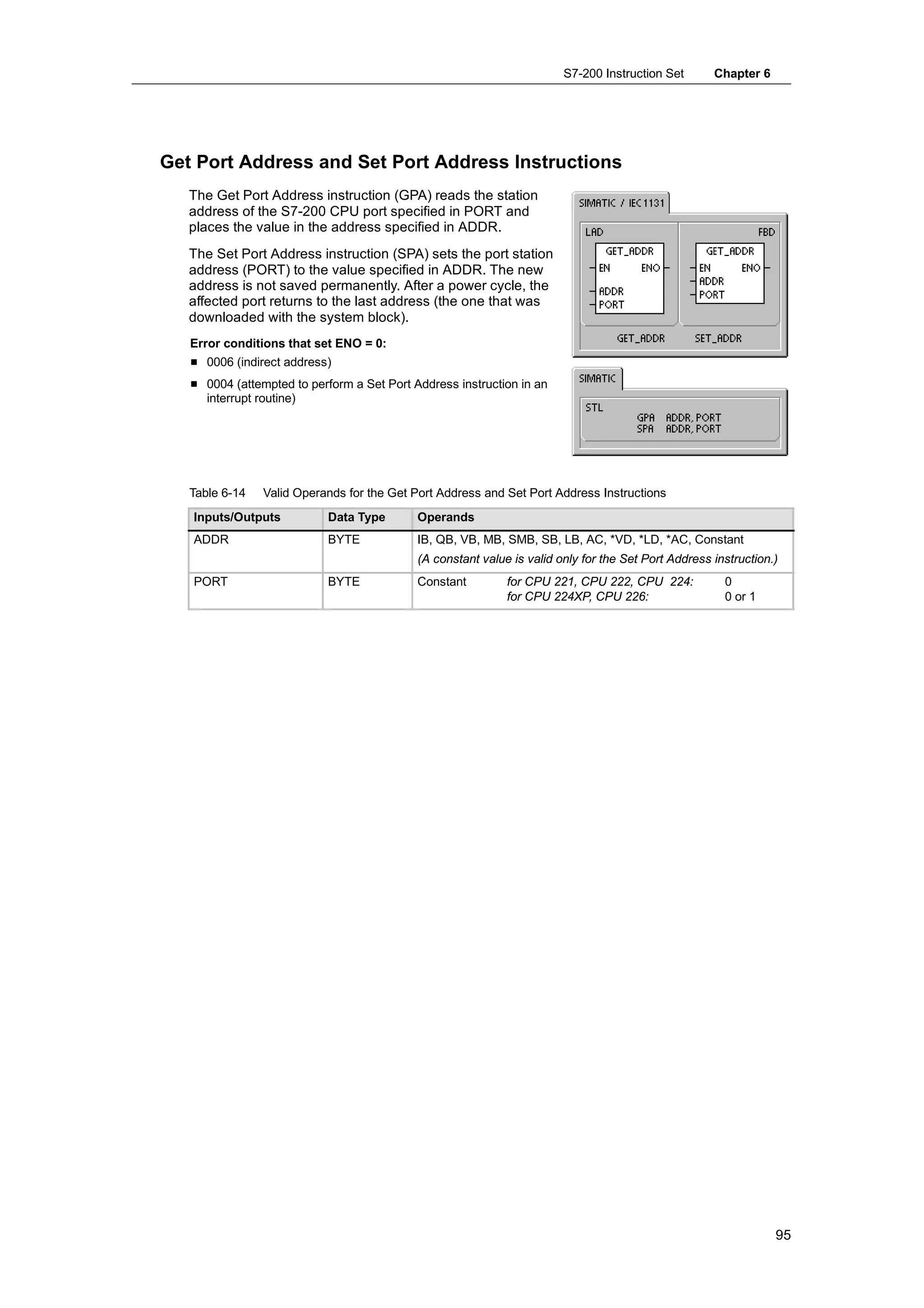 S7-200 Instruction Set       Chapter 6




Get Port Address and Set Port Address Instructions
   The Get Port Address instruction (GPA) reads the station
   address of the S7-200 CPU port specified in PORT and
   places the value in the address specified in ADDR.
   The Set Port Address instruction (SPA) sets the port station
   address (PORT) to the value specified in ADDR. The new
   address is not saved permanently. After a power cycle, the
   affected port returns to the last address (the one that was
   downloaded with the system block).
   Error conditions that set ENO = 0:
   H 0006 (indirect address)
   H 0004 (attempted to perform a Set Port Address instruction in an
     interrupt routine)




   Table 6-14   Valid Operands for the Get Port Address and Set Port Address Instructions
   Inputs/Outputs           Data Type       Operands
   ADDR                     BYTE            IB, QB, VB, MB, SMB, SB, LB, AC, *VD, *LD, *AC, Constant
                                            (A constant value is valid only for the Set Port Address instruction.)
   PORT                     BYTE            Constant         for CPU 221, CPU 222, CPU 224:            0
                                                             for CPU 224XP, CPU 226:                   0 or 1




                                                                                                                 95
 