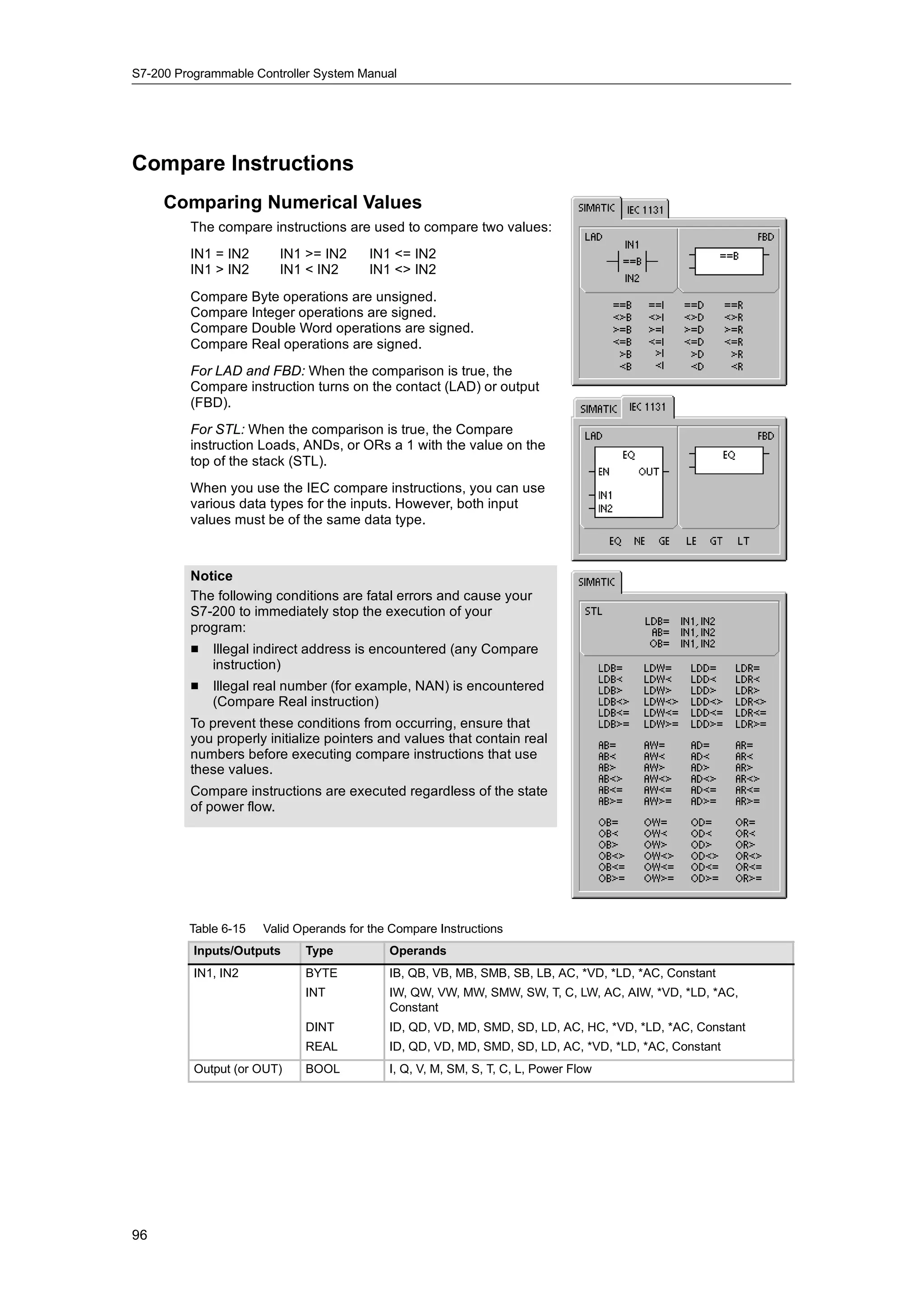 S7-200 Programmable Controller System Manual




Compare Instructions
     Comparing Numerical Values
         The compare instructions are used to compare two values:
         IN1 = IN2       IN1 >= IN2      IN1 <= IN2
         IN1 > IN2       IN1 < IN2       IN1 <> IN2
         Compare Byte operations are unsigned.
         Compare Integer operations are signed.
         Compare Double Word operations are signed.
         Compare Real operations are signed.
         For LAD and FBD: When the comparison is true, the
         Compare instruction turns on the contact (LAD) or output
         (FBD).
         For STL: When the comparison is true, the Compare
         instruction Loads, ANDs, or ORs a 1 with the value on the
         top of the stack (STL).
         When you use the IEC compare instructions, you can use
         various data types for the inputs. However, both input
         values must be of the same data type.



         Notice
         The following conditions are fatal errors and cause your
         S7-200 to immediately stop the execution of your
         program:
         H   Illegal indirect address is encountered (any Compare
             instruction)
         H   Illegal real number (for example, NAN) is encountered
             (Compare Real instruction)
         To prevent these conditions from occurring, ensure that
         you properly initialize pointers and values that contain real
         numbers before executing compare instructions that use
         these values.
         Compare instructions are executed regardless of the state
         of power flow.




         Table 6-15   Valid Operands for the Compare Instructions
          Inputs/Outputs     Type           Operands
          IN1, IN2           BYTE           IB, QB, VB, MB, SMB, SB, LB, AC, *VD, *LD, *AC, Constant
                             INT            IW, QW, VW, MW, SMW, SW, T, C, LW, AC, AIW, *VD, *LD, *AC,
                                            Constant
                             DINT           ID, QD, VD, MD, SMD, SD, LD, AC, HC, *VD, *LD, *AC, Constant
                             REAL           ID, QD, VD, MD, SMD, SD, LD, AC, *VD, *LD, *AC, Constant
          Output (or OUT)    BOOL           I, Q, V, M, SM, S, T, C, L, Power Flow




96
 