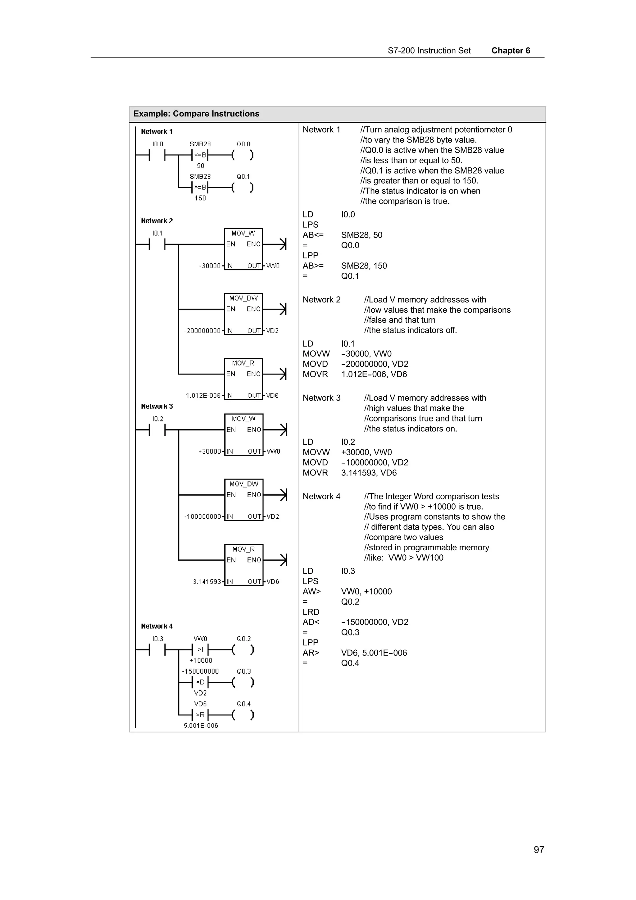S7-200 Instruction Set       Chapter 6




Example: Compare Instructions
                                Network 1          //Turn analog adjustment potentiometer 0
                                                   //to vary the SMB28 byte value.
                                                   //Q0.0 is active when the SMB28 value
                                                   //is less than or equal to 50.
                                                   //Q0.1 is active when the SMB28 value
                                                   //is greater than or equal to 150.
                                                   //The status indicator is on when
                                                   //the comparison is true.
                                LD          I0.0
                                LPS
                                AB<=        SMB28, 50
                                =           Q0.0
                                LPP
                                AB>=        SMB28, 150
                                =           Q0.1

                                Network 2           //Load V memory addresses with
                                                    //low values that make the comparisons
                                                    //false and that turn
                                                    //the status indicators off.
                                LD          I0.1
                                MOVW        --30000, VW0
                                MOVD        --200000000, VD2
                                MOVR        1.012E--006, VD6

                                Network 3           //Load V memory addresses with
                                                    //high values that make the
                                                    //comparisons true and that turn
                                                    //the status indicators on.
                                LD          I0.2
                                MOVW        +30000, VW0
                                MOVD        --100000000, VD2
                                MOVR        3.141593, VD6

                                Network 4           //The Integer Word comparison tests
                                                    //to find if VW0 > +10000 is true.
                                                    //Uses program constants to show the
                                                    // different data types. You can also
                                                    //compare two values
                                                    //stored in programmable memory
                                                    //like: VW0 > VW100
                                LD          I0.3
                                LPS
                                AW>         VW0, +10000
                                =           Q0.2
                                LRD
                                AD<         -
                                            -150000000, VD2
                                =           Q0.3
                                LPP
                                AR>         VD6, 5.001E-
                                                       -006
                                =           Q0.4




                                                                                                   97
 