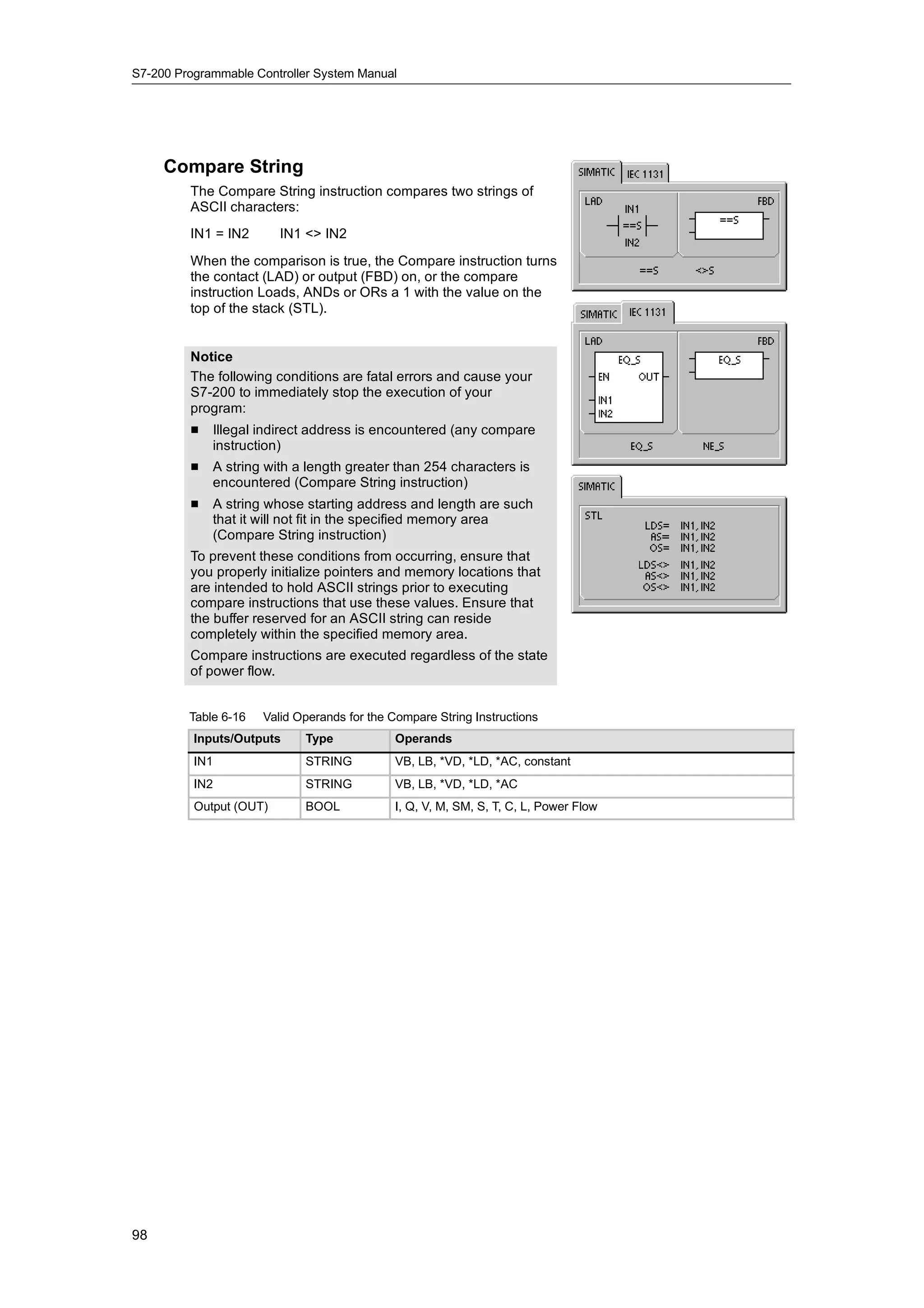 S7-200 Programmable Controller System Manual




     Compare String
         The Compare String instruction compares two strings of
         ASCII characters:
         IN1 = IN2       IN1 <> IN2
         When the comparison is true, the Compare instruction turns
         the contact (LAD) or output (FBD) on, or the compare
         instruction Loads, ANDs or ORs a 1 with the value on the
         top of the stack (STL).


         Notice
         The following conditions are fatal errors and cause your
         S7-200 to immediately stop the execution of your
         program:
         H   Illegal indirect address is encountered (any compare
             instruction)
         H   A string with a length greater than 254 characters is
             encountered (Compare String instruction)
         H   A string whose starting address and length are such
             that it will not fit in the specified memory area
             (Compare String instruction)
         To prevent these conditions from occurring, ensure that
         you properly initialize pointers and memory locations that
         are intended to hold ASCII strings prior to executing
         compare instructions that use these values. Ensure that
         the buffer reserved for an ASCII string can reside
         completely within the specified memory area.
         Compare instructions are executed regardless of the state
         of power flow.


         Table 6-16   Valid Operands for the Compare String Instructions
          Inputs/Outputs     Type            Operands
          IN1                STRING          VB, LB, *VD, *LD, *AC, constant
          IN2                STRING          VB, LB, *VD, *LD, *AC
          Output (OUT)       BOOL            I, Q, V, M, SM, S, T, C, L, Power Flow




98
 