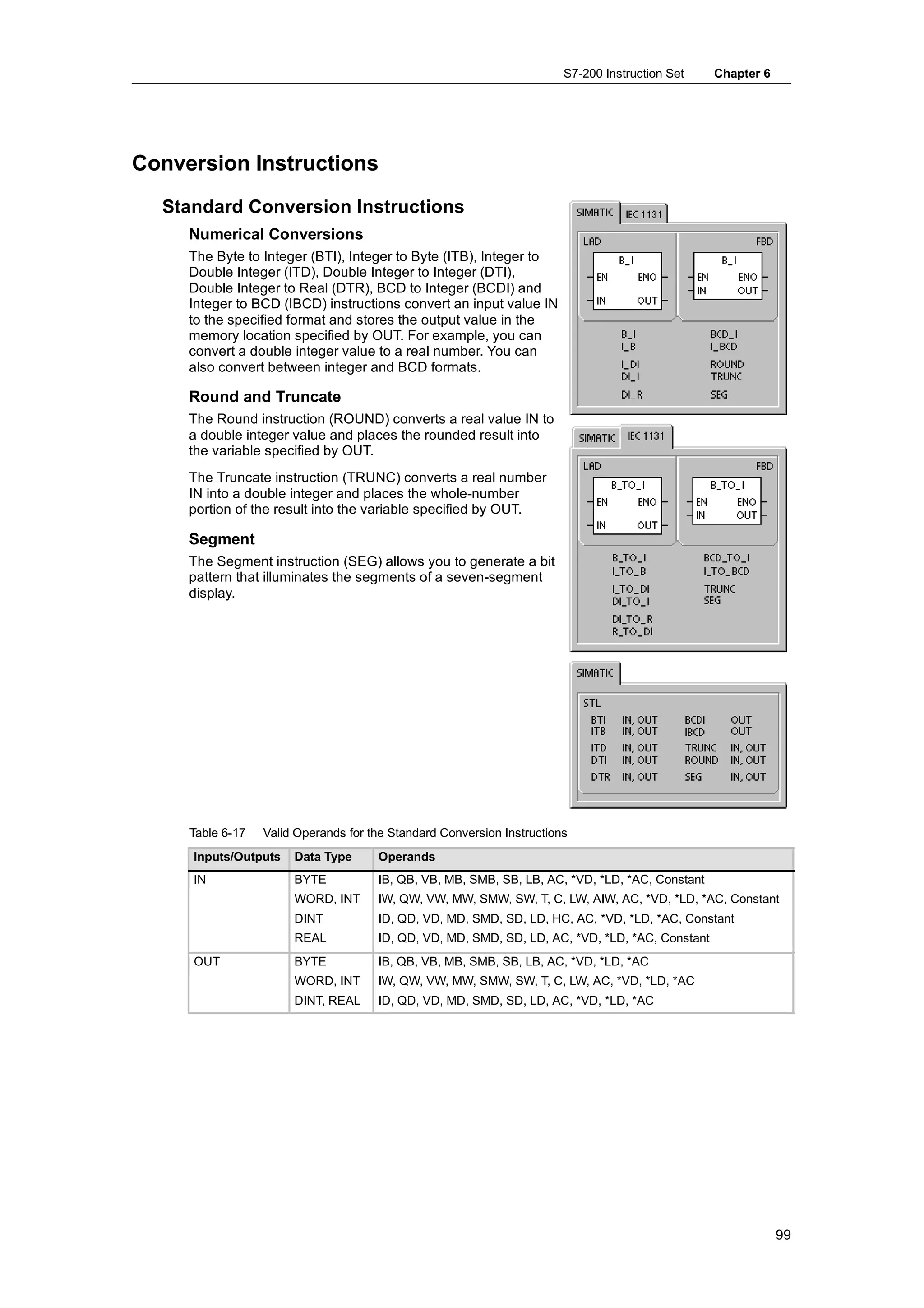 S7-200 Instruction Set   Chapter 6




Conversion Instructions
  Standard Conversion Instructions
     Numerical Conversions
     The Byte to Integer (BTI), Integer to Byte (ITB), Integer to
     Double Integer (ITD), Double Integer to Integer (DTI),
     Double Integer to Real (DTR), BCD to Integer (BCDI) and
     Integer to BCD (IBCD) instructions convert an input value IN
     to the specified format and stores the output value in the
     memory location specified by OUT. For example, you can
     convert a double integer value to a real number. You can
     also convert between integer and BCD formats.

     Round and Truncate
     The Round instruction (ROUND) converts a real value IN to
     a double integer value and places the rounded result into
     the variable specified by OUT.
     The Truncate instruction (TRUNC) converts a real number
     IN into a double integer and places the whole-number
     portion of the result into the variable specified by OUT.

     Segment
     The Segment instruction (SEG) allows you to generate a bit
     pattern that illuminates the segments of a seven-segment
     display.




     Table 6-17   Valid Operands for the Standard Conversion Instructions
     Inputs/Outputs    Data Type      Operands
     IN                BYTE           IB, QB, VB, MB, SMB, SB, LB, AC, *VD, *LD, *AC, Constant
                       WORD, INT      IW, QW, VW, MW, SMW, SW, T, C, LW, AIW, AC, *VD, *LD, *AC, Constant
                       DINT           ID, QD, VD, MD, SMD, SD, LD, HC, AC, *VD, *LD, *AC, Constant
                       REAL           ID, QD, VD, MD, SMD, SD, LD, AC, *VD, *LD, *AC, Constant
     OUT               BYTE           IB, QB, VB, MB, SMB, SB, LB, AC, *VD, *LD, *AC
                       WORD, INT      IW, QW, VW, MW, SMW, SW, T, C, LW, AC, *VD, *LD, *AC
                       DINT, REAL     ID, QD, VD, MD, SMD, SD, LD, AC, *VD, *LD, *AC




                                                                                                             99
 