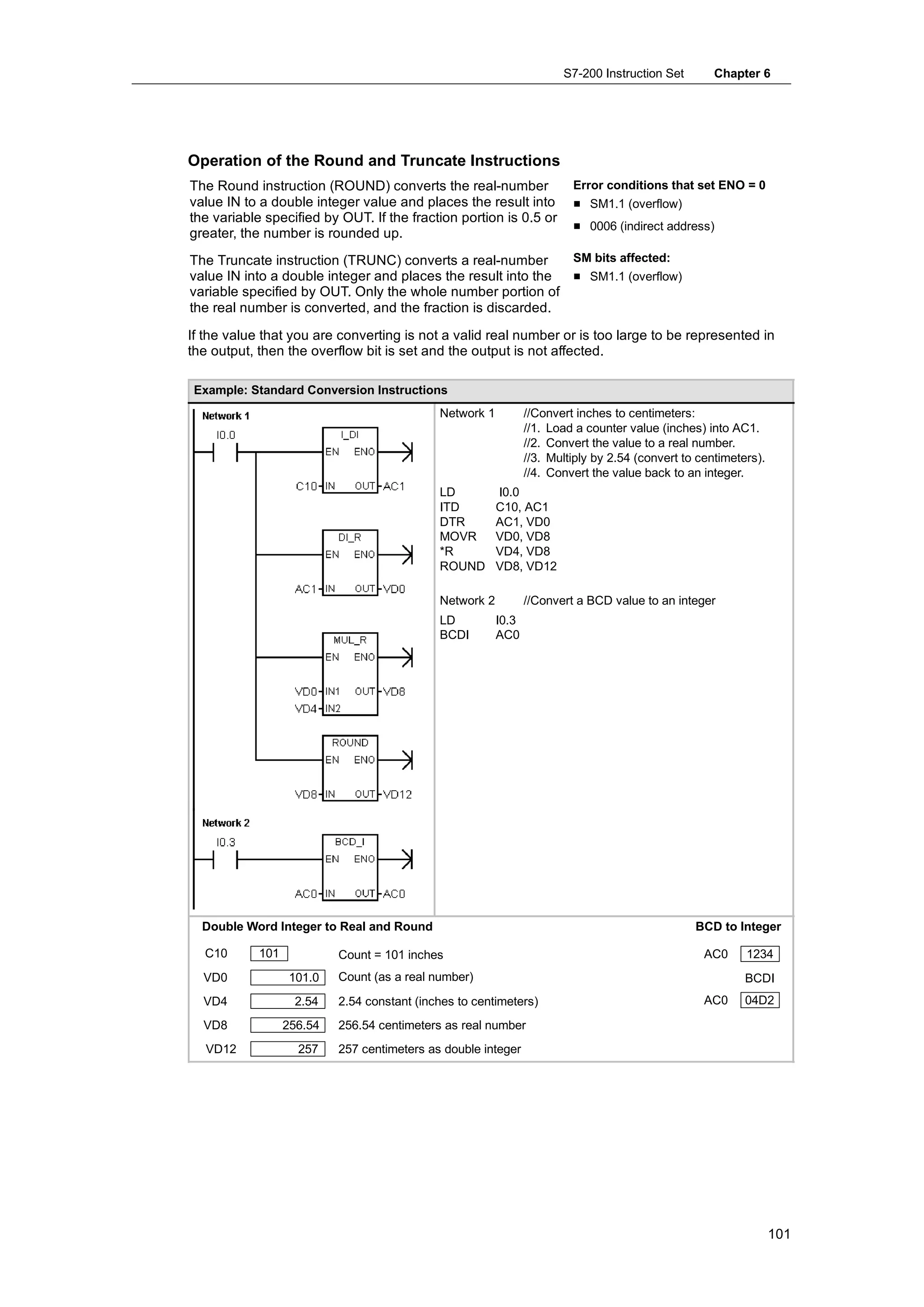 S7-200 Instruction Set        Chapter 6




Operation of the Round and Truncate Instructions
The Round instruction (ROUND) converts the real-number                   Error conditions that set ENO = 0
value IN to a double integer value and places the result into            H SM1.1 (overflow)
the variable specified by OUT. If the fraction portion is 0.5 or
                                                                         H 0006 (indirect address)
greater, the number is rounded up.
The Truncate instruction (TRUNC) converts a real-number       SM bits affected:
value IN into a double integer and places the result into the H SM1.1 (overflow)
variable specified by OUT. Only the whole number portion of
the real number is converted, and the fraction is discarded.

If the value that you are converting is not a valid real number or is too large to be represented in
the output, then the overflow bit is set and the output is not affected.

 Example: Standard Conversion Instructions
                                             Network 1          //Convert inches to centimeters:
                                                                //1. Load a counter value (inches) into AC1.
                                                                //2. Convert the value to a real number.
                                                                //3. Multiply by 2.54 (convert to centimeters).
                                                                //4. Convert the value back to an integer.
                                             LD          I0.0
                                             ITD         C10, AC1
                                             DTR         AC1, VD0
                                             MOVR        VD0, VD8
                                             *R          VD4, VD8
                                             ROUND       VD8, VD12

                                             Network 2          //Convert a BCD value to an integer
                                             LD          I0.3
                                             BCDI        AC0




  Double Word Integer to Real and Round                                                          BCD to Integer

  C10       101            Count = 101 inches                                                      AC0     1234
  VD0              101.0   Count (as a real number)                                                        BCDI
  VD4              2.54    2.54 constant (inches to centimeters)                                   AC0     04D2

  VD8             256.54   256.54 centimeters as real number
   VD12             257    257 centimeters as double integer




                                                                                                                  101
 