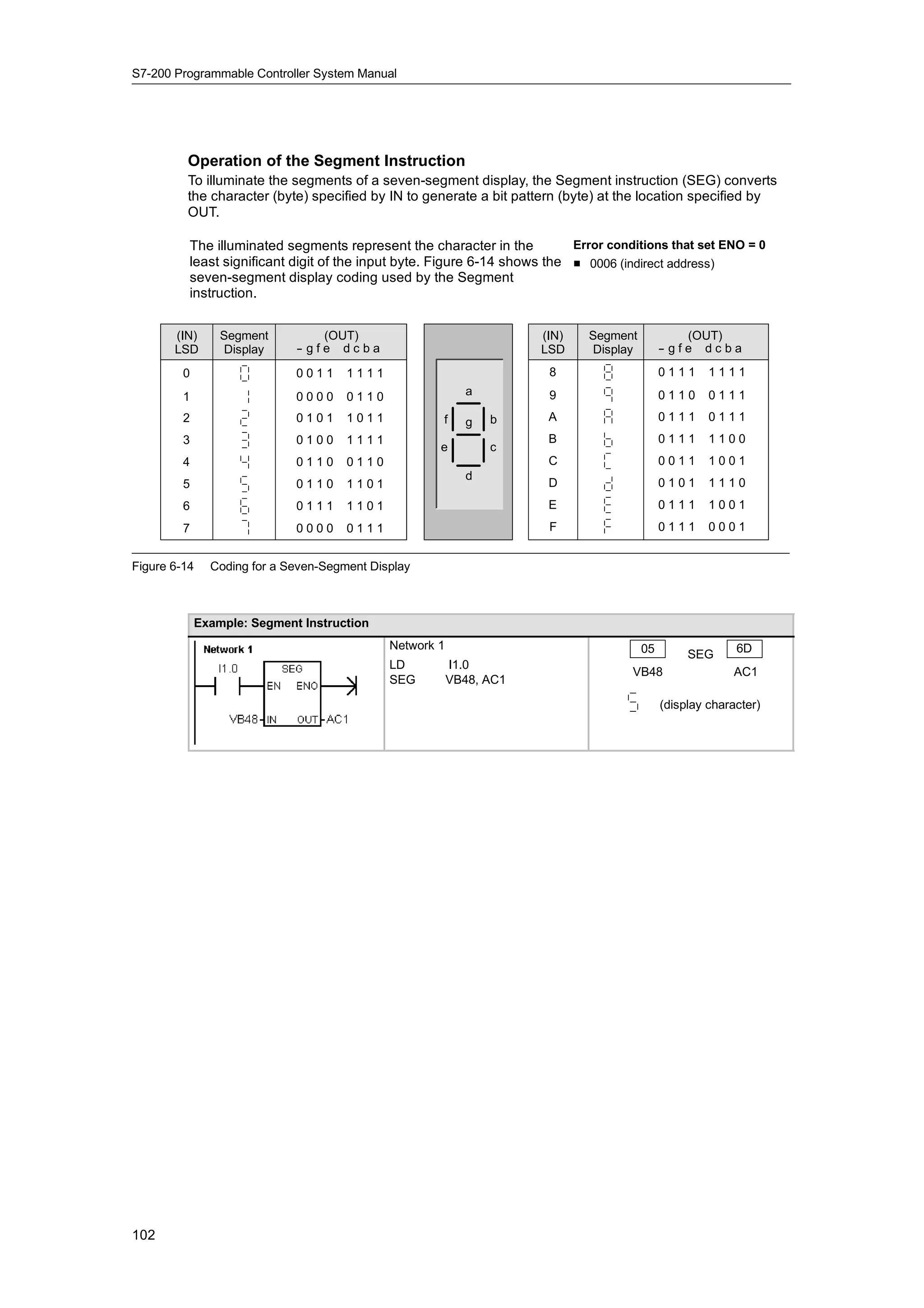 S7-200 Programmable Controller System Manual




         Operation of the Segment Instruction
         To illuminate the segments of a seven-segment display, the Segment instruction (SEG) converts
         the character (byte) specified by IN to generate a bit pattern (byte) at the location specified by
         OUT.

          The illuminated segments represent the character in the          Error conditions that set ENO = 0
          least significant digit of the input byte. Figure 6-14 shows the H 0006 (indirect address)
          seven-segment display coding used by the Segment
          instruction.


       (IN)      Segment         (OUT)                               (IN)    Segment            (OUT)
       LSD       Display     - gfe dcba
                             -                                       LSD     Display        - gfe dcba
                                                                                            -

         0                   0011     1111                             8                    0111     1111

         1                   0000     0110                 a           9                    0110     0111
         2                   0101     1011           f     g   b       A                    0111     0111
         3                   0100     1111                             B                    0111     1100
                                                     e         c
         4                   0110     0110                             C                    0011     1001
                                                           d
         5                   0110     1101                             D                    0101     1110
         6                   0111     1101                             E                    0111     1001
         7                   0000     0111                             F                    0111     0001


Figure 6-14    Coding for a Seven-Segment Display



             Example: Segment Instruction
                                             Network 1                                 05                 6D
                                                                                                 SEG
                                             LD          I1.0
                                                                                     VB48                 AC1
                                             SEG         VB48, AC1

                                                                                            (display character)




102
 