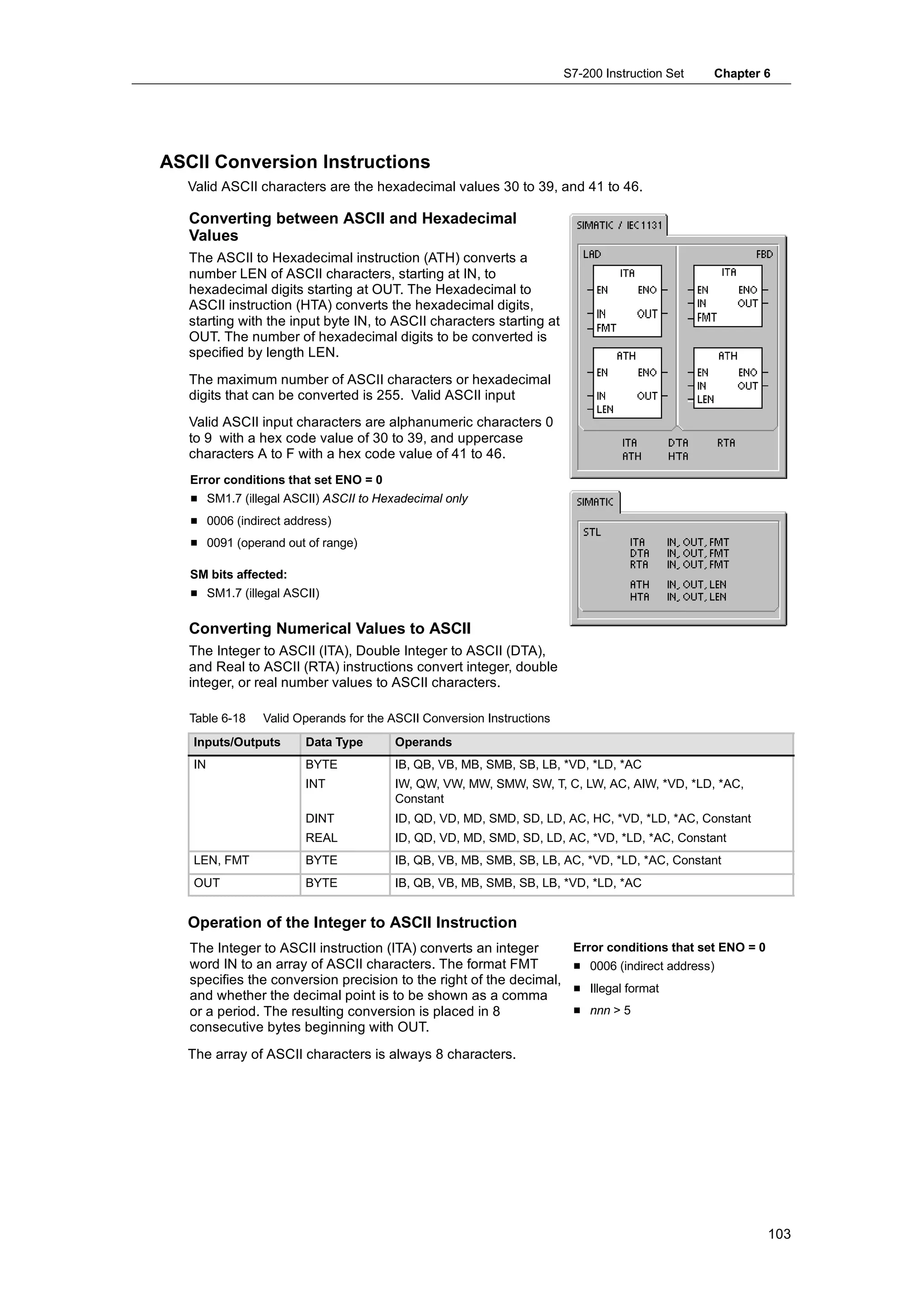 S7-200 Instruction Set   Chapter 6




ASCII Conversion Instructions
  Valid ASCII characters are the hexadecimal values 30 to 39, and 41 to 46.

   Converting between ASCII and Hexadecimal
   Values
   The ASCII to Hexadecimal instruction (ATH) converts a
   number LEN of ASCII characters, starting at IN, to
   hexadecimal digits starting at OUT. The Hexadecimal to
   ASCII instruction (HTA) converts the hexadecimal digits,
   starting with the input byte IN, to ASCII characters starting at
   OUT. The number of hexadecimal digits to be converted is
   specified by length LEN.
   The maximum number of ASCII characters or hexadecimal
   digits that can be converted is 255. Valid ASCII input
   Valid ASCII input characters are alphanumeric characters 0
   to 9 with a hex code value of 30 to 39, and uppercase
   characters A to F with a hex code value of 41 to 46.
   Error conditions that set ENO = 0
   H SM1.7 (illegal ASCII) ASCII to Hexadecimal only
   H 0006 (indirect address)
   H 0091 (operand out of range)

   SM bits affected:
   H SM1.7 (illegal ASCII)

   Converting Numerical Values to ASCII
   The Integer to ASCII (ITA), Double Integer to ASCII (DTA),
   and Real to ASCII (RTA) instructions convert integer, double
   integer, or real number values to ASCII characters.

   Table 6-18   Valid Operands for the ASCII Conversion Instructions
   Inputs/Outputs      Data Type       Operands
   IN                  BYTE            IB, QB, VB, MB, SMB, SB, LB, *VD, *LD, *AC
                       INT             IW, QW, VW, MW, SMW, SW, T, C, LW, AC, AIW, *VD, *LD, *AC,
                                       Constant
                       DINT            ID, QD, VD, MD, SMD, SD, LD, AC, HC, *VD, *LD, *AC, Constant
                       REAL            ID, QD, VD, MD, SMD, SD, LD, AC, *VD, *LD, *AC, Constant
   LEN, FMT            BYTE            IB, QB, VB, MB, SMB, SB, LB, AC, *VD, *LD, *AC, Constant
   OUT                 BYTE            IB, QB, VB, MB, SMB, SB, LB, *VD, *LD, *AC


  Operation of the Integer to ASCII Instruction
   The Integer to ASCII instruction (ITA) converts an integer           Error conditions that set ENO = 0
   word IN to an array of ASCII characters. The format FMT              H 0006 (indirect address)
   specifies the conversion precision to the right of the decimal,
                                                                        H Illegal format
   and whether the decimal point is to be shown as a comma
   or a period. The resulting conversion is placed in 8                 H nnn > 5
   consecutive bytes beginning with OUT.
  The array of ASCII characters is always 8 characters.




                                                                                                            103
 