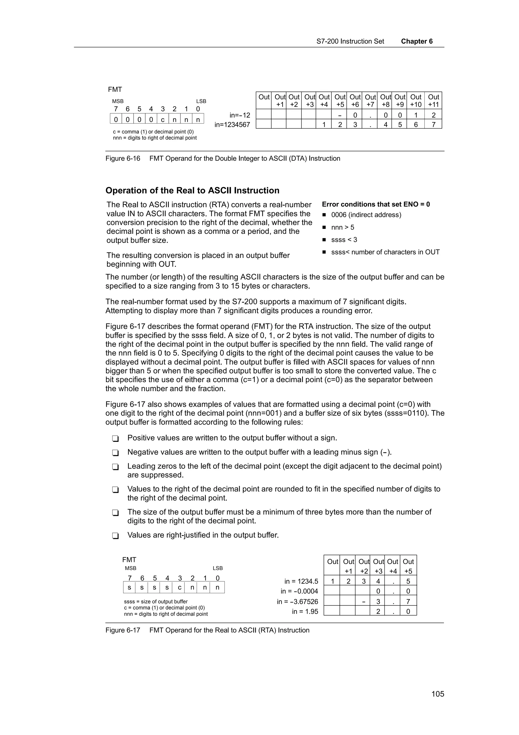 S7-200 Instruction Set      Chapter 6




FMT
                                                                       Out Out Out Out Out Out Out Out Out Out Out Out
  MSB                                            LSB
                                                                           +1 +2 +3 +4 +5 +6 +7 +8 +9 +10 +11
  7     6     5    4     3       2       1       0
                                                              in=-
                                                                 -12                               -
                                                                                                   -   0    .   0    0     1     2
  0     0     0    0     c       n       n       n
                                                         in=1234567                          1     2   3    .   4    5     6     7
  c = comma (1) or decimal point (0)
  nnn = digits to right of decimal point



Figure 6-16        FMT Operand for the Double Integer to ASCII (DTA) Instruction



Operation of the Real to ASCII Instruction
The Real to ASCII instruction (RTA) converts a real-number                                   Error conditions that set ENO = 0
value IN to ASCII characters. The format FMT specifies the                                   H 0006 (indirect address)
conversion precision to the right of the decimal, whether the
                                                                                             H nnn > 5
decimal point is shown as a comma or a period, and the
output buffer size.                                                                          H ssss < 3
                                                                                             H ssss< number of characters in OUT
The resulting conversion is placed in an output buffer
beginning with OUT.
The number (or length) of the resulting ASCII characters is the size of the output buffer and can be
specified to a size ranging from 3 to 15 bytes or characters.

The real-number format used by the S7-200 supports a maximum of 7 significant digits.
Attempting to display more than 7 significant digits produces a rounding error.

Figure 6-17 describes the format operand (FMT) for the RTA instruction. The size of the output
buffer is specified by the ssss field. A size of 0, 1, or 2 bytes is not valid. The number of digits to
the right of the decimal point in the output buffer is specified by the nnn field. The valid range of
the nnn field is 0 to 5. Specifying 0 digits to the right of the decimal point causes the value to be
displayed without a decimal point. The output buffer is filled with ASCII spaces for values of nnn
bigger than 5 or when the specified output buffer is too small to store the converted value. The c
bit specifies the use of either a comma (c=1) or a decimal point (c=0) as the separator between
the whole number and the fraction.

Figure 6-17 also shows examples of values that are formatted using a decimal point (c=0) with
one digit to the right of the decimal point (nnn=001) and a buffer size of six bytes (ssss=0110). The
output buffer is formatted according to the following rules:

 -       Positive values are written to the output buffer without a sign.
 -       Negative values are written to the output buffer with a leading minus sign (--).
 -       Leading zeros to the left of the decimal point (except the digit adjacent to the decimal point)
         are suppressed.
 -       Values to the right of the decimal point are rounded to fit in the specified number of digits to
         the right of the decimal point.
 -       The size of the output buffer must be a minimum of three bytes more than the number of
         digits to the right of the decimal point.
 -       Values are right-justified in the output buffer.


      FMT                                                                                        Out Out Out Out Out Out
        MSB                                              LSB
                                                                                                     +1 +2 +3 +4 +5
         7     6     5       4       3       2       1   0                    in = 1234.5         1   2   3   4   .   5
         s     s     s       s       c       n       n   n
                                                                            in = --0.0004                     0   .   0
        ssss = size of output buffer                                       in = -
                                                                                -3.67526                  -
                                                                                                          -   3   .   7
        c = comma (1) or decimal point (0)
        nnn = digits to right of decimal point                                   in = 1.95                    2   .   0

Figure 6-17        FMT Operand for the Real to ASCII (RTA) Instruction




                                                                                                                                 105
 