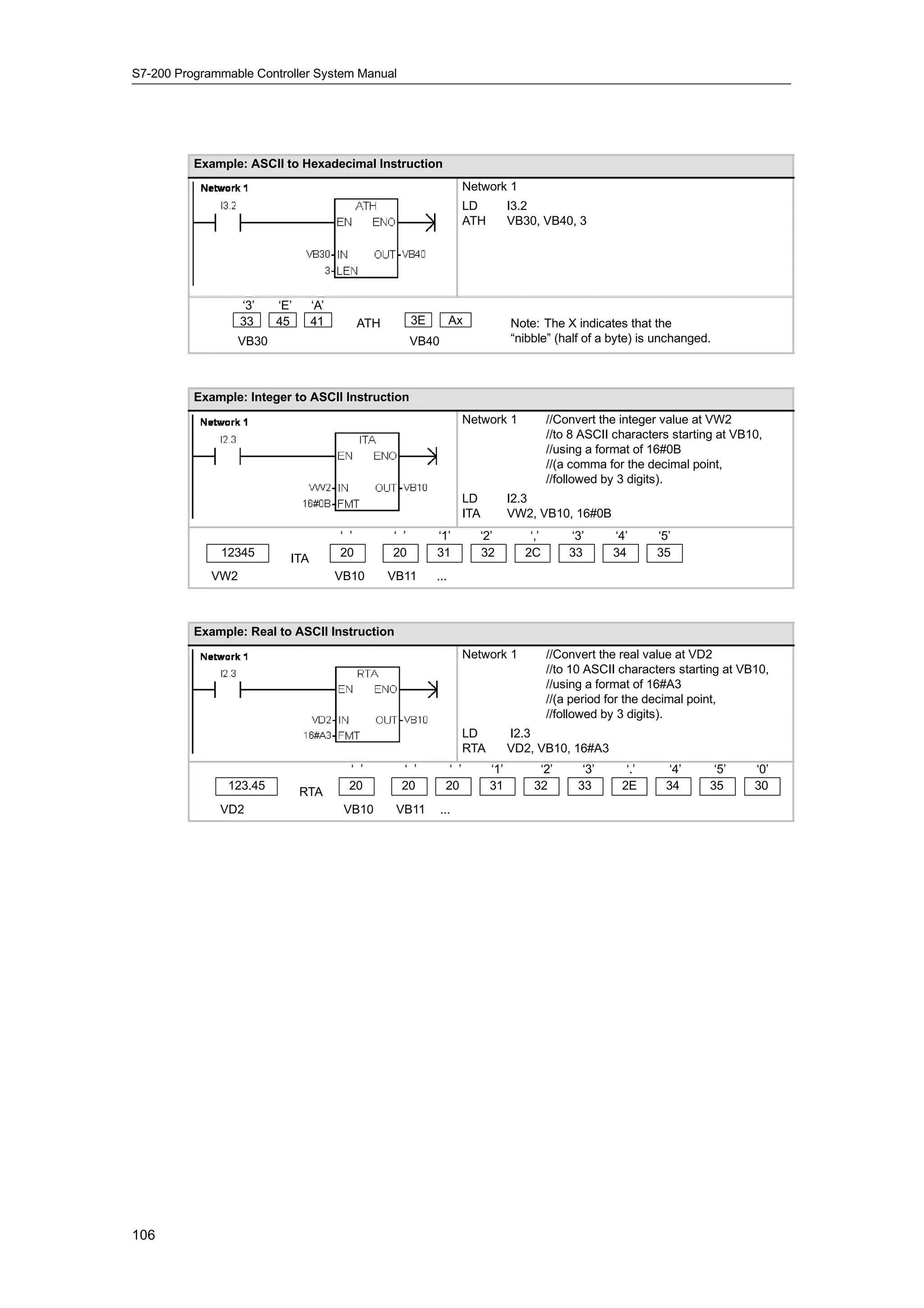 S7-200 Programmable Controller System Manual




          Example: ASCII to Hexadecimal Instruction
                                                                        Network 1
                                                                        LD          I3.2
                                                                        ATH         VB30, VB40, 3




                   ‘3’   ‘E’     ‘A’
                   33    45      41          ATH         3E         Ax              Note: The X indicates that the
                 VB30                                    VB40                       “nibble” (half of a byte) is unchanged.



          Example: Integer to ASCII Instruction
                                                                        Network 1            //Convert the integer value at VW2
                                                                                             //to 8 ASCII characters starting at VB10,
                                                                                             //using a format of 16#0B
                                                                                             //(a comma for the decimal point,
                                                                                             //followed by 3 digits).
                                                                        LD          I2.3
                                                                        ITA         VW2, VB10, 16#0B
                                       ‘ ’         ‘ ’        ‘1’         ‘2’          ‘,’       ‘3’      ‘4’     ‘5’
              12345        ITA         20          20         31          32          2C         33       34      35
             VW2                       VB10        VB11       ...



          Example: Real to ASCII Instruction
                                                                        Network 1            //Convert the real value at VD2
                                                                                             //to 10 ASCII characters starting at VB10,
                                                                                             //using a format of 16#A3
                                                                                             //(a period for the decimal point,
                                                                                             //followed by 3 digits).
                                                                        LD          I2.3
                                                                        RTA         VD2, VB10, 16#A3
                                        ‘ ’         ‘ ’           ‘ ’         ‘1’        ‘2’        ‘3’     ‘.’    ‘4’       ‘5’    ‘0’
               123.45                   20          20           20           31        32         33      2E      34       35      30
                               RTA
              VD2                       VB10        VB11        ...




106
 