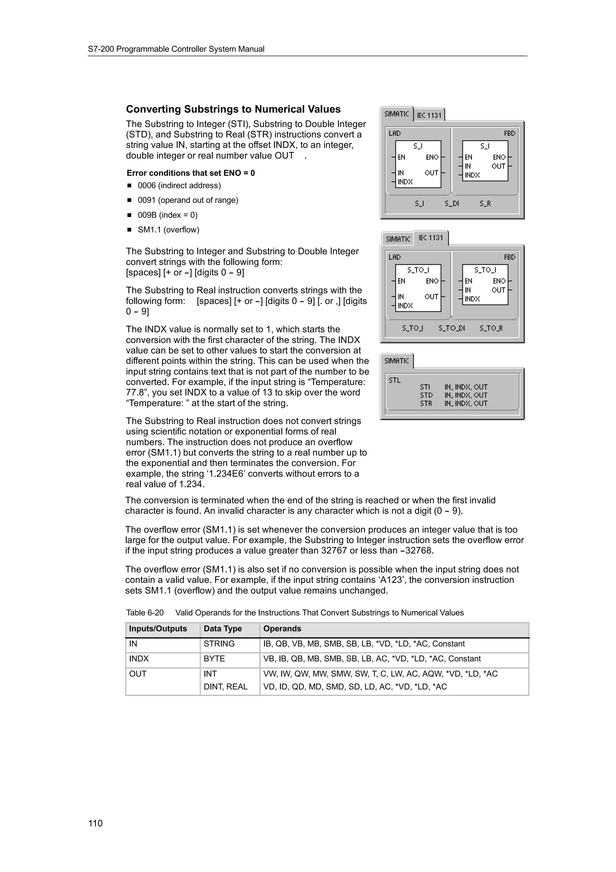 S7-200 Programmable Controller System Manual




         Converting Substrings to Numerical Values
         The Substring to Integer (STI), Substring to Double Integer
         (STD), and Substring to Real (STR) instructions convert a
         string value IN, starting at the offset INDX, to an integer,
         double integer or real number value OUT .
         Error conditions that set ENO = 0
         H 0006 (indirect address)
         H 0091 (operand out of range)
         H 009B (index = 0)
         H SM1.1 (overflow)

         The Substring to Integer and Substring to Double Integer
         convert strings with the following form:
         [spaces] [+ or --] [digits 0 -- 9]
         The Substring to Real instruction converts strings with the
         following form: [spaces] [+ or --] [digits 0 -- 9] [. or ,] [digits
         0 -- 9]
         The INDX value is normally set to 1, which starts the
         conversion with the first character of the string. The INDX
         value can be set to other values to start the conversion at
         different points within the string. This can be used when the
         input string contains text that is not part of the number to be
         converted. For example, if the input string is “Temperature:
         77.8”, you set INDX to a value of 13 to skip over the word
         “Temperature: ” at the start of the string.
         The Substring to Real instruction does not convert strings
         using scientific notation or exponential forms of real
         numbers. The instruction does not produce an overflow
         error (SM1.1) but converts the string to a real number up to
         the exponential and then terminates the conversion. For
         example, the string ‘1.234E6’ converts without errors to a
         real value of 1.234.
         The conversion is terminated when the end of the string is reached or when the first invalid
         character is found. An invalid character is any character which is not a digit (0 -- 9).

         The overflow error (SM1.1) is set whenever the conversion produces an integer value that is too
         large for the output value. For example, the Substring to Integer instruction sets the overflow error
         if the input string produces a value greater than 32767 or less than --32768.

         The overflow error (SM1.1) is also set if no conversion is possible when the input string does not
         contain a valid value. For example, if the input string contains ‘A123’, the conversion instruction
         sets SM1.1 (overflow) and the output value remains unchanged.

         Table 6-20   Valid Operands for the Instructions That Convert Substrings to Numerical Values
          Inputs/Outputs      Data Type        Operands
          IN                  STRING           IB, QB, VB, MB, SMB, SB, LB, *VD, *LD, *AC, Constant
          INDX                BYTE             VB, IB, QB, MB, SMB, SB, LB, AC, *VD, *LD, *AC, Constant
          OUT                 INT              VW, IW, QW, MW, SMW, SW, T, C, LW, AC, AQW, *VD, *LD, *AC
                              DINT, REAL       VD, ID, QD, MD, SMD, SD, LD, AC, *VD, *LD, *AC




110
 