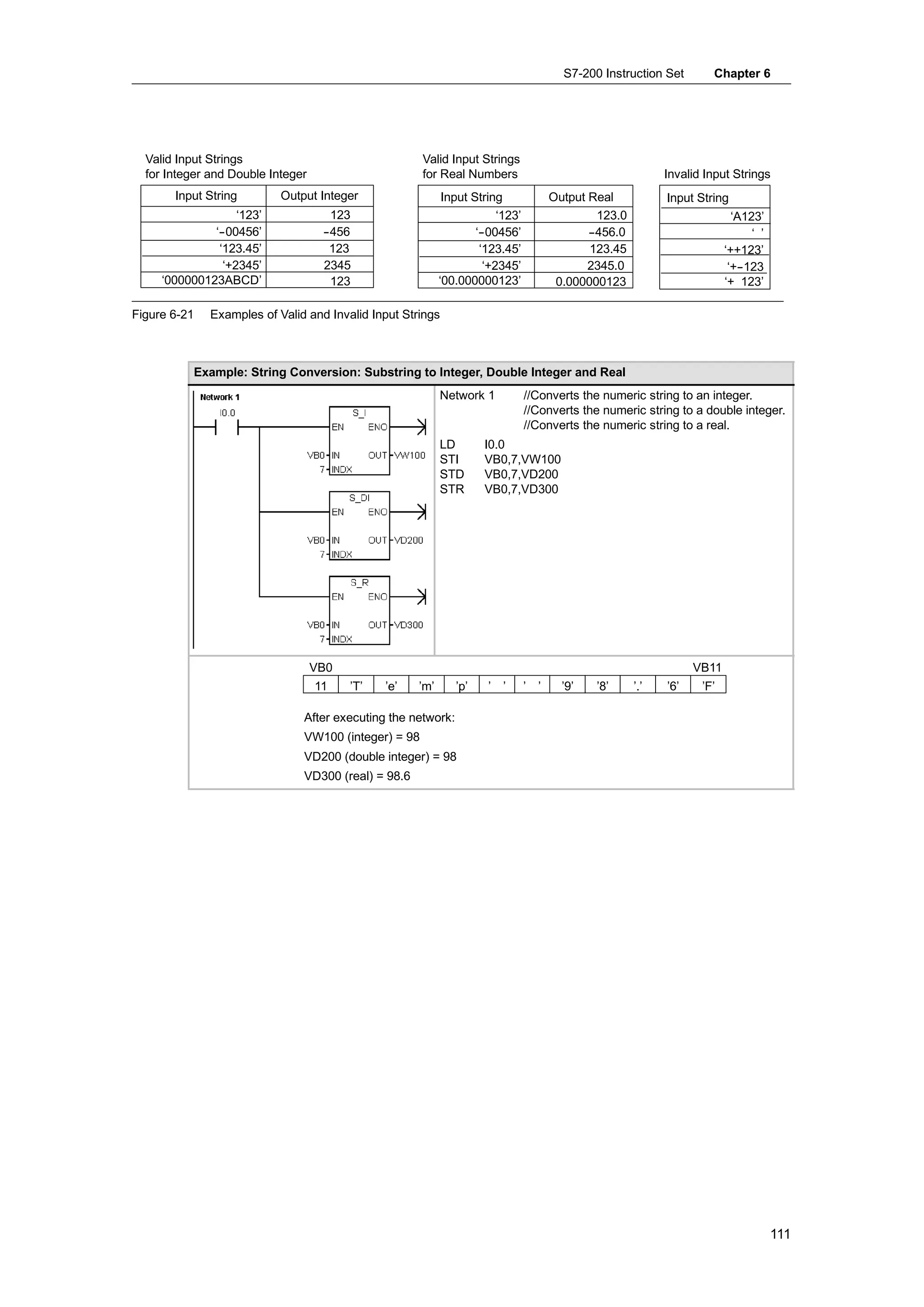 S7-200 Instruction Set        Chapter 6




  Valid Input Strings                                 Valid Input Strings
  for Integer and Double Integer                      for Real Numbers                                       Invalid Input Strings
       Input String        Output Integer                   Input String              Output Real            Input String
                   ‘123’              123                               ‘123’                  123.0                        ‘A123’
              ‘-
               -00456’              -
                                    -456                           ‘-
                                                                    -00456’                  -
                                                                                             -456.0                             ‘ ’
               ‘123.45’               123                           ‘123.45’                 123.45                       ‘++123’
                ‘+2345’             2345                             ‘+2345’                 2345.0                        ‘+--123
     ‘000000123ABCD’                  123                  ‘00.000000123’              0.000000123                        ‘+ 123’

Figure 6-21   Examples of Valid and Invalid Input Strings



           Example: String Conversion: Substring to Integer, Double Integer and Real
                                                           Network 1            //Converts the numeric string to an integer.
                                                                                //Converts the numeric string to a double integer.
                                                                                //Converts the numeric string to a real.
                                                           LD        I0.0
                                                           STI       VB0,7,VW100
                                                           STD       VB0,7,VD200
                                                           STR       VB0,7,VD300




                                   VB0                                                                             VB11
                                   11    ’T’   ’e’   ’m’      ’p’    ’ ’        ’ ’     ’9’   ’8’      ’.’   ’6’    ’F’

                               After executing the network:
                               VW100 (integer) = 98
                               VD200 (double integer) = 98
                               VD300 (real) = 98.6




                                                                                                                                      111
 