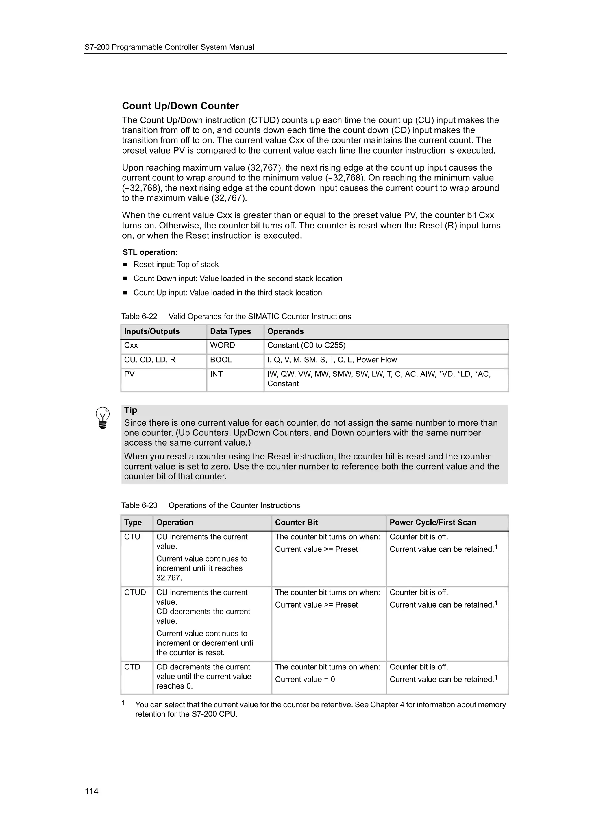 S7-200 Programmable Controller System Manual




         Count Up/Down Counter
         The Count Up/Down instruction (CTUD) counts up each time the count up (CU) input makes the
         transition from off to on, and counts down each time the count down (CD) input makes the
         transition from off to on. The current value Cxx of the counter maintains the current count. The
         preset value PV is compared to the current value each time the counter instruction is executed.
         Upon reaching maximum value (32,767), the next rising edge at the count up input causes the
         current count to wrap around to the minimum value (--32,768). On reaching the minimum value
         (--32,768), the next rising edge at the count down input causes the current count to wrap around
         to the maximum value (32,767).
         When the current value Cxx is greater than or equal to the preset value PV, the counter bit Cxx
         turns on. Otherwise, the counter bit turns off. The counter is reset when the Reset (R) input turns
         on, or when the Reset instruction is executed.
         STL operation:
         H Reset input: Top of stack
         H Count Down input: Value loaded in the second stack location
         H Count Up input: Value loaded in the third stack location


         Table 6-22     Valid Operands for the SIMATIC Counter Instructions
          Inputs/Outputs             Data Types       Operands
          Cxx                        WORD             Constant (C0 to C255)
          CU, CD, LD, R              BOOL             I, Q, V, M, SM, S, T, C, L, Power Flow
          PV                         INT              IW, QW, VW, MW, SMW, SW, LW, T, C, AC, AIW, *VD, *LD, *AC,
                                                      Constant


          Tip
          Since there is one current value for each counter, do not assign the same number to more than
          one counter. (Up Counters, Up/Down Counters, and Down counters with the same number
          access the same current value.)
          When you reset a counter using the Reset instruction, the counter bit is reset and the counter
          current value is set to zero. Use the counter number to reference both the current value and the
          counter bit of that counter.


         Table 6-23     Operations of the Counter Instructions

          Type       Operation                          Counter Bit                       Power Cycle/First Scan
          CTU        CU increments the current          The counter bit turns on when:    Counter bit is off.
                     value.                             Current value >= Preset           Current value can be retained.1
                     Current value continues to
                     increment until it reaches
                     32,767.
          CTUD       CU increments the current          The counter bit turns on when:    Counter bit is off.
                     value.                             Current value >= Preset           Current value can be retained.1
                     CD decrements the current
                     value.
                     Current value continues to
                     increment or decrement until
                     the counter is reset.
          CTD        CD decrements the current          The counter bit turns on when:    Counter bit is off.
                     value until the current value      Current value = 0                 Current value can be retained.1
                     reaches 0.

         1     You can select that the current value for the counter be retentive. See Chapter 4 for information about memory
               retention for the S7-200 CPU.




114
 