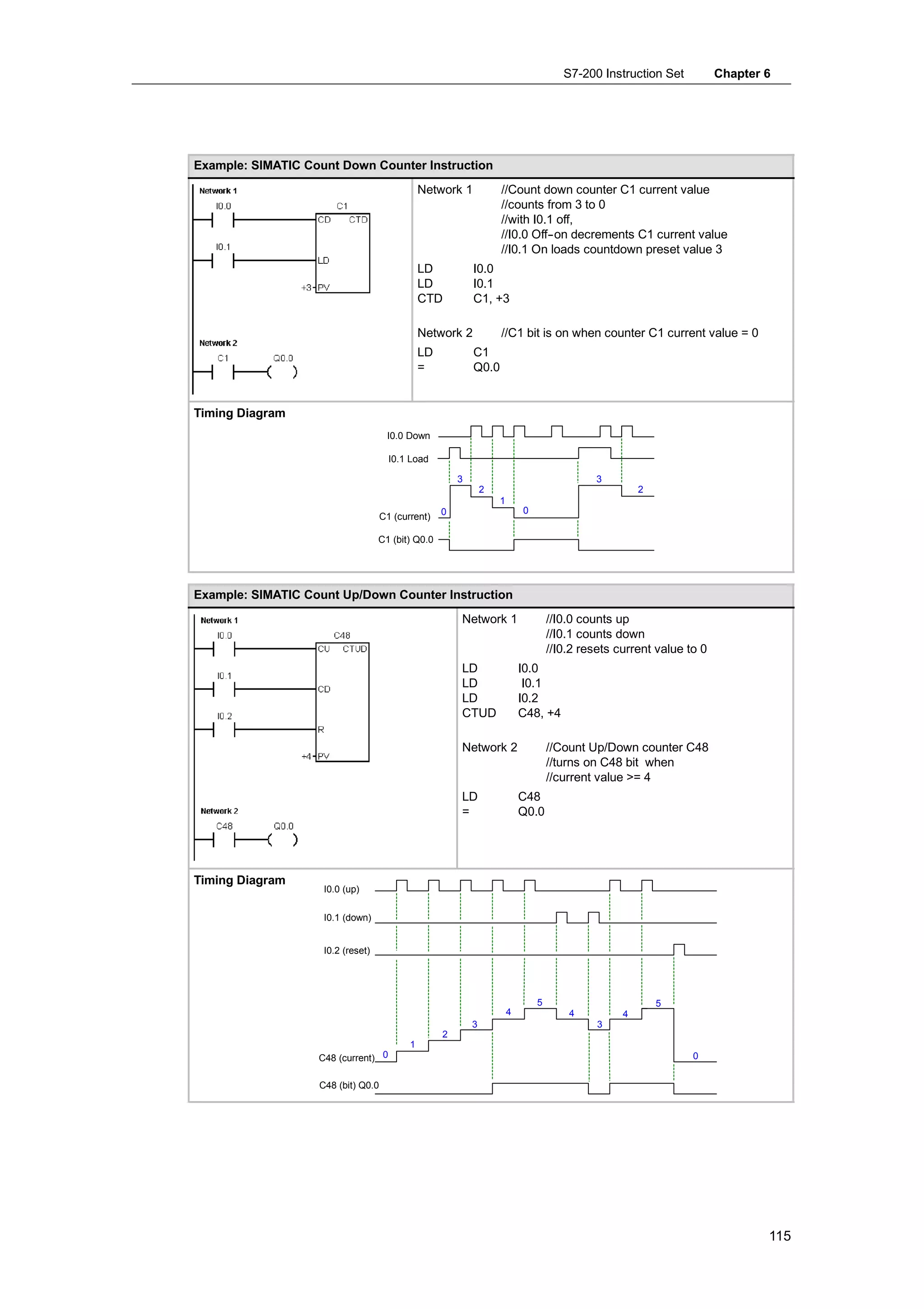 S7-200 Instruction Set          Chapter 6




Example: SIMATIC Count Down Counter Instruction
                                               Network 1            //Count down counter C1 current value
                                                                    //counts from 3 to 0
                                                                    //with I0.1 off,
                                                                    //I0.0 Off-
                                                                              -on decrements C1 current value
                                                                    //I0.1 On loads countdown preset value 3
                                               LD           I0.0
                                               LD           I0.1
                                               CTD          C1, +3

                                               Network 2            //C1 bit is on when counter C1 current value = 0
                                               LD           C1
                                               =            Q0.0


Timing Diagram
                                     I0.0 Down

                                      I0.1 Load

                                                        3                                     3
                                                                2                                      2
                                                                    1
                                                    0                       0
                                    C1 (current)

                                   C1 (bit) Q0.0




Example: SIMATIC Count Up/Down Counter Instruction
                                                        Network 1                   //I0.0 counts up
                                                                                    //I0.1 counts down
                                                                                    //I0.2 resets current value to 0
                                                        LD                  I0.0
                                                        LD                   I0.1
                                                        LD                  I0.2
                                                        CTUD                C48, +4

                                                        Network 2                   //Count Up/Down counter C48
                                                                                    //turns on C48 bit when
                                                                                    //current value >= 4
                                                        LD                  C48
                                                        =                   Q0.0




Timing Diagram
                    I0.0 (up)

                    I0.1 (down)


                    I0.2 (reset)




                                                                                5                          5
                                                                        4               4          4
                                                            3                                 3
                                                    2
                                           1
                   C48 (current) 0                                                                               0


                   C48 (bit) Q0.0




                                                                                                                               115
 