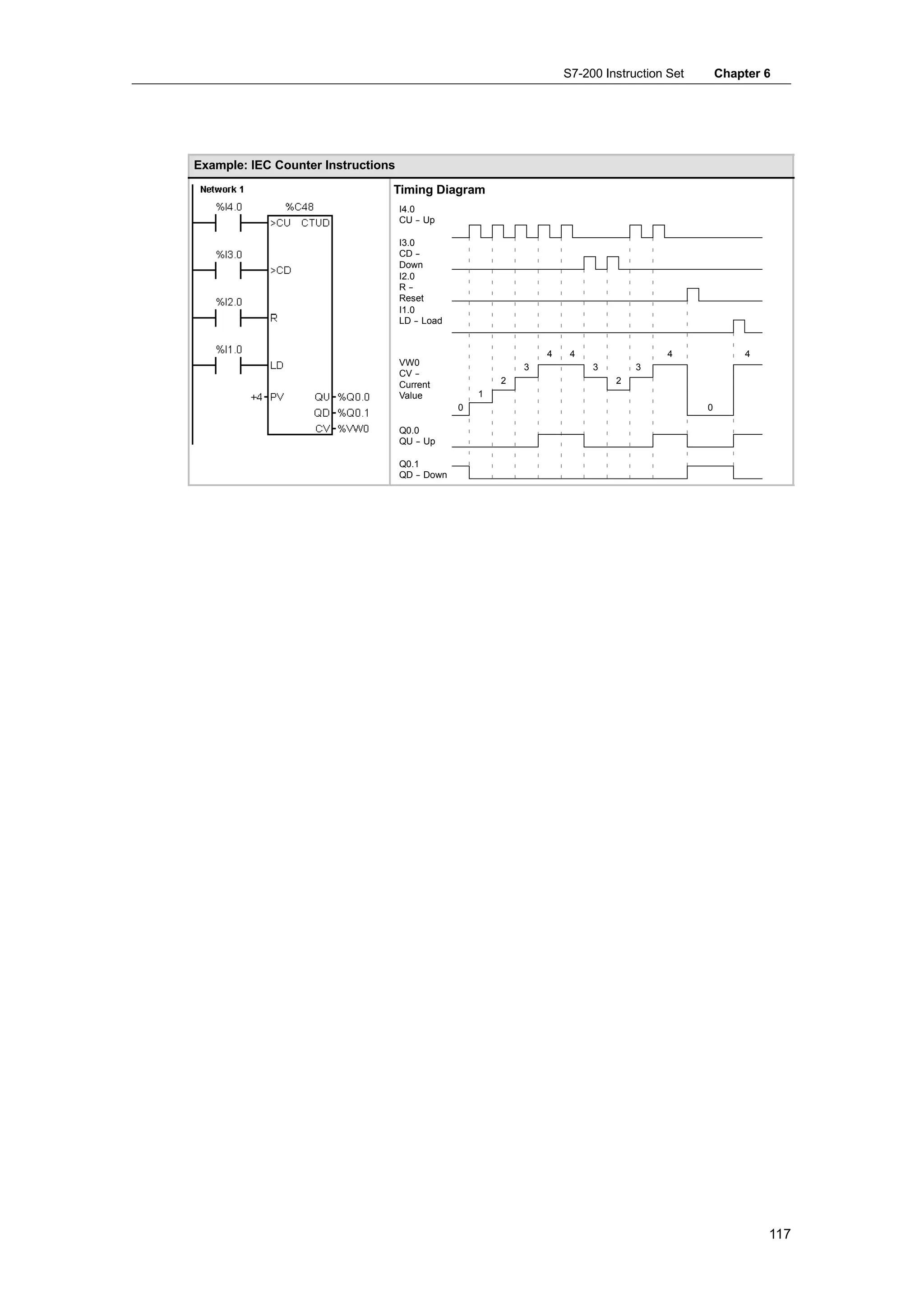 S7-200 Instruction Set       Chapter 6




Example: IEC Counter Instructions
                                Timing Diagram
                                    I4.0
                                    CU - Up
                                         -

                                    I3.0
                                    CD - -
                                    Down
                                    I2.0
                                    R- -
                                    Reset
                                    I1.0
                                    LD - Load
                                         -


                                                                4    4                4              4
                                    VW0                     3            3       3
                                    CV --
                                    Current             2                    2
                                    Value           1
                                                0                                            0

                                    Q0.0
                                    QU - Up
                                        -

                                    Q0.1
                                    QD - Down
                                        -




                                                                                                         117
 