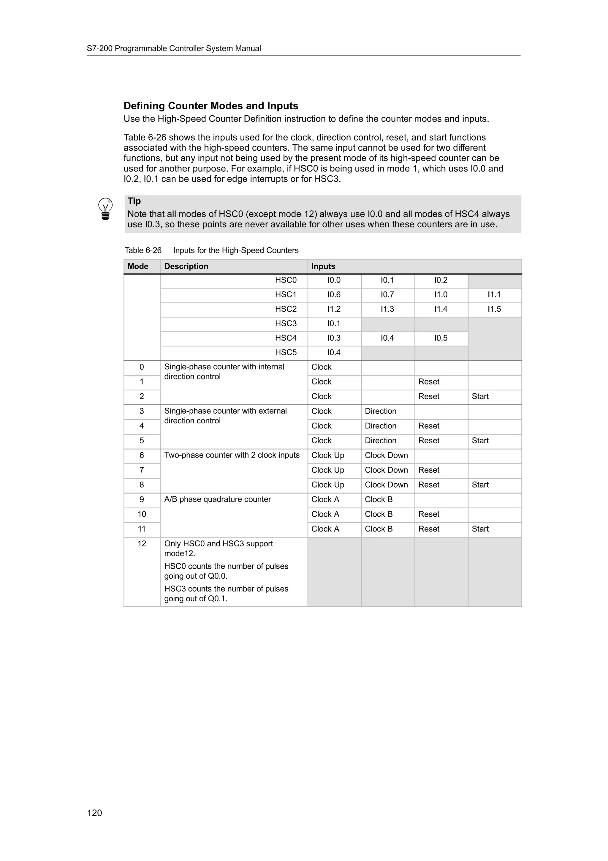 S7-200 Programmable Controller System Manual




         Defining Counter Modes and Inputs
         Use the High-Speed Counter Definition instruction to define the counter modes and inputs.

         Table 6-26 shows the inputs used for the clock, direction control, reset, and start functions
         associated with the high-speed counters. The same input cannot be used for two different
         functions, but any input not being used by the present mode of its high-speed counter can be
         used for another purpose. For example, if HSC0 is being used in mode 1, which uses I0.0 and
         I0.2, I0.1 can be used for edge interrupts or for HSC3.

          Tip
          Note that all modes of HSC0 (except mode 12) always use I0.0 and all modes of HSC4 always
          use I0.3, so these points are never available for other uses when these counters are in use.

         Table 6-26     Inputs for the High-Speed Counters
          Mode        Description                             Inputs
                                                     HSC0        I0.0        I0.1        I0.2
                                                     HSC1        I0.6        I0.7        I1.0       I1.1
                                                     HSC2        I1.2        I1.3        I1.4       I1.5
                                                     HSC3        I0.1
                                                     HSC4        I0.3        I0.4        I0.5
                                                     HSC5        I0.4
             0        Single-phase counter with internal      Clock
                      direction
                      di ti control
                                  t l
             1                                                Clock                   Reset
             2                                                Clock                   Reset     Start
             3        Single-phase counter with external      Clock      Direction
                      direction
                      di ti control
                                  t l
             4                                                Clock      Direction    Reset
             5                                                Clock      Direction    Reset     Start
             6        Two-phase counter with 2 clock inputs   Clock Up   Clock Down
             7                                                Clock Up   Clock Down   Reset
             8                                                Clock Up   Clock Down   Reset     Start
             9        A/B phase quadrature counter            Clock A    Clock B
            10                                                Clock A    Clock B      Reset
            11                                                Clock A    Clock B      Reset     Start
            12        Only HSC0 and HSC3 support
                      mode12.
                      HSC0 counts the number of pulses
                      going out of Q0.0.
                      HSC3 counts the number of pulses
                      going out of Q0.1.




120
 