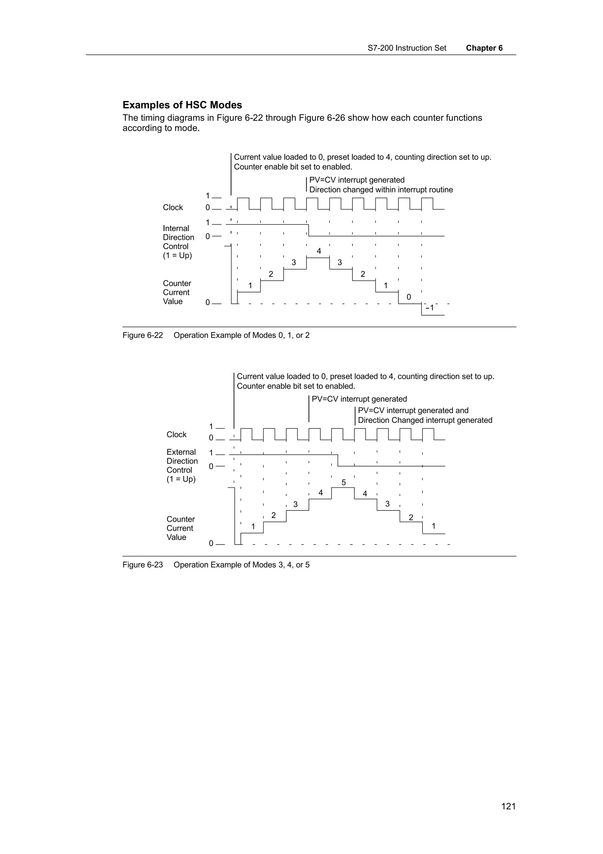S7-200 Instruction Set    Chapter 6




Examples of HSC Modes
The timing diagrams in Figure 6-22 through Figure 6-26 show how each counter functions
according to mode.


                                Current value loaded to 0, preset loaded to 4, counting direction set to up.
                                Counter enable bit set to enabled.
                                                      PV=CV interrupt generated
                                                      Direction changed within interrupt routine
                          1
          Clock           0
                          1
          Internal
          Direction       0
          Control
                                                         4
          (1 = Up)
                                                 3            3
                                          2                          2
          Counter                   1                                         1
          Current
                                                                                    0
          Value           0
                                                                                          -
                                                                                          -1


Figure 6-22     Operation Example of Modes 0, 1, or 2




                                 Current value loaded to 0, preset loaded to 4, counting direction set to up.
                                 Counter enable bit set to enabled.
                                                        PV=CV interrupt generated
                                                                    PV=CV interrupt generated and
                                                                    Direction Changed interrupt generated
                          1
              Clock       0
              External    1
              Direction
              Control     0
              (1 = Up)                                          5
                                                         4            4
                                                 3                            3
              Counter                      2                                         2
              Current                1                                                     1
              Value
                          0

Figure 6-23     Operation Example of Modes 3, 4, or 5




                                                                                                                121
 