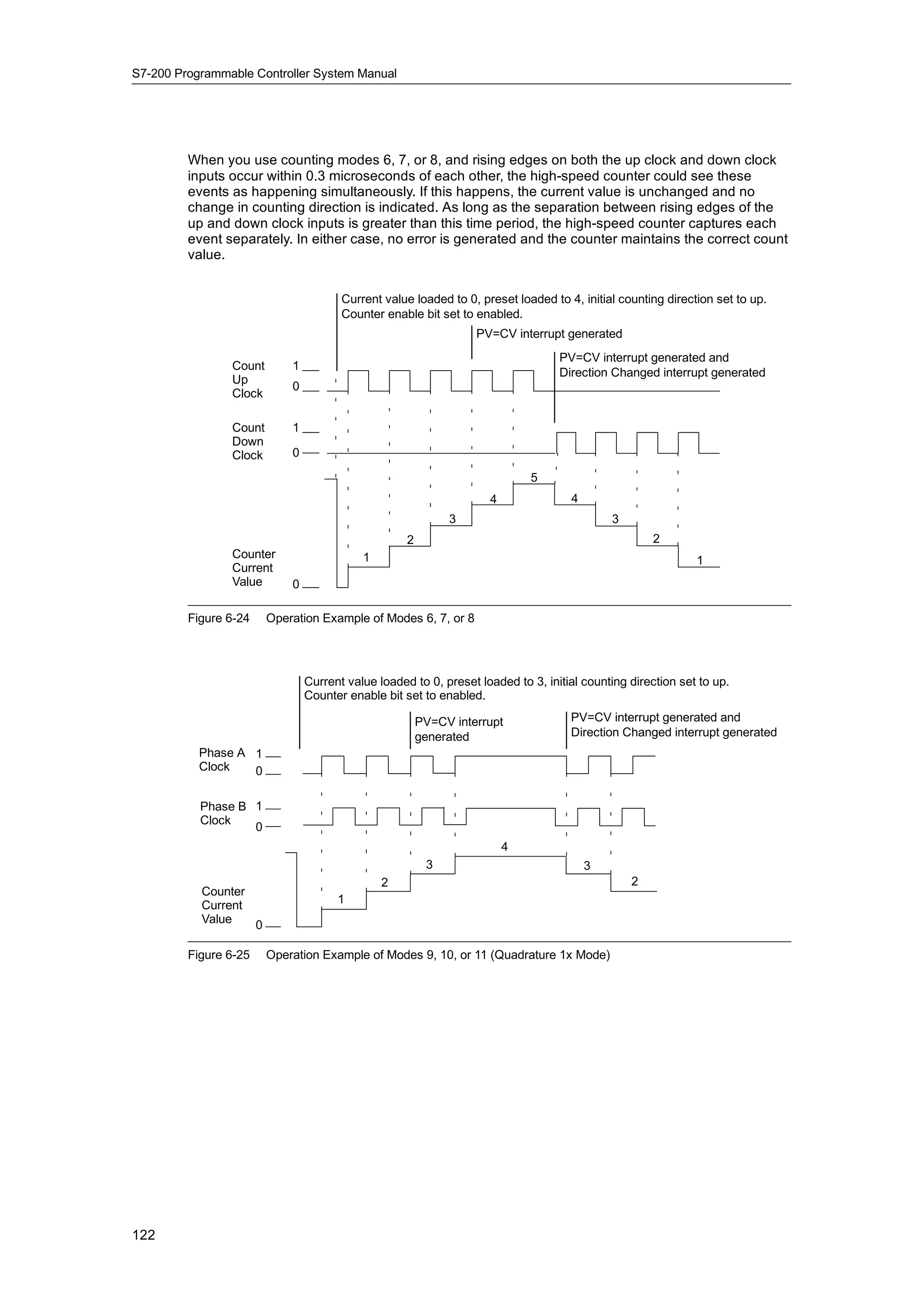 S7-200 Programmable Controller System Manual




         When you use counting modes 6, 7, or 8, and rising edges on both the up clock and down clock
         inputs occur within 0.3 microseconds of each other, the high-speed counter could see these
         events as happening simultaneously. If this happens, the current value is unchanged and no
         change in counting direction is indicated. As long as the separation between rising edges of the
         up and down clock inputs is greater than this time period, the high-speed counter captures each
         event separately. In either case, no error is generated and the counter maintains the correct count
         value.


                                       Current value loaded to 0, preset loaded to 4, initial counting direction set to up.
                                       Counter enable bit set to enabled.
                                                                  PV=CV interrupt generated
                                                                                  PV=CV interrupt generated and
                Count       1
                                                                                  Direction Changed interrupt generated
                Up
                            0
                Clock

                Count       1
                Down
                Clock       0

                                                                            5
                                                                    4               4
                                                             3                              3
                                                    2                                               2
                Counter                    1                                                                 1
                Current
                Value       0

         Figure 6-24    Operation Example of Modes 6, 7, or 8




                                Current value loaded to 0, preset loaded to 3, initial counting direction set to up.
                                Counter enable bit set to enabled.

                                                        PV=CV interrupt             PV=CV interrupt generated and
                                                        generated                   Direction Changed interrupt generated
           Phase A 1
           Clock   0

           Phase B 1
           Clock
                   0
                                                                        4
                                                         3                              3
                                               2                                                2
           Counter
           Current                    1
           Value   0

         Figure 6-25    Operation Example of Modes 9, 10, or 11 (Quadrature 1x Mode)




122
 