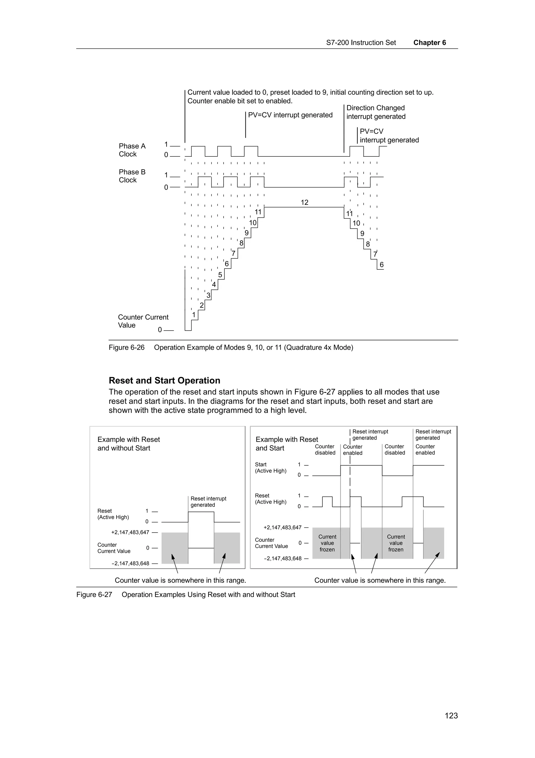 S7-200 Instruction Set                    Chapter 6




                                       Current value loaded to 0, preset loaded to 9, initial counting direction set to up.
                                       Counter enable bit set to enabled.
                                                                                             Direction Changed
                                                          PV=CV interrupt generated          interrupt generated

                                                                                                                     PV=CV
                                                                                                                     interrupt generated
               Phase A          1
               Clock            0

               Phase B          1
               Clock
                                0

                                                                                               12
                                                                             11                                 11
                                                                            10                                    10
                                                                        9                                              9
                                                                    8                                                      8
                                                                7                                                              7
                                                            6                                                                      6
                                                        5
                                                    4
                                                3
                                            2
               Counter Current          1
               Value
                           0

          Figure 6-26        Operation Example of Modes 9, 10, or 11 (Quadrature 4x Mode)



          Reset and Start Operation
          The operation of the reset and start inputs shown in Figure 6-27 applies to all modes that use
          reset and start inputs. In the diagrams for the reset and start inputs, both reset and start are
          shown with the active state programmed to a high level.

                                                                                                                  Reset interrupt                 Reset interrupt
      Example with Reset                                                     Example with Reset                   generated                       generated
      and without Start                                                      and Start        Counter          Counter                 Counter    Counter
                                                                                                    disabled   enabled                 disabled   enabled

                                                                             Start            1
                                                                             (Active High)
                                                                                              0


                                                                             Reset            1
                                        Reset interrupt
                                                                             (Active High)
                                        generated                                             0
      Reset             1
      (Active High)
                        0
                                                                                  +2,147,483,647
           +2,147,483,647
                                                                                                     Current                           Current
                                                                             Counter
      Counter                                                                                 0       value                             value
                         0                                                   Current Value
      Current Value                                                                                  frozen                            frozen
                                                                                  -
                                                                                  -2,147,483,648
           -
           -2,147,483,648


              Counter value is somewhere in this range.                                             Counter value is somewhere in this range.
Figure 6-27     Operation Examples Using Reset with and without Start




                                                                                                                                                              123
 