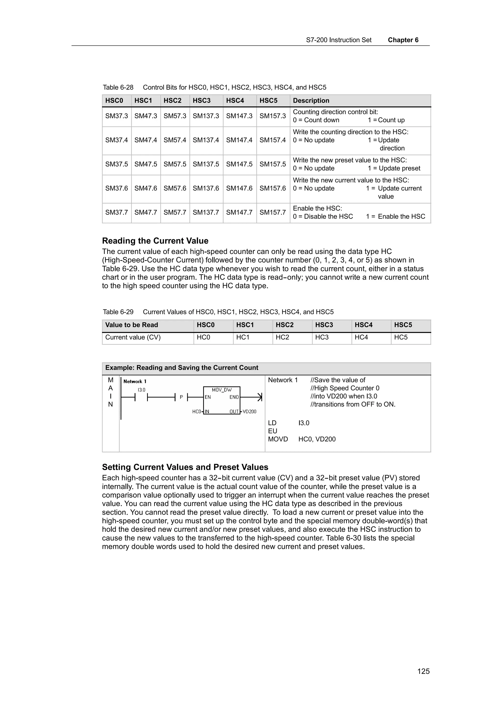 S7-200 Instruction Set         Chapter 6




Table 6-28    Control Bits for HSC0, HSC1, HSC2, HSC3, HSC4, and HSC5
HSC0         HSC1    HSC2   HSC3      HSC4      HSC5       Description
                                                           Counting direction control bit:
SM37.3 SM47.3 SM57.3 SM137.3          SM147.3   SM157.3
                                                           0 = Count down            1 = Count up
                                                           Write the counting direction to the HSC:
SM37.4 SM47.4 SM57.4 SM137.4          SM147.4   SM157.4    0 = No update              1 = Update
                                                                                          direction
                                                           Write the new preset value to the HSC:
SM37.5 SM47.5 SM57.5 SM137.5          SM147.5   SM157.5
                                                           0 = No update            1 = Update preset
                                                           Write the new current value to the HSC:
SM37.6 SM47.6 SM57.6 SM137.6          SM147.6   SM157.6    0 = No update            1 = Update current
                                                                                        value
                                                           Enable the HSC:
SM37.7 SM47.7 SM57.7 SM137.7          SM147.7   SM157.7
                                                           0 = Disable the HSC          1 = Enable the HSC


Reading the Current Value
The current value of each high-speed counter can only be read using the data type HC
(High-Speed-Counter Current) followed by the counter number (0, 1, 2, 3, 4, or 5) as shown in
Table 6-29. Use the HC data type whenever you wish to read the current count, either in a status
chart or in the user program. The HC data type is read--only; you cannot write a new current count
to the high speed counter using the HC data type.


Table 6-29    Current Values of HSC0, HSC1, HSC2, HSC3, HSC4, and HSC5
Value to be Read              HSC0       HSC1        HSC2              HSC3          HSC4         HSC5
Current value (CV)            HC0        HC1         HC2               HC3           HC4          HC5



Example: Reading and Saving the Current Count
 M                                                 Network 1          //Save the value of
 A                                                                    //High Speed Counter 0
 I                                                                    //into VD200 when I3.0
 N                                                                    //transitions from OFF to ON.

                                                   LD          I3.0
                                                   EU
                                                   MOVD        HC0, VD200



Setting Current Values and Preset Values
Each high-speed counter has a 32--bit current value (CV) and a 32--bit preset value (PV) stored
internally. The current value is the actual count value of the counter, while the preset value is a
comparison value optionally used to trigger an interrupt when the current value reaches the preset
value. You can read the current value using the HC data type as described in the previous
section. You cannot read the preset value directly. To load a new current or preset value into the
high-speed counter, you must set up the control byte and the special memory double-word(s) that
hold the desired new current and/or new preset values, and also execute the HSC instruction to
cause the new values to the transferred to the high-speed counter. Table 6-30 lists the special
memory double words used to hold the desired new current and preset values.




                                                                                                         125
 