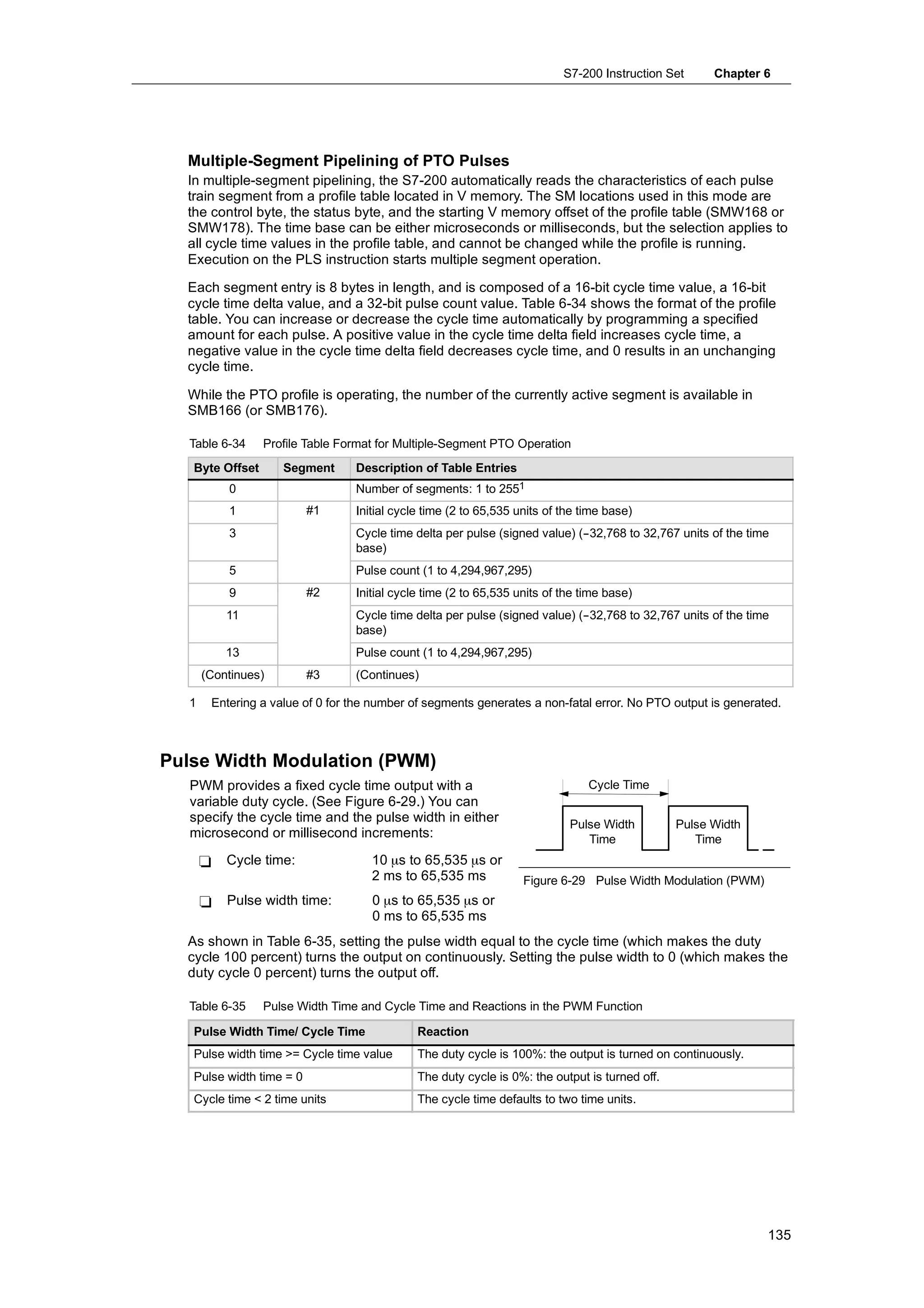 S7-200 Instruction Set     Chapter 6




  Multiple-Segment Pipelining of PTO Pulses
  In multiple-segment pipelining, the S7-200 automatically reads the characteristics of each pulse
  train segment from a profile table located in V memory. The SM locations used in this mode are
  the control byte, the status byte, and the starting V memory offset of the profile table (SMW168 or
  SMW178). The time base can be either microseconds or milliseconds, but the selection applies to
  all cycle time values in the profile table, and cannot be changed while the profile is running.
  Execution on the PLS instruction starts multiple segment operation.

  Each segment entry is 8 bytes in length, and is composed of a 16-bit cycle time value, a 16-bit
  cycle time delta value, and a 32-bit pulse count value. Table 6-34 shows the format of the profile
  table. You can increase or decrease the cycle time automatically by programming a specified
  amount for each pulse. A positive value in the cycle time delta field increases cycle time, a
  negative value in the cycle time delta field decreases cycle time, and 0 results in an unchanging
  cycle time.

  While the PTO profile is operating, the number of the currently active segment is available in
  SMB166 (or SMB176).

  Table 6-34     Profile Table Format for Multiple-Segment PTO Operation
   Byte Offset      Segment      Description of Table Entries
          0                      Number of segments: 1 to 2551
          1               #1     Initial cycle time (2 to 65,535 units of the time base)
          3                      Cycle time delta per pulse (signed value) (-
                                                                            -32,768 to 32,767 units of the time
                                 base)
          5                      Pulse count (1 to 4,294,967,295)
          9               #2     Initial cycle time (2 to 65,535 units of the time base)
          11                     Cycle time delta per pulse (signed value) (-
                                                                            -32,768 to 32,767 units of the time
                                 base)
          13                     Pulse count (1 to 4,294,967,295)
      (Continues)         #3     (Continues)

  1    Entering a value of 0 for the number of segments generates a non-fatal error. No PTO output is generated.



Pulse Width Modulation (PWM)
   PWM provides a fixed cycle time output with a                               Cycle Time
   variable duty cycle. (See Figure 6-29.) You can
   specify the cycle time and the pulse width in either                    Pulse Width         Pulse Width
   microsecond or millisecond increments:                                     Time                Time
      -   Cycle time:
           y                        10 µ to 65,535 µ or
                                       µs          µs
                                    2 ms to 65,535 ms
                                          t 65 535                Figure 6-29 Pulse Width Modulation (PWM)
      -   Pulse width time:         0 µs to 65,535 µs or
                                    0 ms to 65,535 ms
  As shown in Table 6-35, setting the pulse width equal to the cycle time (which makes the duty
  cycle 100 percent) turns the output on continuously. Setting the pulse width to 0 (which makes the
  duty cycle 0 percent) turns the output off.

  Table 6-35     Pulse Width Time and Cycle Time and Reactions in the PWM Function

   Pulse Width Time/ Cycle Time              Reaction
   Pulse width time >= Cycle time value      The duty cycle is 100%: the output is turned on continuously.
   Pulse width time = 0                      The duty cycle is 0%: the output is turned off.
   Cycle time < 2 time units                 The cycle time defaults to two time units.




                                                                                                              135
 