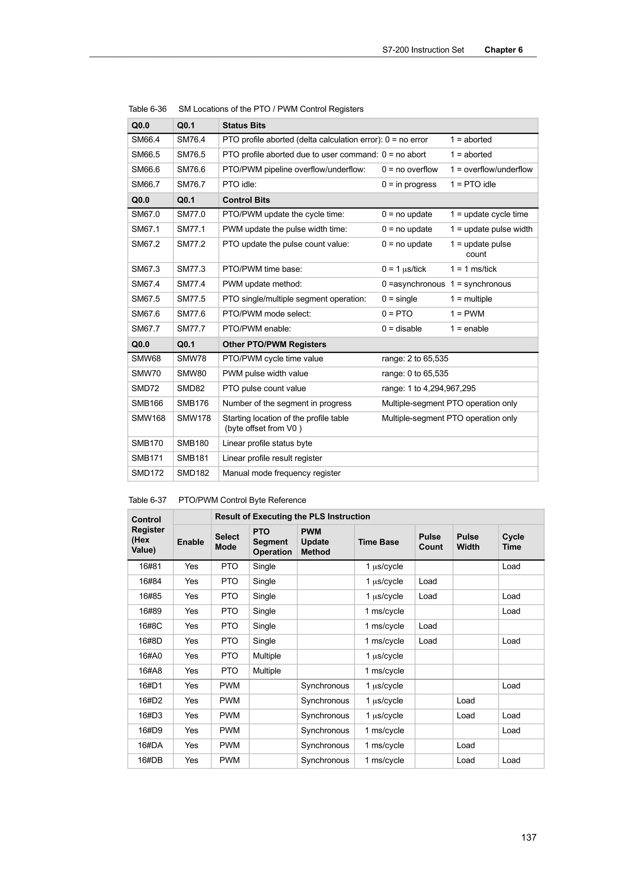 S7-200 Instruction Set         Chapter 6




Table 6-36   SM Locations of the PTO / PWM Control Registers
Q0.0         Q0.1       Status Bits
SM66.4       SM76.4     PTO profile aborted (delta calculation error): 0 = no error        1 = aborted
SM66.5       SM76.5     PTO profile aborted due to user command: 0 = no abort              1 = aborted
SM66.6       SM76.6     PTO/PWM pipeline overflow/underflow:          0 = no overflow      1 = overflow/underflow
SM66.7       SM76.7     PTO idle:                                     0 = in progress      1 = PTO idle
Q0.0         Q0.1       Control Bits
SM67.0       SM77.0     PTO/PWM update the cycle time:                0 = no update        1 = update cycle time
SM67.1       SM77.1     PWM update the pulse width time:              0 = no update        1 = update pulse width
SM67.2       SM77.2     PTO update the pulse count value:             0 = no update        1 = update pulse
                                                                                               count
SM67.3       SM77.3     PTO/PWM time base:                            0 = 1 µs/tick        1 = 1 ms/tick
SM67.4       SM77.4     PWM update method:                            0 =asynchronous 1 = synchronous
SM67.5       SM77.5     PTO single/multiple segment operation:        0 = single           1 = multiple
SM67.6       SM77.6     PTO/PWM mode select:                          0 = PTO              1 = PWM
SM67.7       SM77.7     PTO/PWM enable:                               0 = disable          1 = enable
Q0.0         Q0.1       Other PTO/PWM Registers
SMW68        SMW78      PTO/PWM cycle time value                      range: 2 to 65,535
SMW70        SMW80      PWM pulse width value                         range: 0 to 65,535
SMD72        SMD82      PTO pulse count value                         range: 1 to 4,294,967,295
SMB166       SMB176     Number of the segment in progress             Multiple-segment PTO operation only
SMW168       SMW178     Starting location of the profile table        Multiple-segment PTO operation only
                        (byte offset from V0 )
SMB170       SMB180     Linear profile status byte
SMB171       SMB181     Linear profile result register
SMD172       SMD182     Manual mode frequency register


Table 6-37   PTO/PWM Control Byte Reference

Control               Result of Executing the PLS Instruction
Register                         PTO           PWM
(Hex                  Select                                                       Pulse    Pulse          Cycle
             Enable              Segment       Update            Time Base
Value)                Mode                                                         Count    Width          Time
                                 Operation     Method
  16#81       Yes      PTO       Single                           1 µs/cycle                               Load
  16#84       Yes      PTO       Single                           1 µs/cycle       Load
  16#85       Yes      PTO       Single                           1 µs/cycle       Load                    Load
  16#89       Yes      PTO       Single                           1 ms/cycle                               Load
  16#8C       Yes      PTO       Single                           1 ms/cycle       Load
  16#8D       Yes      PTO       Single                           1 ms/cycle       Load                    Load
  16#A0       Yes      PTO       Multiple                         1 µs/cycle
  16#A8       Yes      PTO       Multiple                         1 ms/cycle
  16#D1       Yes      PWM                     Synchronous        1 µs/cycle                               Load
  16#D2       Yes      PWM                     Synchronous        1 µs/cycle                Load
  16#D3       Yes      PWM                     Synchronous        1 µs/cycle                Load           Load
  16#D9       Yes      PWM                     Synchronous        1 ms/cycle                               Load
  16#DA       Yes      PWM                     Synchronous        1 ms/cycle                Load
  16#DB       Yes      PWM                     Synchronous        1 ms/cycle                Load           Load




                                                                                                                  137
 