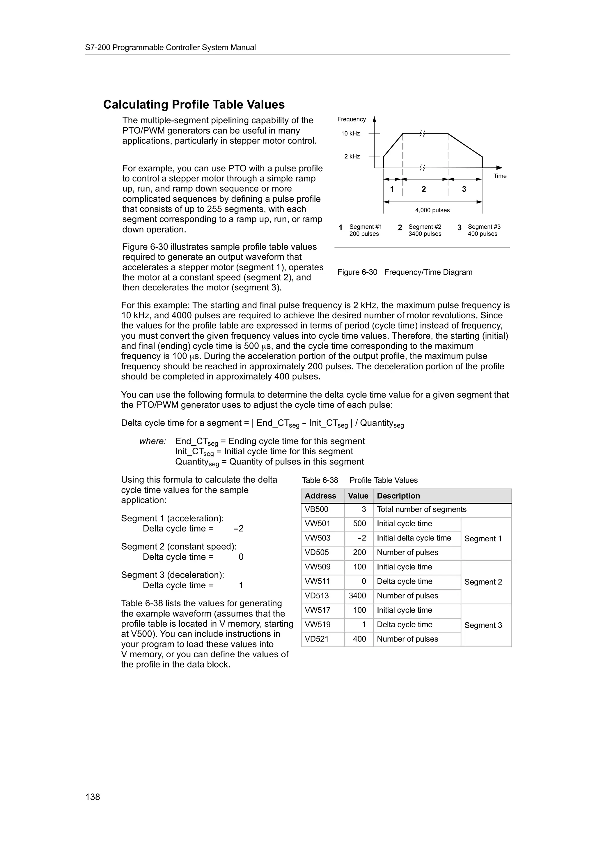 S7-200 Programmable Controller System Manual




      Calculating Profile Table Values
         The multiple-segment pipelining capability of the          Frequency

         PTO/PWM generators can be useful in many                      10 kHz
         applications, particularly in stepper motor control.
                                                                           2 kHz

         For example, you can use PTO with a pulse profile
                                                                                                                                   Time
         to control a stepper motor through a simple ramp
         up, run, and ramp down sequence or more                                           1           2                3
         complicated sequences by defining a pulse profile
         that consists of up to 255 segments, with each                                              4,000 pulses
         segment corresponding to a ramp up, run, or ramp
         down operation.                                               1    Segment #1         2   Segment #2       3       Segment #3
                                                                            200 pulses             3400 pulses              400 pulses

         Figure 6-30 illustrates sample profile table values
         required to generate an output waveform that
         accelerates a stepper motor (segment 1), operates
                                                  1)
                                                                    Figure 6-30 Frequency/Time Diagram
         the motor at a constant speed (segment 2), and
         then decelerates the motor (segment 3).

         For this example: The starting and final pulse frequency is 2 kHz, the maximum pulse frequency is
         10 kHz, and 4000 pulses are required to achieve the desired number of motor revolutions. Since
         the values for the profile table are expressed in terms of period (cycle time) instead of frequency,
         you must convert the given frequency values into cycle time values. Therefore, the starting (initial)
         and final (ending) cycle time is 500 µs, and the cycle time corresponding to the maximum
         frequency is 100 µs. During the acceleration portion of the output profile, the maximum pulse
         frequency should be reached in approximately 200 pulses. The deceleration portion of the profile
         should be completed in approximately 400 pulses.

         You can use the following formula to determine the delta cycle time value for a given segment that
         the PTO/PWM generator uses to adjust the cycle time of each pulse:

         Delta cycle time for a segment = | End_CTseg -- Init_CTseg | / Quantityseg

             where:    End_CTseg = Ending cycle time for this segment
                       Init_CTseg = Initial cycle time for this segment
                       Quantityseg = Quantity of pulses in this segment

         Using this formula to calculate the delta        Table 6-38        Profile Table Values
         cycle time values for the sample
                                                          Address           Value      Description
         application:
                                                          VB500                    3   Total number of segments
         Segment 1 (acceleration):
                                                          VW501              500       Initial cycle time
             Delta cycle time =        --2
                                                          VW503                -
                                                                               -2      Initial delta cycle time         Segment 1
                                                                                                                          g
         Segment 2 (constant speed):
                                                          VD505              200       Number of pulses
             Delta cycle time =      0
                                                          VW509              100       Initial cycle time
         Segment 3 (deceleration):
                                                          VW511                    0   Delta cycle time                 Segment 2
                                                                                                                          g
             Delta cycle time =         1
                                                          VD513             3400       Number of pulses
         Table 6-38 lists the values for generating
         the example waveform (assumes that the           VW517              100       Initial cycle time
         profile table is located in V memory, starting   VW519                    1   Delta cycle time                 Segment 3
                                                                                                                          g
         at V500). You can include instructions in
                                                          VD521              400       Number of pulses
         your program to load these values into
         V memory, or you can define the values of
         the profile in the data block.




138
 