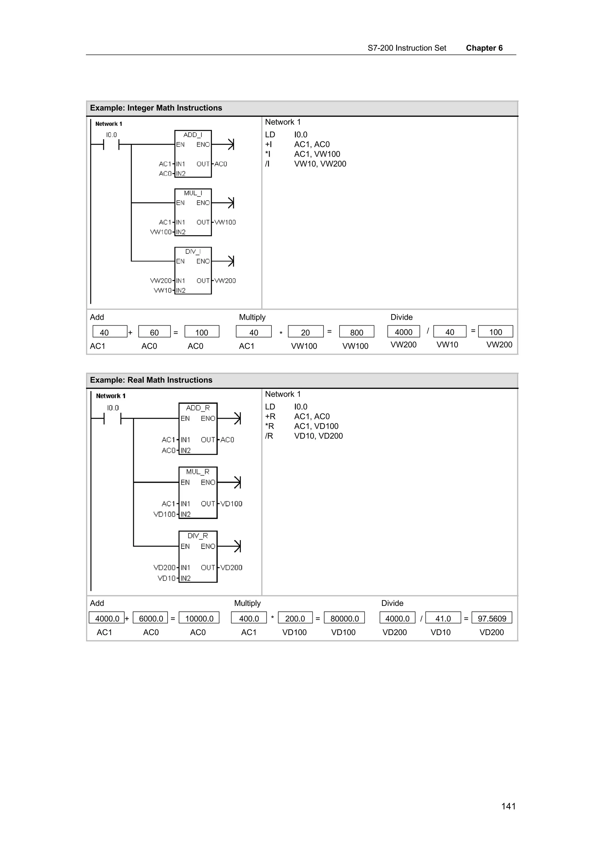 S7-200 Instruction Set         Chapter 6




Example: Integer Math Instructions
                                                Network 1
                                                LD         I0.0
                                                +I         AC1, AC0
                                                *I         AC1, VW100
                                                /I         VW10, VW200




Add                                   Multiply                                        Divide
  40     +     60    =     100           40          *      20       =    800          4000        /     40        =     100
AC1          AC0         AC0          AC1                 VW100          VW100        VW200             VW10             VW200



Example: Real Math Instructions
                                                Network 1
                                                LD         I0.0
                                                +R         AC1, AC0
                                                *R         AC1, VD100
                                                /R         VD10, VD200




Add                                  Multiply                                      Divide
 4000.0 +    6000.0 =    10000.0      400.0      *       200.0   =   80000.0        4000.0     /       41.0    =       97.5609
 AC1         AC0          AC0          AC1           VD100           VD100          VD200              VD10            VD200




                                                                                                                            141
 