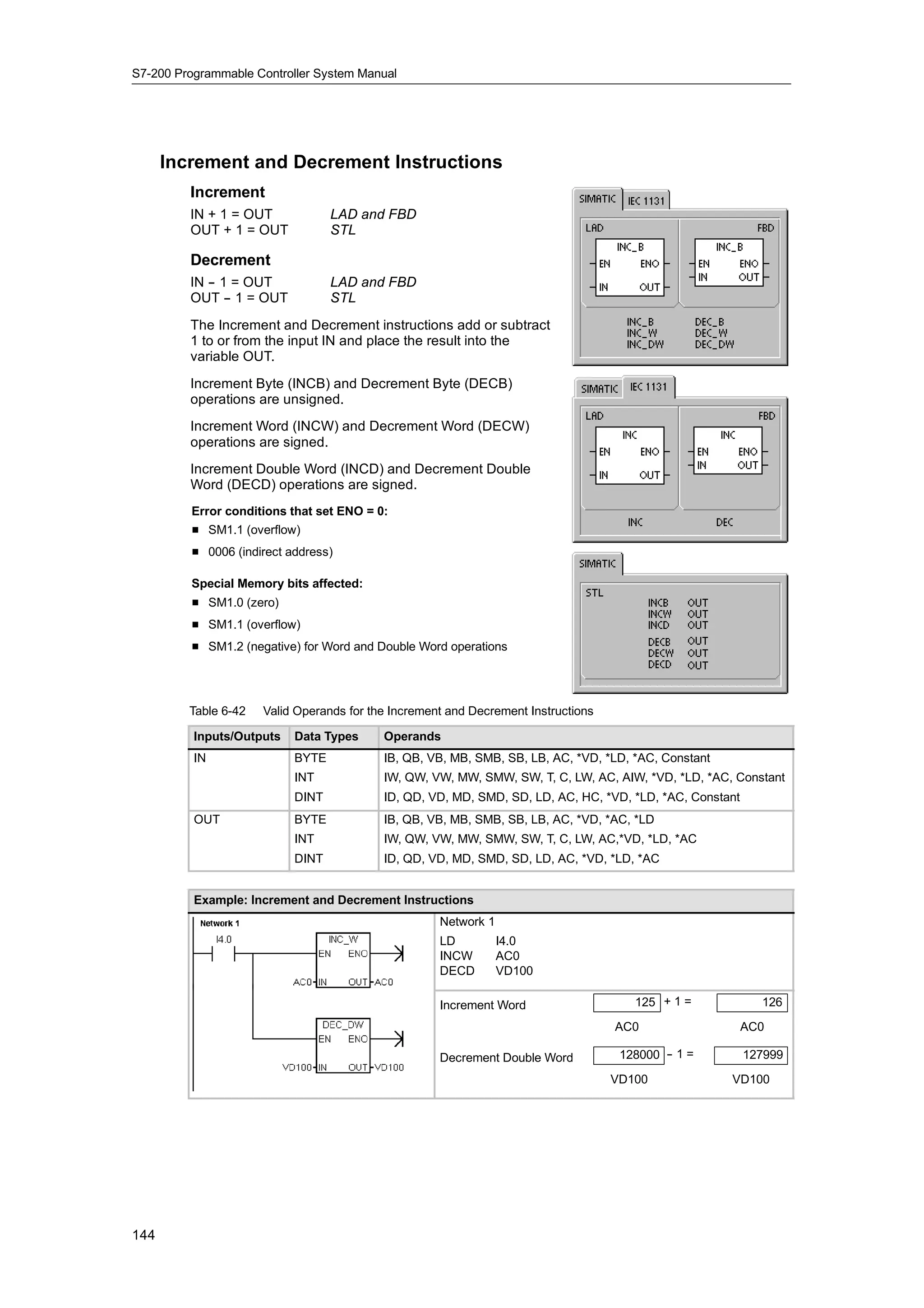 S7-200 Programmable Controller System Manual




      Increment and Decrement Instructions
         Increment
         IN + 1 = OUT             LAD and FBD
         OUT + 1 = OUT            STL

         Decrement
         IN -- 1 = OUT            LAD and FBD
         OUT -- 1 = OUT           STL
         The Increment and Decrement instructions add or subtract
         1 to or from the input IN and place the result into the
         variable OUT.
         Increment Byte (INCB) and Decrement Byte (DECB)
         operations are unsigned.
         Increment Word (INCW) and Decrement Word (DECW)
         operations are signed.
         Increment Double Word (INCD) and Decrement Double
         Word (DECD) operations are signed.
         Error conditions that set ENO = 0:
         H SM1.1 (overflow)
         H 0006 (indirect address)

         Special Memory bits affected:
         H SM1.0 (zero)
         H SM1.1 (overflow)
         H SM1.2 (negative) for Word and Double Word operations




         Table 6-42   Valid Operands for the Increment and Decrement Instructions

          Inputs/Outputs   Data Types      Operands
          IN               BYTE            IB, QB, VB, MB, SMB, SB, LB, AC, *VD, *LD, *AC, Constant
                           INT             IW, QW, VW, MW, SMW, SW, T, C, LW, AC, AIW, *VD, *LD, *AC, Constant
                           DINT            ID, QD, VD, MD, SMD, SD, LD, AC, HC, *VD, *LD, *AC, Constant
          OUT              BYTE            IB, QB, VB, MB, SMB, SB, LB, AC, *VD, *AC, *LD
                           INT             IW, QW, VW, MW, SMW, SW, T, C, LW, AC,*VD, *LD, *AC
                           DINT            ID, QD, VD, MD, SMD, SD, LD, AC, *VD, *LD, *AC


          Example: Increment and Decrement Instructions
                                                     Network 1
                                                     LD          I4.0
                                                     INCW        AC0
                                                     DECD        VD100

                                                     Increment Word                    125 + 1 =            126
                                                                                    AC0                   AC0

                                                     Decrement Double Word           128000 - 1 =
                                                                                            -             127999

                                                                                    VD100             VD100




144
 