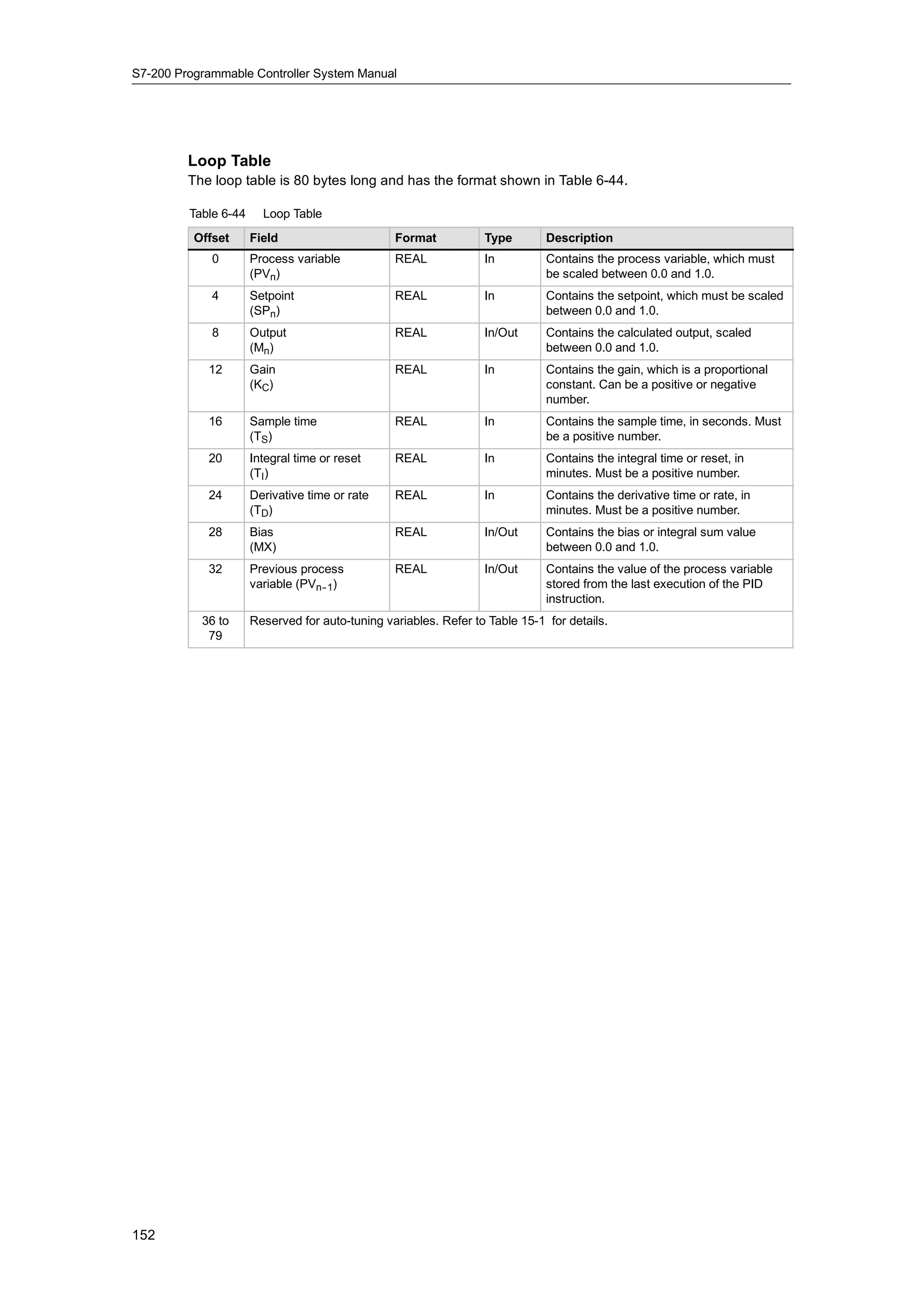 S7-200 Programmable Controller System Manual




         Loop Table
         The loop table is 80 bytes long and has the format shown in Table 6-44.

         Table 6-44     Loop Table
          Offset      Field                      Format           Type        Description
             0        Process variable           REAL             In          Contains the process variable, which must
                      (PVn)                                                   be scaled between 0.0 and 1.0.
             4        Setpoint                   REAL             In          Contains the setpoint, which must be scaled
                      (SPn)                                                   between 0.0 and 1.0.
             8        Output                     REAL             In/Out      Contains the calculated output, scaled
                      (Mn)                                                    between 0.0 and 1.0.
            12        Gain                       REAL             In          Contains the gain, which is a proportional
                      (KC)                                                    constant. Can be a positive or negative
                                                                              number.
            16        Sample time                REAL             In          Contains the sample time, in seconds. Must
                      (TS)                                                    be a positive number.
            20        Integral time or reset     REAL             In          Contains the integral time or reset, in
                      (TI)                                                    minutes. Must be a positive number.
            24        Derivative time or rate    REAL             In          Contains the derivative time or rate, in
                      (TD)                                                    minutes. Must be a positive number.
            28        Bias                       REAL             In/Out      Contains the bias or integral sum value
                      (MX)                                                    between 0.0 and 1.0.
            32        Previous process           REAL             In/Out      Contains the value of the process variable
                      variable (PVn--1)                                       stored from the last execution of the PID
                                                                              instruction.
           36 to      Reserved for auto-tuning variables. Refer to Table 15-1 for details.
            79




152
 