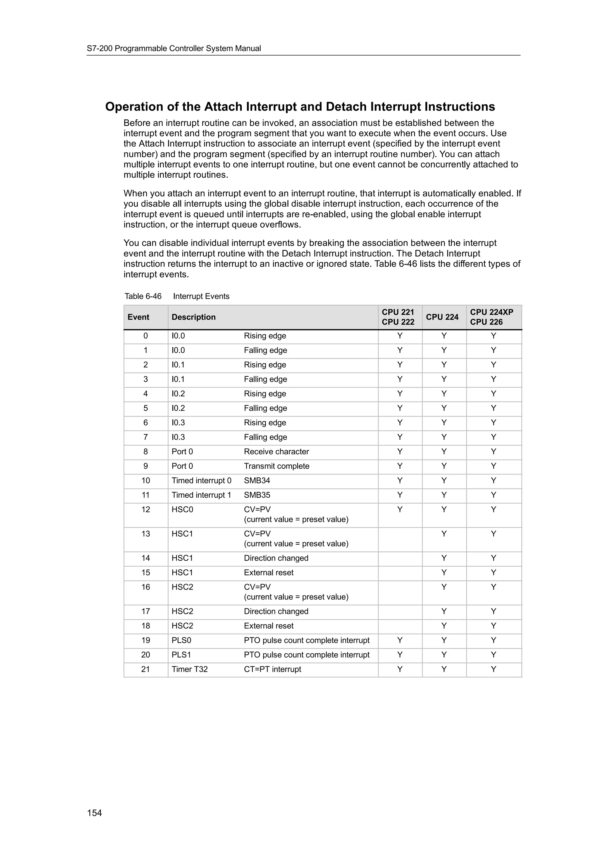 S7-200 Programmable Controller System Manual




      Operation of the Attach Interrupt and Detach Interrupt Instructions
         Before an interrupt routine can be invoked, an association must be established between the
         interrupt event and the program segment that you want to execute when the event occurs. Use
         the Attach Interrupt instruction to associate an interrupt event (specified by the interrupt event
         number) and the program segment (specified by an interrupt routine number). You can attach
         multiple interrupt events to one interrupt routine, but one event cannot be concurrently attached to
         multiple interrupt routines.

         When you attach an interrupt event to an interrupt routine, that interrupt is automatically enabled. If
         you disable all interrupts using the global disable interrupt instruction, each occurrence of the
         interrupt event is queued until interrupts are re-enabled, using the global enable interrupt
         instruction, or the interrupt queue overflows.

         You can disable individual interrupt events by breaking the association between the interrupt
         event and the interrupt routine with the Detach Interrupt instruction. The Detach Interrupt
         instruction returns the interrupt to an inactive or ignored state. Table 6-46 lists the different types of
         interrupt events.

         Table 6-46   Interrupt Events
                                                                               CPU 221               CPU 224XP
          Event       Description                                                        CPU 224
                                                                               CPU 222               CPU 226
              0       I0.0                Rising edge                             Y          Y             Y
              1       I0.0                Falling edge                            Y          Y             Y
              2       I0.1                Rising edge                             Y          Y             Y
              3       I0.1                Falling edge                            Y          Y             Y
              4       I0.2                Rising edge                             Y          Y             Y
              5       I0.2                Falling edge                            Y          Y             Y
              6       I0.3                Rising edge                             Y          Y             Y
              7       I0.3                Falling edge                            Y          Y             Y
              8       Port 0              Receive character                       Y          Y             Y
              9       Port 0              Transmit complete                       Y          Y             Y
             10       Timed interrupt 0   SMB34                                   Y          Y             Y
             11       Timed interrupt 1   SMB35                                   Y          Y             Y
             12       HSC0                CV=PV                                   Y          Y             Y
                                          (current value = preset value)
             13       HSC1                CV=PV                                              Y             Y
                                          (current value = preset value)
             14       HSC1                Direction changed                                  Y             Y
             15       HSC1                External reset                                     Y             Y
             16       HSC2                CV=PV                                              Y             Y
                                          (current value = preset value)
             17       HSC2                Direction changed                                  Y             Y
             18       HSC2                External reset                                     Y             Y
             19       PLS0                PTO pulse count complete interrupt      Y          Y             Y
             20       PLS1                PTO pulse count complete interrupt      Y          Y             Y
             21       Timer T32           CT=PT interrupt                         Y          Y             Y




154
 