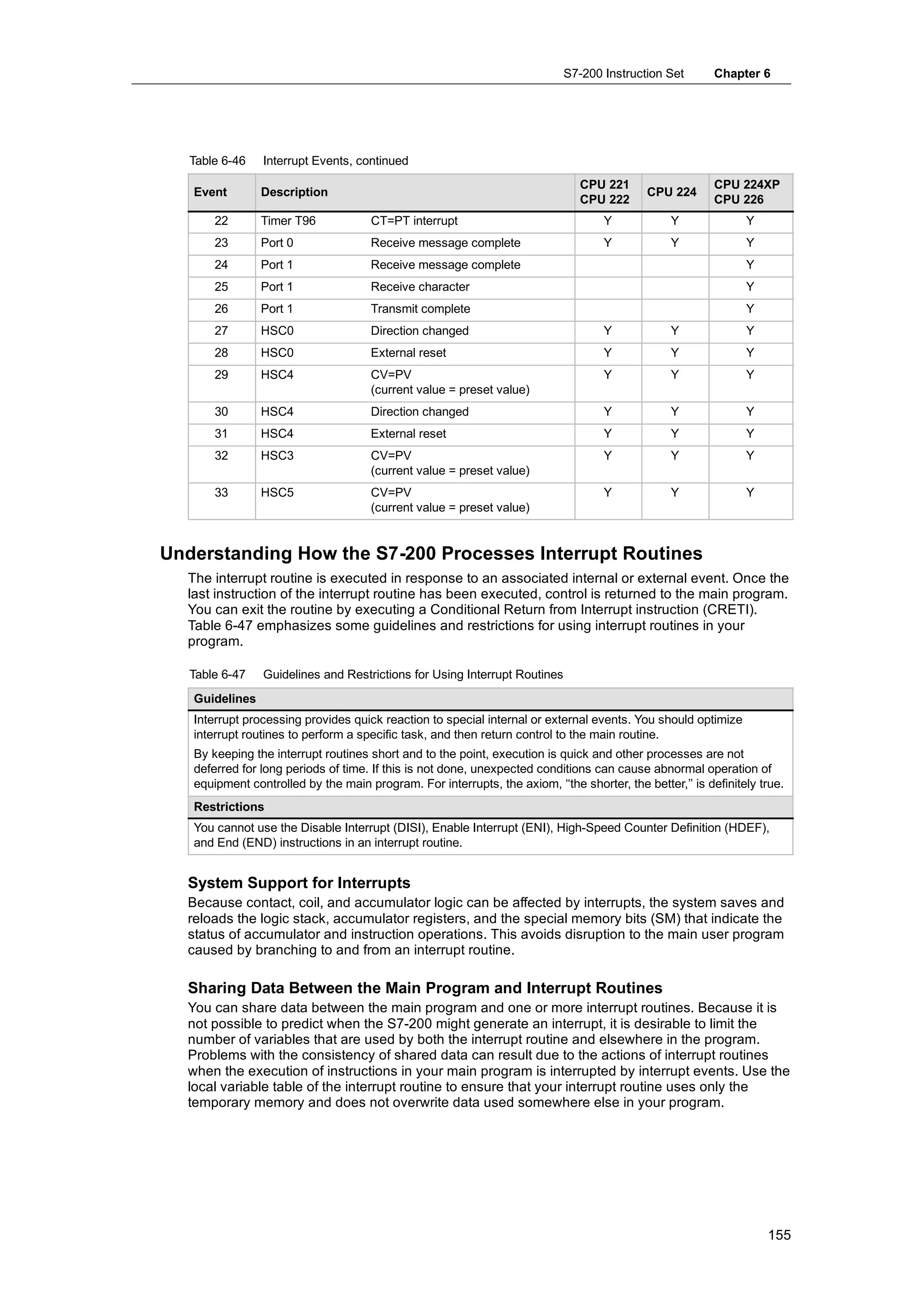 S7-200 Instruction Set        Chapter 6




   Table 6-46   Interrupt Events, continued
                                                                               CPU 221                    CPU 224XP
   Event        Description                                                                 CPU 224
                                                                               CPU 222                    CPU 226
       22       Timer T96             CT=PT interrupt                               Y            Y              Y
       23       Port 0                Receive message complete                      Y            Y              Y
       24       Port 1                Receive message complete                                                  Y
       25       Port 1                Receive character                                                         Y
       26       Port 1                Transmit complete                                                         Y
       27       HSC0                  Direction changed                             Y            Y              Y
       28       HSC0                  External reset                                Y            Y              Y
       29       HSC4                  CV=PV                                         Y            Y              Y
                                      (current value = preset value)
       30       HSC4                  Direction changed                             Y            Y              Y
       31       HSC4                  External reset                                Y            Y              Y
       32       HSC3                  CV=PV                                         Y            Y              Y
                                      (current value = preset value)
       33       HSC5                  CV=PV                                         Y            Y              Y
                                      (current value = preset value)


Understanding How the S7-200 Processes Interrupt Routines
  The interrupt routine is executed in response to an associated internal or external event. Once the
  last instruction of the interrupt routine has been executed, control is returned to the main program.
  You can exit the routine by executing a Conditional Return from Interrupt instruction (CRETI).
  Table 6-47 emphasizes some guidelines and restrictions for using interrupt routines in your
  program.

   Table 6-47   Guidelines and Restrictions for Using Interrupt Routines
   Guidelines
   Interrupt processing provides quick reaction to special internal or external events. You should optimize
   interrupt routines to perform a specific task, and then return control to the main routine.
   By keeping the interrupt routines short and to the point, execution is quick and other processes are not
   deferred for long periods of time. If this is not done, unexpected conditions can cause abnormal operation of
   equipment controlled by the main program. For interrupts, the axiom, ‘‘the shorter, the better,’’ is definitely true.
   Restrictions
   You cannot use the Disable Interrupt (DISI), Enable Interrupt (ENI), High-Speed Counter Definition (HDEF),
   and End (END) instructions in an interrupt routine.


  System Support for Interrupts
  Because contact, coil, and accumulator logic can be affected by interrupts, the system saves and
  reloads the logic stack, accumulator registers, and the special memory bits (SM) that indicate the
  status of accumulator and instruction operations. This avoids disruption to the main user program
  caused by branching to and from an interrupt routine.

  Sharing Data Between the Main Program and Interrupt Routines
  You can share data between the main program and one or more interrupt routines. Because it is
  not possible to predict when the S7-200 might generate an interrupt, it is desirable to limit the
  number of variables that are used by both the interrupt routine and elsewhere in the program.
  Problems with the consistency of shared data can result due to the actions of interrupt routines
  when the execution of instructions in your main program is interrupted by interrupt events. Use the
  local variable table of the interrupt routine to ensure that your interrupt routine uses only the
  temporary memory and does not overwrite data used somewhere else in your program.




                                                                                                                    155
 