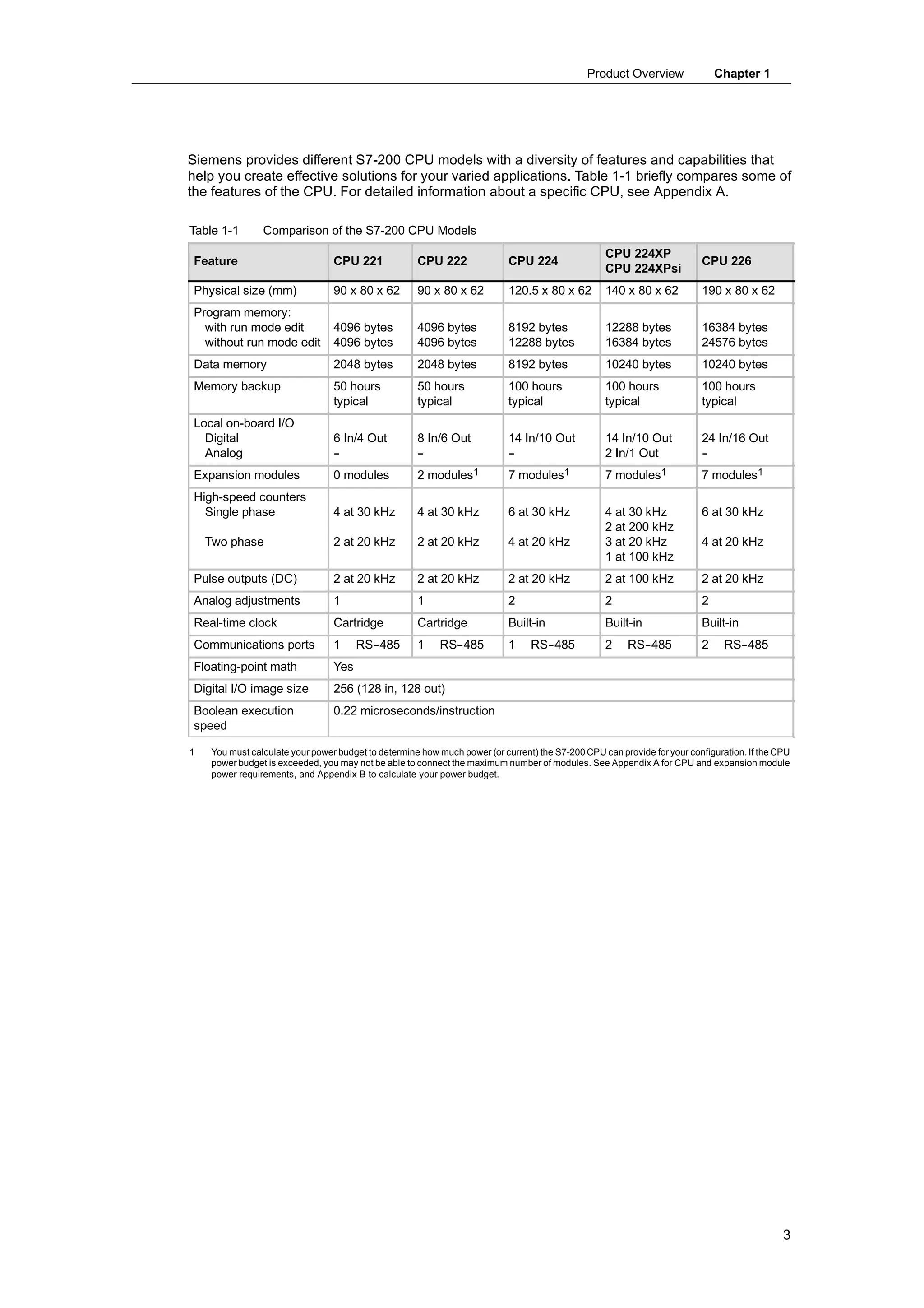 Product Overview               Chapter 1




Siemens provides different S7-200 CPU models with a diversity of features and capabilities that
help you create effective solutions for your varied applications. Table 1-1 briefly compares some of
the features of the CPU. For detailed information about a specific CPU, see Appendix A.

Table 1-1       Comparison of the S7-200 CPU Models
                                                                                                  CPU 224XP
Feature                          CPU 221             CPU 222               CPU 224                                       CPU 226
                                                                                                  CPU 224XPsi
Physical size (mm)               90 x 80 x 62        90 x 80 x 62          120.5 x 80 x 62        140 x 80 x 62          190 x 80 x 62
Program memory:
  with run mode edit             4096 bytes          4096 bytes            8192 bytes             12288 bytes            16384 bytes
  without run mode edit          4096 bytes          4096 bytes            12288 bytes            16384 bytes            24576 bytes
Data memory                      2048 bytes          2048 bytes            8192 bytes             10240 bytes            10240 bytes
Memory backup                    50 hours            50 hours              100 hours              100 hours              100 hours
                                 typical             typical               typical                typical                typical
Local on-board I/O
  Digital                        6 In/4 Out          8 In/6 Out            14 In/10 Out           14 In/10 Out           24 In/16 Out
  Analog                         -
                                 -                   -
                                                     -                     -
                                                                           -                      2 In/1 Out             -
                                                                                                                         -
Expansion modules                0 modules           2 modules1            7 modules1             7 modules1             7 modules1
High-speed counters
  Single phase                   4 at 30 kHz         4 at 30 kHz           6 at 30 kHz            4 at 30 kHz            6 at 30 kHz
                                                                                                  2 at 200 kHz
    Two phase                    2 at 20 kHz         2 at 20 kHz           4 at 20 kHz            3 at 20 kHz            4 at 20 kHz
                                                                                                  1 at 100 kHz
Pulse outputs (DC)               2 at 20 kHz         2 at 20 kHz           2 at 20 kHz            2 at 100 kHz           2 at 20 kHz
Analog adjustments               1                   1                     2                      2                      2
Real-time clock                  Cartridge           Cartridge             Built-in               Built-in               Built-in
Communications ports             1     RS-
                                         -485        1    RS-
                                                            -485           1    RS-
                                                                                  -485            2     RS-
                                                                                                          -485           2     RS-
                                                                                                                                 -485
Floating-point math              Yes
Digital I/O image size           256 (128 in, 128 out)
Boolean execution                0.22 microseconds/instruction
speed

1   You must calculate your power budget to determine how much power (or current) the S7-200 CPU can provide for your configuration. If the CPU
    power budget is exceeded, you may not be able to connect the maximum number of modules. See Appendix A for CPU and expansion module
    power requirements, and Appendix B to calculate your power budget.




                                                                                                                                             3
 