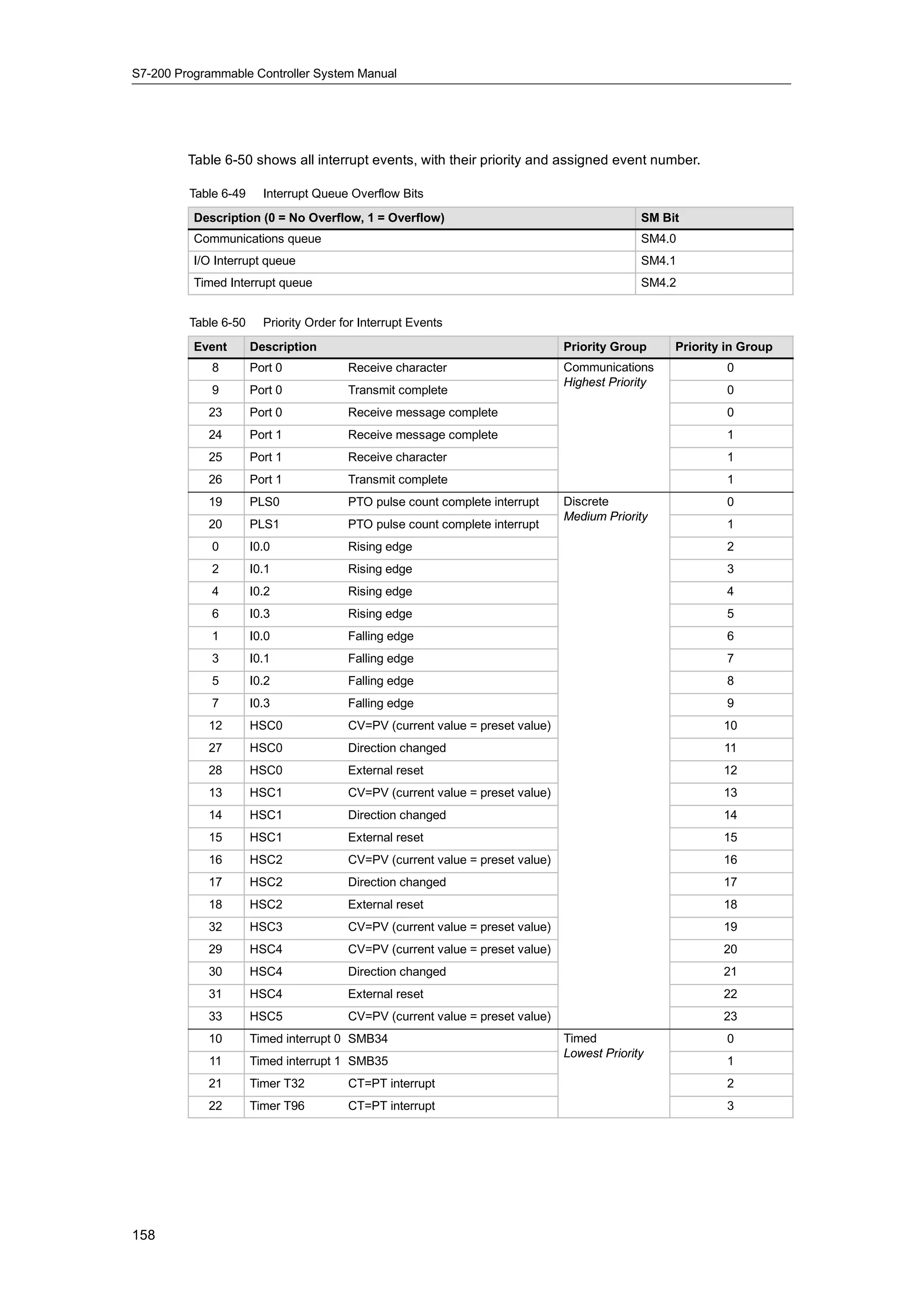 S7-200 Programmable Controller System Manual




         Table 6-50 shows all interrupt events, with their priority and assigned event number.

         Table 6-49     Interrupt Queue Overflow Bits
          Description (0 = No Overflow, 1 = Overflow)                                         SM Bit
          Communications queue                                                                SM4.0
          I/O Interrupt queue                                                                 SM4.1
          Timed Interrupt queue                                                               SM4.2


         Table 6-50     Priority Order for Interrupt Events
          Event       Description                                              Priority Group      Priority in Group
             8        Port 0            Receive character                      Communications               0
                                                                               Highest Priority
                                                                               Hi h t P i it
             9        Port 0            Transmit complete                                                   0
            23        Port 0            Receive message complete                                            0
            24        Port 1            Receive message complete                                            1
            25        Port 1            Receive character                                                   1
            26        Port 1            Transmit complete                                                   1
            19        PLS0              PTO pulse count complete interrupt     Discrete                     0
                                                                               Medium P i it
                                                                               M di     Priority
            20        PLS1              PTO pulse count complete interrupt                                  1
             0        I0.0              Rising edge                                                         2
             2        I0.1              Rising edge                                                         3
             4        I0.2              Rising edge                                                         4
             6        I0.3              Rising edge                                                         5
             1        I0.0              Falling edge                                                        6
             3        I0.1              Falling edge                                                        7
             5        I0.2              Falling edge                                                        8
             7        I0.3              Falling edge                                                        9
            12        HSC0              CV=PV (current value = preset value)                               10
            27        HSC0              Direction changed                                                  11
            28        HSC0              External reset                                                     12
            13        HSC1              CV=PV (current value = preset value)                               13
            14        HSC1              Direction changed                                                  14
            15        HSC1              External reset                                                     15
            16        HSC2              CV=PV (current value = preset value)                               16
            17        HSC2              Direction changed                                                  17
            18        HSC2              External reset                                                     18
            32        HSC3              CV=PV (current value = preset value)                               19
            29        HSC4              CV=PV (current value = preset value)                               20
            30        HSC4              Direction changed                                                  21
            31        HSC4              External reset                                                     22
            33        HSC5              CV=PV (current value = preset value)                               23
            10        Timed interrupt 0 SMB34                                  Timed                        0
                                                                               Lowest P i it
                                                                               L     t Priority
            11        Timed interrupt 1 SMB35                                                               1
            21        Timer T32         CT=PT interrupt                                                     2
            22        Timer T96         CT=PT interrupt                                                     3




158
 